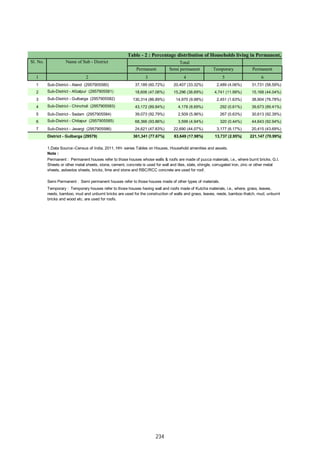 Permanent Semi permanent Temporary Permanent
1 2 3 4 5 6
1 Sub-District - Aland (2957905580) 37,189 (60.72%) 20,407 (33.32%) 2,489 (4.06%) 31,731 (58.59%)
2 Sub-District - Afzalpur (2957905581) 18,606 (47.06%) 15,296 (38.69%) 4,741 (11.99%) 15,168 (44.04%)
3 Sub-District - Gulbarga (2957905582) 130,314 (86.89%) 14,970 (9.98%) 2,451 (1.63%) 38,904 (76.78%)
4 Sub-District - Chincholi (2957905583) 43,172 (89.84%) 4,178 (8.69%) 292 (0.61%) 39,673 (89.41%)
5 Sub-District - Sedam (2957905584) 39,073 (92.79%) 2,509 (5.96%) 267 (0.63%) 30,613 (92.39%)
6 Sub-District - Chitapur (2957905585) 68,366 (93.86%) 3,599 (4.94%) 320 (0.44%) 44,643 (92.94%)
7 Sub-District - Jevargi (2957905586) 24,621 (47.83%) 22,690 (44.07%) 3,177 (6.17%) 20,415 (43.69%)
District - Gulbarga (29579) 361,341 (77.67%) 83,649 (17.98%) 13,737 (2.95%) 221,147 (70.99%)
Note :
1.Data Source:-Census of India, 2011, HH- series Tables on Houses, Household amenities and assets.
Permanent : Permanent houses refer to those houses whose walls & roofs are made of pucca materials, i.e., where burnt bricks, G.I.
Sheets or other metal sheets, stone, cement, concrete is used for wall and tiles, slate, shingle, corrugated iron, zinc or other metal
sheets, asbestos sheets, bricks, lime and stone and RBC/RCC concrete are used for roof.
Semi Permanent : Semi permanent houses refer to those houses made of other types of materials.
Temporary : Temporary houses refer to those houses having wall and roofs made of Kutcha materials, i.e., where, grass, leaves,
reeds, bamboo, mud and unburnt bricks are used for the construction of walls and grass, leaves, reeds, bamboo thatch, mud, unburnt
bricks and wood etc. are used for roofs.
Table - 2 : Percentage distribution of Households living in Permanent,
Sl. No. Name of Sub - District Total
234
 