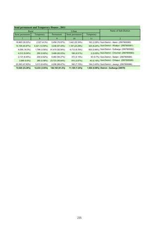 Semi permanent Temporary Permanent Semi permanent Temporary
7 8 9 10 11 2
18,965 (35.02%) 2,327 (4.3%) 5,458 (76.97%) 1,442 (20.34%) 162 (2.28%) Sub-District - Aland (2957905580)
14,109 (40.97%) 4,321 (12.55%) 3,438 (67.45%) 1,187 (23.29%) 420 (8.24%) Sub-District - Afzalpur (2957905581)
8,258 (16.3%) 1,798 (3.55%) 91,410 (92.04%) 6,712 (6.76%) 653 (0.66%) Sub-District - Gulbarga (2957905582)
4,012 (9.04%) 290 (0.65%) 3,499 (95.03%) 166 (4.51%) 2 (0.05%) Sub-District - Chincholi (2957905583)
2,137 (6.45%) 204 (0.62%) 8,460 (94.27%) 372 (4.15%) 63 (0.7%) Sub-District - Sedam (2957905584)
2,689 (5.6%) 280 (0.58%) 23,723 (95.64%) 910 (3.67%) 40 (0.16%) Sub-District - Chitapur (2957905585)
22,350 (47.83%) 3,013 (6.45%) 4,206 (88.47%) 340 (7.15%) 164 (3.45%) Sub-District - Jevargi (2957905586)
72,520 (23.28%) 12,233 (3.93%) 140,194 (91.2%) 11,129 (7.24%) 1,504 (0.98%) District - Gulbarga (29579)
Semi permanent and Temporary Houses , 2011
Urban Name of Sub-District
Rural
235
 