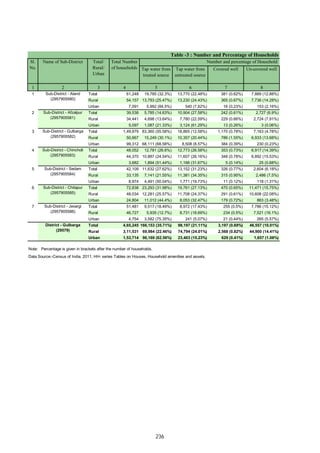 Tap water from
treated source
Tap water from
untreated source
Covered well Un-covered well
1 2 3 4 5 6 7 8
1 Total 61,248 19,785 (32.3%) 13,770 (22.48%) 381 (0.62%) 7,889 (12.88%)
Rural 54,157 13,793 (25.47%) 13,230 (24.43%) 365 (0.67%) 7,736 (14.28%)
Urban 7,091 5,992 (84.5%) 540 (7.62%) 16 (0.23%) 153 (2.16%)
2 Total 39,538 5,785 (14.63%) 10,904 (27.58%) 242 (0.61%) 2,727 (6.9%)
Rural 34,441 4,698 (13.64%) 7,780 (22.59%) 229 (0.66%) 2,724 (7.91%)
Urban 5,097 1,087 (21.33%) 3,124 (61.29%) 13 (0.26%) 3 (0.06%)
3 Total 1,49,979 83,360 (55.58%) 18,865 (12.58%) 1,170 (0.78%) 7,163 (4.78%)
Rural 50,667 15,249 (30.1%) 10,357 (20.44%) 786 (1.55%) 6,933 (13.68%)
Urban 99,312 68,111 (68.58%) 8,508 (8.57%) 384 (0.39%) 230 (0.23%)
4 Total 48,052 12,781 (26.6%) 12,773 (26.58%) 353 (0.73%) 6,917 (14.39%)
Rural 44,370 10,887 (24.54%) 11,607 (26.16%) 348 (0.78%) 6,892 (15.53%)
Urban 3,682 1,894 (51.44%) 1,166 (31.67%) 5 (0.14%) 25 (0.68%)
5 Total 42,109 11,632 (27.62%) 13,152 (31.23%) 326 (0.77%) 2,604 (6.18%)
Rural 33,135 7,141 (21.55%) 11,381 (34.35%) 315 (0.95%) 2,486 (7.5%)
Urban 8,974 4,491 (50.04%) 1,771 (19.73%) 11 (0.12%) 118 (1.31%)
6 Total 72,838 23,293 (31.98%) 19,761 (27.13%) 470 (0.65%) 11,471 (15.75%)
Rural 48,034 12,281 (25.57%) 11,708 (24.37%) 291 (0.61%) 10,608 (22.08%)
Urban 24,804 11,012 (44.4%) 8,053 (32.47%) 179 (0.72%) 863 (3.48%)
7 Total 51,481 9,517 (18.49%) 8,972 (17.43%) 255 (0.5%) 7,786 (15.12%)
Rural 46,727 5,935 (12.7%) 8,731 (18.69%) 234 (0.5%) 7,521 (16.1%)
Urban 4,754 3,582 (75.35%) 241 (5.07%) 21 (0.44%) 265 (5.57%)
Total 4,65,245 166,153 (35.71%) 98,197 (21.11%) 3,197 (0.69%) 46,557 (10.01%)
Rural 3,11,531 69,984 (22.46%) 74,794 (24.01%) 2,568 (0.82%) 44,900 (14.41%)
Urban 1,53,714 96,169 (62.56%) 23,403 (15.23%) 629 (0.41%) 1,657 (1.08%)
Data Source:-Census of India, 2011, HH- series Tables on Houses, Household amenities and assets.
Note: Percentage is given in brackets after the number of households.
Sub-District - Aland
(2957905580)
Sub-District - Afzalpur
(2957905581)
Sub-District - Gulbarga
(2957905582)
Sub-District - Chincholi
(2957905583)
Sub-District - Sedam
(2957905584)
Sub-District - Chitapur
(2957905585)
Sub-District - Jevargi
(2957905586)
District - Gulbarga
(29579)
Table -3 : Number and Percentage of Households
Sl.
No.
Name of Sub-District Total/
Rural/
Urban
Total Number
of households
Number and percentage of Household
236
 