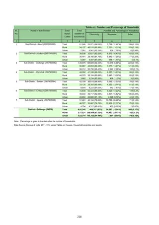 Electricity Kerosene Solar
1 2 3 4 5 6 7
1 Total 61,248 53,071 (86.65%) 7,729 (12.62%) 109 (0.18%)
Rural 54,157 46,510 (85.88%) 7,221 (13.33%) 103 (0.19%)
Urban 7,091 6,561 (92.53%) 508 (7.16%) 6 (0.08%)
2 Total 39,538 32,627 (82.52%) 6,510 (16.47%) 82 (0.21%)
Rural 34,441 28,160 (81.76%) 5,942 (17.25%) 77 (0.22%)
Urban 5,097 4,467 (87.64%) 568 (11.14%) 5 (0.1%)
3 Total 1,49,979 138,609 (92.42%) 10,019 (6.68%) 223 (0.15%)
Rural 50,667 42,853 (84.58%) 7,077 (13.97%) 121 (0.24%)
Urban 99,312 95,756 (96.42%) 2,942 (2.96%) 102 (0.1%)
4 Total 48,052 41,338 (86.03%) 6,357 (13.23%) 88 (0.18%)
Rural 44,370 38,104 (85.88%) 5,941 (13.39%) 85 (0.19%)
Urban 3,682 3,234 (87.83%) 416 (11.3%) 3 (0.08%)
5 Total 42,109 36,615 (86.95%) 5,065 (12.03%) 78 (0.19%)
Rural 33,135 28,393 (85.69%) 4,353 (13.14%) 61 (0.18%)
Urban 8,974 8,222 (91.62%) 712 (7.93%) 17 (0.19%)
6 Total 72,838 62,323 (85.56%) 9,629 (13.22%) 149 (0.2%)
Rural 48,034 39,717 (82.69%) 7,601 (15.82%) 105 (0.22%)
Urban 24,804 22,606 (91.14%) 2,028 (8.18%) 44 (0.18%)
7 Total 51,481 40,184 (78.06%) 10,788 (20.96%) 71 (0.14%)
Rural 46,727 35,867 (76.76%) 10,358 (22.17%) 70 (0.15%)
Urban 4,754 4,317 (90.81%) 430 (9.05%) 1 (0.02%)
Total 4,65,245 404,767 (87%) 56,097 (12.06%) 800 (0.17%)
Rural 3,11,531 259,604 (83.33%) 48,493 (15.57%) 622 (0.2%)
Urban 1,53,714 145,163 (94.44%) 7,604 (4.95%) 178 (0.12%)
Data Source:-Census of India, 2011, HH- series Tables on Houses, Household amenities and assets.
Note: Percentage is given in brackets after the number of households.
Sub-District - Aland (2957905580)
Sub-District - Afzalpur (2957905581)
Sub-District - Gulbarga (2957905582)
Sub-District - Chincholi (2957905583)
Sub-District - Sedam (2957905584)
Sub-District - Chitapur (2957905585)
Sub-District - Jevargi (2957905586)
District - Gulbarga (29579)
Table- 4 : Number and Percentage of Households
Sl.
No.
Name of Sub-District Total/
Rural/
Urban
Total
number of
households
Number and Percentage of households
238
 