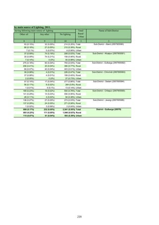 Other oil Any other No lighting
8 9 10 3 2
93 (0.15%) 32 (0.05%) 214 (0.35%) Total
86 (0.16%) 27 (0.05%) 210 (0.39%) Rural
7 (0.1%) 5 (0.07%) 4 (0.06%) Urban
37 (0.09%) 74 (0.19%) 208 (0.53%) Total
30 (0.09%) 74 (0.21%) 158 (0.46%) Rural
7 (0.14%) 0 (0%) 50 (0.98%) Urban
275 (0.18%) 60 (0.04%) 793 (0.53%) Total
206 (0.41%) 20 (0.04%) 390 (0.77%) Rural
69 (0.07%) 40 (0.04%) 403 (0.41%) Urban
39 (0.08%) 4 (0.01%) 226 (0.47%) Total
37 (0.08%) 4 (0.01%) 199 (0.45%) Rural
2 (0.05%) 0 (0%) 27 (0.73%) Urban
57 (0.14%) 17 (0.04%) 277 (0.66%) Total
56 (0.17%) 8 (0.02%) 264 (0.8%) Rural
1 (0.01%) 9 (0.1%) 13 (0.14%) Urban
169 (0.23%) 18 (0.02%) 550 (0.76%) Total
141 (0.29%) 14 (0.03%) 456 (0.95%) Rural
28 (0.11%) 4 (0.02%) 94 (0.38%) Urban
138 (0.27%) 27 (0.05%) 273 (0.53%) Total
137 (0.29%) 24 (0.05%) 271 (0.58%) Rural
1 (0.02%) 3 (0.06%) 2 (0.04%) Urban
808 (0.17%) 232 (0.05%) 2,541 (0.55%) Total
693 (0.22%) 171 (0.05%) 1,948 (0.63%) Rural
115 (0.07%) 61 (0.04%) 593 (0.39%) Urban
Sub-District - Chitapur (2957905585)
Sub-District - Jevargi (2957905586)
District - Gulbarga (29579)
Sub-District - Aland (2957905580)
Sub-District - Afzalpur (2957905581)
Sub-District - Gulbarga (2957905582)
Sub-District - Chincholi (2957905583)
Sub-District - Sedam (2957905584)
Name of Sub-District
by main source of Lighting, 2011.
having following main source of lighting Total/
Rural/
Urban
239
 