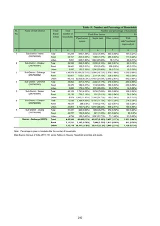Pit
Piped sewer
system
Septic tank Other system With
slab/Ventilated
improved pit
1 2 3 4 5 6 7 8
1 Total 61,248 849 (1.39%) 3,032 (4.95%) 363 (0.59%) 167 (0.27%)
Rural 54,157 294 (0.54%) 1,069 (1.97%) 285 (0.53%) 117 (0.22%)
Urban 7,091 555 (7.83%) 1,963 (27.68%) 78 (1.1%) 50 (0.71%)
2 Total 39,538 228 (0.58%) 2,039 (5.16%) 242 (0.61%) 60 (0.15%)
Rural 34,441 108 (0.31%) 833 (2.42%) 206 (0.6%) 45 (0.13%)
Urban 5,097 120 (2.35%) 1,206 (23.66%) 36 (0.71%) 15 (0.29%)
3 Total 1,49,979 53,554 (35.71%) 23,584 (15.72%) 2,978 (1.99%) 1,035 (0.69%)
Rural 50,667 625 (1.23%) 2,101 (4.15%) 328 (0.65%) 193 (0.38%)
Urban 99,312 52,929 (53.3%) 21,483 (21.63%) 2,650 (2.67%) 842 (0.85%)
4 Total 48,052 357 (0.74%) 2,002 (4.17%) 218 (0.45%) 263 (0.55%)
Rural 44,370 182 (0.41%) 1,132 (2.55%) 189 (0.43%) 249 (0.56%)
Urban 3,682 175 (4.75%) 870 (23.63%) 29 (0.79%) 14 (0.38%)
5 Total 42,109 1,791 (4.25%) 3,239 (7.69%) 363 (0.86%) 108 (0.26%)
Rural 33,135 726 (2.19%) 931 (2.81%) 180 (0.54%) 79 (0.24%)
Urban 8,974 1,065 (11.87%) 2,308 (25.72%) 183 (2.04%) 29 (0.32%)
6 Total 72,838 3,388 (4.65%) 8,108 (11.13%) 921 (1.26%) 274 (0.38%)
Rural 48,034 288 (0.6%) 1,159 (2.41%) 323 (0.67%) 135 (0.28%)
Urban 24,804 3,100 (12.5%) 6,949 (28.02%) 598 (2.41%) 139 (0.56%)
7 Total 51,481 322 (0.63%) 1,653 (3.21%) 372 (0.72%) 124 (0.24%)
Rural 46,727 159 (0.34%) 621 (1.33%) 301 (0.64%) 93 (0.2%)
Urban 4,754 163 (3.43%) 1,032 (21.71%) 71 (1.49%) 31 (0.65%)
Total 4,65,245 60,489 (13%) 43,657 (9.38%) 5,457 (1.17%) 2,031 (0.44%)
Rural 3,11,531 2,382 (0.76%) 7,846 (2.52%) 1,812 (0.58%) 911 (0.29%)
Urban 1,53,714 58,107 (37.8%) 35,811 (23.3%) 3,645 (2.37%) 1,120 (0.73%)
Data Source:-Census of India, 2011, HH- series Tables on Houses, Household amenities and assets.
Note: Percentage is given in brackets after the number of households.
Sub-District - Aland
(2957905580)
Sub-District - Afzalpur
(2957905581)
Sub-District - Gulbarga
(2957905582)
Sub-District - Chincholi
(2957905583)
Sub-District - Sedam
(2957905584)
Sub-District - Chitapur
(2957905585)
Sub-District - Jevargi
(2957905586)
District - Gulbarga (29579)
Table -5 : Number and Percentage of Households
Sl.
No.
Name of Sub-District Total/
Rural/
Urban
Total
number of
households
Flush/Pour latrine
Number and percentage of households
240
 