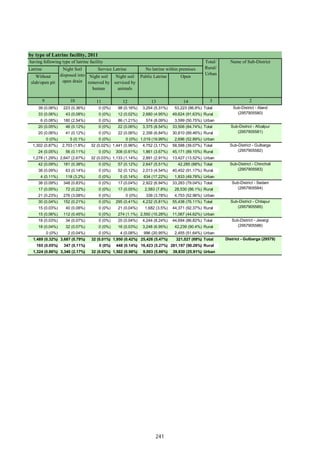 Latrine
Without
slab/open pit
Night soil
removed by
human
Night soil
serviced by
animals
Public Latrine Open
9 10 11 12 13 14 3 2
39 (0.06%) 223 (0.36%) 0 (0%) 98 (0.16%) 3,254 (5.31%) 53,223 (86.9%) Total
33 (0.06%) 43 (0.08%) 0 (0%) 12 (0.02%) 2,680 (4.95%) 49,624 (91.63%) Rural
6 (0.08%) 180 (2.54%) 0 (0%) 86 (1.21%) 574 (8.09%) 3,599 (50.75%) Urban
20 (0.05%) 46 (0.12%) 0 (0%) 22 (0.06%) 3,375 (8.54%) 33,506 (84.74%) Total
20 (0.06%) 41 (0.12%) 0 (0%) 22 (0.06%) 2,356 (6.84%) 30,810 (89.46%) Rural
0 (0%) 5 (0.1%) 0 (0%) 0 (0%) 1,019 (19.99%) 2,696 (52.89%) Urban
1,302 (0.87%) 2,703 (1.8%) 32 (0.02%) 1,441 (0.96%) 4,752 (3.17%) 58,598 (39.07%) Total
24 (0.05%) 56 (0.11%) 0 (0%) 308 (0.61%) 1,861 (3.67%) 45,171 (89.15%) Rural
1,278 (1.29%) 2,647 (2.67%) 32 (0.03%) 1,133 (1.14%) 2,891 (2.91%) 13,427 (13.52%) Urban
42 (0.09%) 181 (0.38%) 0 (0%) 57 (0.12%) 2,647 (5.51%) 42,285 (88%) Total
38 (0.09%) 63 (0.14%) 0 (0%) 52 (0.12%) 2,013 (4.54%) 40,452 (91.17%) Rural
4 (0.11%) 118 (3.2%) 0 (0%) 5 (0.14%) 634 (17.22%) 1,833 (49.78%) Urban
38 (0.09%) 348 (0.83%) 0 (0%) 17 (0.04%) 2,922 (6.94%) 33,283 (79.04%) Total
17 (0.05%) 72 (0.22%) 0 (0%) 17 (0.05%) 2,583 (7.8%) 28,530 (86.1%) Rural
21 (0.23%) 276 (3.08%) 0 (0%) 0 (0%) 339 (3.78%) 4,753 (52.96%) Urban
30 (0.04%) 152 (0.21%) 0 (0%) 295 (0.41%) 4,232 (5.81%) 55,438 (76.11%) Total
15 (0.03%) 40 (0.08%) 0 (0%) 21 (0.04%) 1,682 (3.5%) 44,371 (92.37%) Rural
15 (0.06%) 112 (0.45%) 0 (0%) 274 (1.1%) 2,550 (10.28%) 11,067 (44.62%) Urban
18 (0.03%) 34 (0.07%) 0 (0%) 20 (0.04%) 4,244 (8.24%) 44,694 (86.82%) Total
18 (0.04%) 32 (0.07%) 0 (0%) 16 (0.03%) 3,248 (6.95%) 42,239 (90.4%) Rural
0 (0%) 2 (0.04%) 0 (0%) 4 (0.08%) 996 (20.95%) 2,455 (51.64%) Urban
1,489 (0.32%) 3,687 (0.79%) 32 (0.01%) 1,950 (0.42%) 25,426 (5.47%) 321,027 (69%) Total
165 (0.05%) 347 (0.11%) 0 (0%) 448 (0.14%) 16,423 (5.27%) 281,197 (90.26%) Rural
1,324 (0.86%) 3,340 (2.17%) 32 (0.02%) 1,502 (0.98%) 9,003 (5.86%) 39,830 (25.91%) Urban
Sub-District - Chitapur
(2957905585)
Sub-District - Jevargi
(2957905586)
District - Gulbarga (29579)
Sub-District - Aland
(2957905580)
Sub-District - Afzalpur
(2957905581)
Sub-District - Gulbarga
(2957905582)
Sub-District - Chincholi
(2957905583)
Sub-District - Sedam
(2957905584)
by type of Latrine facility, 2011
Name of Sub-District
No latrine within premises
Night Soil
disposed into
open drain
Service Latrine
having following type of latrine facility Total/
Rural/
Urban
241
 