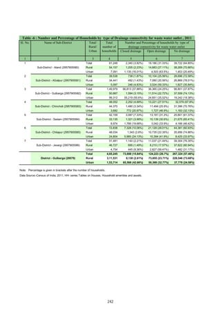 Closed drainage Open drainage No drainage
1 2 3 4 5 6 7
1 Total 61,248 2,340 (3.82%) 19,186 (31.33%) 39,722 (64.85%)
Rural 54,157 1,205 (2.23%) 14,683 (27.11%) 38,269 (70.66%)
Urban 7,091 1,135 (16.01%) 4,503 (63.5%) 1,453 (20.49%)
2 Total 39,538 738 (1.87%) 10,104 (25.56%) 28,696 (72.58%)
Rural 34,441 492 (1.43%) 7,080 (20.56%) 26,869 (78.01%)
Urban 5,097 246 (4.83%) 3,024 (59.33%) 1,827 (35.84%)
3 Total 1,49,979 56,813 (37.88%) 36,365 (24.25%) 56,801 (37.87%)
Rural 50,667 1,594 (3.15%) 11,514 (22.72%) 37,559 (74.13%)
Urban 99,312 55,219 (55.6%) 24,851 (25.02%) 19,242 (19.38%)
4 Total 48,052 2,252 (4.69%) 13,221 (27.51%) 32,579 (67.8%)
Rural 44,370 1,480 (3.34%) 11,494 (25.9%) 31,396 (70.76%)
Urban 3,682 772 (20.97%) 1,727 (46.9%) 1,183 (32.13%)
5 Total 42,109 3,087 (7.33%) 13,181 (31.3%) 25,841 (61.37%)
Rural 33,135 1,321 (3.99%) 10,139 (30.6%) 21,675 (65.41%)
Urban 8,974 1,766 (19.68%) 3,042 (33.9%) 4,166 (46.42%)
6 Total 72,838 7,328 (10.06%) 21,129 (29.01%) 44,381 (60.93%)
Rural 48,034 1,343 (2.8%) 10,735 (22.35%) 35,956 (74.86%)
Urban 24,804 5,985 (24.13%) 10,394 (41.9%) 8,425 (33.97%)
7 Total 51,481 1,140 (2.21%) 11,037 (21.44%) 39,304 (76.35%)
Rural 46,727 695 (1.49%) 8,210 (17.57%) 37,822 (80.94%)
Urban 4,754 445 (9.36%) 2,827 (59.47%) 1,482 (31.17%)
Total 4,65,245 73,698 (15.84%) 124,223 (26.7%) 267,324 (57.46%)
Rural 3,11,531 8,130 (2.61%) 73,855 (23.71%) 229,546 (73.68%)
Urban 1,53,714 65,568 (42.66%) 50,368 (32.77%) 37,778 (24.58%)
Data Source:-Census of India, 2011, HH- series Tables on Houses, Household amenities and assets.
Table -6 : Number and Percentage of Households by type of Drainage connectivity for waste water outlet , 2011
Sl. No. Name of Sub-District Total/
Rural/
Urban
Total
number of
households
Number and Percentage of households by type of
drainage connectivity for waste water outlet
Note: Percentage is given in brackets after the number of households.
Sub-District - Aland (2957905580)
Sub-District - Afzalpur (2957905581)
Sub-District - Gulbarga (2957905582)
Sub-District - Chincholi (2957905583)
Sub-District - Sedam (2957905584)
Sub-District - Chitapur (2957905585)
Sub-District - Jevargi (2957905586)
District - Gulbarga (29579)
242
 