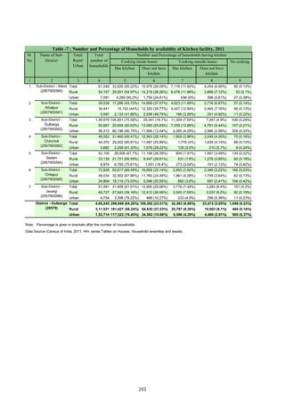 Has kitchen Does not have
kitchen
Has kitchen Does not have
kitchen
1 2 3 4 5 6 7 8 9
1 Total 61,248 33,820 (55.22%) 15,978 (26.09%) 7,116 (11.62%) 4,254 (6.95%) 80 (0.13%)
Rural 54,157 29,551 (54.57%) 14,219 (26.26%) 6,478 (11.96%) 3,856 (7.12%) 53 (0.1%)
Urban 7,091 4,269 (60.2%) 1,759 (24.81%) 638 (9%) 398 (5.61%) 27 (0.38%)
2 Total 39,538 17,286 (43.72%) 14,856 (37.57%) 4,623 (11.69%) 2,716 (6.87%) 57 (0.14%)
Rural 34,441 15,153 (44%) 12,320 (35.77%) 4,457 (12.94%) 2,465 (7.16%) 46 (0.13%)
Urban 5,097 2,133 (41.85%) 2,536 (49.75%) 166 (3.26%) 251 (4.92%) 11 (0.22%)
3 Total 1,49,979 105,851 (70.58%) 25,041 (16.7%) 11,304 (7.54%) 7,347 (4.9%) 436 (0.29%)
Rural 50,667 25,655 (50.63%) 13,085 (25.83%) 7,039 (13.89%) 4,781 (9.44%) 107 (0.21%)
Urban 99,312 80,196 (80.75%) 11,956 (12.04%) 4,265 (4.29%) 2,566 (2.58%) 329 (0.33%)
4 Total 48,052 31,460 (65.47%) 12,563 (26.14%) 1,905 (3.96%) 2,049 (4.26%) 75 (0.16%)
Rural 44,370 29,202 (65.81%) 11,487 (25.89%) 1,776 (4%) 1,839 (4.14%) 66 (0.15%)
Urban 3,682 2,258 (61.33%) 1,076 (29.22%) 129 (3.5%) 210 (5.7%) 9 (0.24%)
5 Total 42,109 28,506 (67.7%) 11,198 (26.59%) 804 (1.91%) 1,467 (3.48%) 134 (0.32%)
Rural 33,135 21,721 (65.55%) 9,547 (28.81%) 531 (1.6%) 1,276 (3.85%) 60 (0.18%)
Urban 8,974 6,785 (75.61%) 1,651 (18.4%) 273 (3.04%) 191 (2.13%) 74 (0.82%)
6 Total 72,838 50,617 (69.49%) 16,856 (23.14%) 2,853 (3.92%) 2,346 (3.22%) 166 (0.23%)
Rural 48,034 32,502 (67.66%) 11,760 (24.48%) 1,961 (4.08%) 1,749 (3.64%) 62 (0.13%)
Urban 24,804 18,115 (73.03%) 5,096 (20.55%) 892 (3.6%) 597 (2.41%) 104 (0.42%)
7 Total 51,481 31,409 (61.01%) 12,900 (25.06%) 3,778 (7.34%) 3,293 (6.4%) 101 (0.2%)
Rural 46,727 27,643 (59.16%) 12,412 (26.56%) 3,545 (7.59%) 3,037 (6.5%) 90 (0.19%)
Urban 4,754 3,766 (79.22%) 488 (10.27%) 233 (4.9%) 256 (5.38%) 11 (0.23%)
Total 4,65,245 298,949 (64.26%) 109,392 (23.51%) 32,383 (6.96%) 23,472 (5.05%) 1,049 (0.23%)
Rural 3,11,531 181,427 (58.24%) 84,830 (27.23%) 25,787 (8.28%) 19,003 (6.1%) 484 (0.16%)
Urban 1,53,714 117,522 (76.45%) 24,562 (15.98%) 6,596 (4.29%) 4,469 (2.91%) 565 (0.37%)
Data Source:-Census of India, 2011, HH- series Tables on Houses, Household amenities and assets.
Note: Percentage is given in brackets after the number of households.
Sub-District - Aland
(2957905580)
Sub-District -
Afzalpur
(2957905581)
Sub-District -
Gulbarga
(2957905582)
Sub-District -
Chincholi
(2957905583)
Sub-District -
Sedam
(2957905584)
Sub-District -
Chitapur
(2957905585)
Sub-District -
Jevargi
(2957905586)
District - Gulbarga
(29579)
Table -7 : Number and Percentage of Households by availablity of Kitchen facility, 2011
Sl.
No.
Name of Sub-
District
Total/
Rural/
Urban
Total
number of
households
Number and Percentage of households having kitchen
Cooking inside house Cooking outside house No cooking
243
 