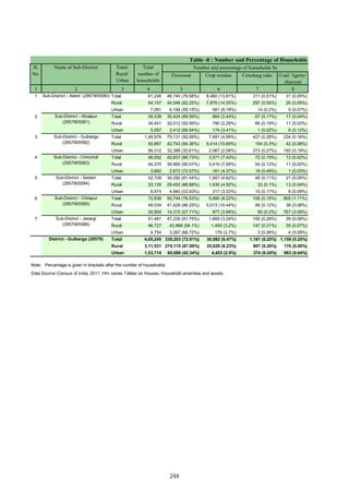 Firewood Crop residue Cowdung cake Coal/ lignite/
charcoal
1 2 3 4 5 6 7 8
1 Total 61,248 48,740 (79.58%) 8,460 (13.81%) 311 (0.51%) 31 (0.05%)
Rural 54,157 44,546 (82.25%) 7,879 (14.55%) 297 (0.55%) 26 (0.05%)
Urban 7,091 4,194 (59.15%) 581 (8.19%) 14 (0.2%) 5 (0.07%)
2 Total 39,538 35,424 (89.59%) 964 (2.44%) 67 (0.17%) 17 (0.04%)
Rural 34,441 32,012 (92.95%) 790 (2.29%) 66 (0.19%) 11 (0.03%)
Urban 5,097 3,412 (66.94%) 174 (3.41%) 1 (0.02%) 6 (0.12%)
3 Total 1,49,979 75,131 (50.09%) 7,481 (4.99%) 427 (0.28%) 234 (0.16%)
Rural 50,667 42,743 (84.36%) 5,414 (10.69%) 154 (0.3%) 42 (0.08%)
Urban 99,312 32,388 (32.61%) 2,067 (2.08%) 273 (0.27%) 192 (0.19%)
4 Total 48,052 42,637 (88.73%) 3,571 (7.43%) 72 (0.15%) 12 (0.02%)
Rural 44,370 39,965 (90.07%) 3,410 (7.69%) 54 (0.12%) 11 (0.02%)
Urban 3,682 2,672 (72.57%) 161 (4.37%) 18 (0.49%) 1 (0.03%)
5 Total 42,109 34,292 (81.44%) 1,947 (4.62%) 48 (0.11%) 21 (0.05%)
Rural 33,135 29,452 (88.88%) 1,630 (4.92%) 33 (0.1%) 13 (0.04%)
Urban 8,974 4,840 (53.93%) 317 (3.53%) 15 (0.17%) 8 (0.09%)
6 Total 72,838 55,744 (76.53%) 5,990 (8.22%) 106 (0.15%) 805 (1.11%)
Rural 48,034 41,429 (86.25%) 5,013 (10.44%) 56 (0.12%) 38 (0.08%)
Urban 24,804 14,315 (57.71%) 977 (3.94%) 50 (0.2%) 767 (3.09%)
7 Total 51,481 47,235 (91.75%) 1,669 (3.24%) 150 (0.29%) 39 (0.08%)
Rural 46,727 43,968 (94.1%) 1,493 (3.2%) 147 (0.31%) 35 (0.07%)
Urban 4,754 3,267 (68.72%) 176 (3.7%) 3 (0.06%) 4 (0.08%)
Total 4,65,245 339,203 (72.91%) 30,082 (6.47%) 1,181 (0.25%) 1,159 (0.25%)
Rural 3,11,531 274,115 (87.99%) 25,629 (8.23%) 807 (0.26%) 176 (0.06%)
Urban 1,53,714 65,088 (42.34%) 4,453 (2.9%) 374 (0.24%) 983 (0.64%)
Data Source:-Census of India, 2011, HH- series Tables on Houses, Household amenities and assets.
Note: Percentage is given in brackets after the number of households.
Sub-District - Aland (2957905580)
Sub-District - Afzalpur
(2957905581)
Sub-District - Gulbarga
(2957905582)
Sub-District - Chincholi
(2957905583)
Sub-District - Sedam
(2957905584)
Sub-District - Chitapur
(2957905585)
Sub-District - Jevargi
(2957905586)
District - Gulbarga (29579)
Number and percentage of households by
Sl.
No.
Name of Sub-District Total/
Rural/
Urban
Total
number of
households
Table -8 : Number and Percentage of Households
244
 
