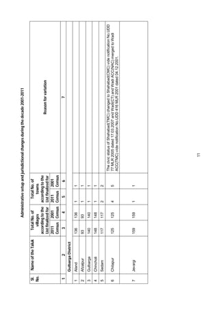 11
Administrative
setup
and
jurisdictional
changes
during
the
decade
2001-2011
Sl.
No.
Name
of
the
Taluk
Total
No.
of
villages
according
to
the
List
finalized
for
Total
No.
of
towns
according
to
the
List
finalized
for
Reason
for
variation
2011
Census
2001
Census
2011
Census
2001
Census
1
2
3
4
5
6
7
Gulbarga
District
1
Aland
136
136
1
1
2
Afzalpur
93
93
1
1
3
Gulbarga
140
140
1
1
4
Chincholi
148
148
1
1
5
Sedam
117
117
2
2
6
Chitapur
125
125
4
5
The
civic
status
of
Shahabad(TMC)
changed
to
Shahabad(CMC)
vide
notification
No.UDD
77
MLR
2005
dated
17.03.2007
and
Wadi(CT)
and
Wadi
ACC(NAC)
merged
to
Wadi
ACC(TMC)
vide
notification
No.UDD
416
MLR
2001
dated
04.12.2001.
7
Jevargi
159
159
1
1
 