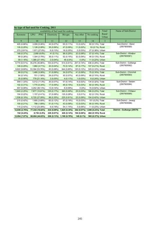 Kerosene LPG/ PNG Electricity Bio-gas Any other No cooking
9 10 11 12 13 14 3 2
405 (0.66%) 3,099 (5.06%) 44 (0.07%) 65 (0.11%) 13 (0.02%) 80 (0.13%) Total
135 (0.25%) 1,128 (2.08%) 35 (0.06%) 47 (0.09%) 11 (0.02%) 53 (0.1%) Rural
270 (3.81%) 1,971 (27.8%) 9 (0.13%) 18 (0.25%) 2 (0.03%) 27 (0.38%) Urban
148 (0.37%) 2,690 (6.8%) 41 (0.1%) 98 (0.25%) 32 (0.08%) 57 (0.14%) Total
89 (0.26%) 1,304 (3.79%) 39 (0.11%) 52 (0.15%) 32 (0.09%) 46 (0.13%) Rural
59 (1.16%) 1,386 (27.19%) 2 (0.04%) 46 (0.9%) 0 (0%) 11 (0.22%) Urban
9,770 (6.51%) 55,276 (36.86%) 103 (0.07%) 914 (0.61%) 207 (0.14%) 436 (0.29%) Total
148 (0.29%) 1,882 (3.71%) 20 (0.04%) 70 (0.14%) 87 (0.17%) 107 (0.21%) Rural
9,622 (9.69%) 53,394 (53.76%) 83 (0.08%) 844 (0.85%) 120 (0.12%) 329 (0.33%) Urban
99 (0.21%) 1,480 (3.08%) 31 (0.06%) 34 (0.07%) 41 (0.09%) 75 (0.16%) Total
64 (0.14%) 701 (1.58%) 29 (0.07%) 30 (0.07%) 40 (0.09%) 66 (0.15%) Rural
35 (0.95%) 779 (21.16%) 2 (0.05%) 4 (0.11%) 1 (0.03%) 9 (0.24%) Urban
559 (1.33%) 5,012 (11.9%) 30 (0.07%) 57 (0.14%) 9 (0.02%) 134 (0.32%) Total
102 (0.31%) 1,770 (5.34%) 17 (0.05%) 49 (0.15%) 9 (0.03%) 60 (0.18%) Rural
457 (5.09%) 3,242 (36.13%) 13 (0.14%) 8 (0.09%) 0 (0%) 74 (0.82%) Urban
1,640 (2.25%) 7,877 (10.81%) 125 (0.17%) 360 (0.49%) 25 (0.03%) 166 (0.23%) Total
104 (0.22%) 1,157 (2.41%) 37 (0.08%) 135 (0.28%) 3 (0.01%) 62 (0.13%) Rural
1,536 (6.19%) 6,720 (27.09%) 88 (0.35%) 225 (0.91%) 22 (0.09%) 104 (0.42%) Urban
215 (0.42%) 1,900 (3.69%) 60 (0.12%) 97 (0.19%) 15 (0.03%) 101 (0.2%) Total
100 (0.21%) 788 (1.69%) 51 (0.11%) 43 (0.09%) 12 (0.03%) 90 (0.19%) Rural
115 (2.42%) 1,112 (23.39%) 9 (0.19%) 54 (1.14%) 3 (0.06%) 11 (0.23%) Urban
12,836 (2.76%) 77,334 (16.62%) 434 (0.09%) 1,625 (0.35%) 342 (0.07%) 1,049 (0.23%) Total
742 (0.24%) 8,730 (2.8%) 228 (0.07%) 426 (0.14%) 194 (0.06%) 484 (0.16%) Rural
12,094 (7.87%) 68,604 (44.63%) 206 (0.13%) 1,199 (0.78%) 148 (0.1%) 565 (0.37%) Urban
Sub-District - Chitapur
(2957905585)
Sub-District - Jevargi
(2957905586)
District - Gulbarga (29579)
Sub-District - Aland
(2957905580)
Sub-District - Afzalpur
(2957905581)
Sub-District - Gulbarga
(2957905582)
Sub-District - Chincholi
(2957905583)
Sub-District - Sedam
(2957905584)
by type of fuel used for Cooking, 2011
availability of fuel used for cooking Name of Sub-District
Total/
Rural/
Urban
245
 