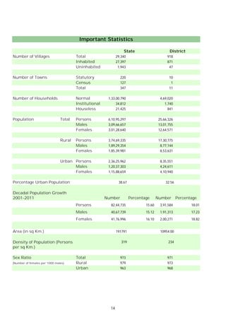 Number of Villages Total 29,340 918
Inhabited 27,397 871
Uninhabited 1,943 47
Number of Towns Statutory 220 10
Census 127 1
Total 347 11
Number of Households Normal 1,33,00,790 4,69,020
Institutional 34,812 1,740
Houseless 21,425 841
Population Total Persons 6,10,95,297 25,66,326
Males 3,09,66,657 13,01,755
Females 3,01,28,640 12,64,571
Rural Persons 3,74,69,335 17,30,775
Males 1,89,29,354 8,77,144
Females 1,85,39,981 8,53,631
Urban Persons 2,36,25,962 8,35,551
Males 1,20,37,303 4,24,611
Females 1,15,88,659 4,10,940
Percentage Urban Population 38.67 32.56
Number Percentage Number Percentage
Persons 82,44,735 15.60 3,91,584 18.01
Males 40,67,739 15.12 1,91,313 17.23
Females 41,76,996 16.10 2,00,271 18.82
Area (in sq Km.) 191791 10954.00
319 234
Sex Ratio Total 973 971
(Number of females per 1000 males) Rural 979 973
Urban 963 968
District
Important Statistics
Decadal Population Growth
2001-2011
Density of Population (Persons
per sq Km.)
State
14
 