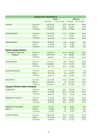 Important Statistics
Number Percentage Number Percentage
Literates Persons 4,06,47,322 75.36 14,27,368 64.85
Males 2,25,08,471 82.47 8,28,359 74.38
Females 1,81,38,851 68.08 5,99,009 55.09
Scheduled Castes Persons 1,04,74,992 17.15 6,48,782 25.28
Males 52,64,545 17 3,30,091 25.36
Females 52,10,447 17.29 3,18,691 25.20
Scheduled Tribes Persons 42,48,987 6.95 65,259 2.54
Males 21,34,754 6.89 32,830 2.52
Females 21,14,233 7.02 32,429 2.56
Workers and Non-Workers
Persons 2,78,72,597 45.62 10,87,028 42.36
Males 1,82,70,116 59 6,80,001 52.24
Females 96,02,481 31.87 4,07,027 32.19
(i) Main Workers Persons 2,33,97,181 38.3 8,44,237 32.90
Males 1,63,49,837 52.8 5,73,207 44.03
Females 70,47,344 23.39 2,71,030 21.43
(ii) Marginal Workers Persons 44,75,416 7.33 2,42,791 9.46
Males 19,20,279 6.2 1,06,794 8.20
Females 25,55,137 8.48 1,35,997 10.75
Non-Workers Persons 3,32,22,700 54.38 14,79,298 57.64
Males 1,26,96,541 41 6,21,754 47.76
Females 2,05,26,159 68.13 8,57,544 67.81
(i) Cultivators Persons 65,80,649 23.61 2,20,198 20.26
Males 47,53,708 26.02 1,67,762 24.67
Females 18,26,941 19.03 52,436 12.88
(ii)Agricultural Labourers Persons 71,55,963 25.67 4,15,267 38.20
Males 32,83,279 17.97 1,84,016 27.06
Females 38,72,684 40.33 2,31,251 56.81
Persons 9,13,227 3.28 25,891 2.38
Males 4,38,983 2.4 15,313 2.25
Females 4,74,244 4.94 10,578 2.60
(iv) Other Workers Persons 1,32,22,758 47.44 4,25,672 39.16
Males 97,94,146 53.61 3,12,910 46.02
Females 34,28,612 35.71 1,12,762 27.70
Total Workers (Main and
Marginal)
Category of Workers (Main & Marginal)
(iii)Workers in household
industry
State District
15
 
