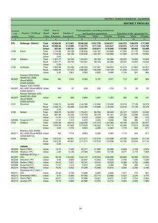DISTRICT CENSUS HANDBOOK : GULBARGA
DISTRICT PRIMARY
Persons Males Females Persons Males Females
1 2 3 4 5 6 7 8 9 10 11
579 Gulbarga - District Total 10,954.00 4,71,601 25,66,326 13,01,755 12,64,571 3,65,372 1,88,076 1,77,296
Rural 10,686.40 3,12,880 17,30,775 8,77,144 8,53,631 2,54,972 1,31,174 1,23,798
Urban 267.60 1,58,721 8,35,551 4,24,611 4,10,940 1,10,400 56,902 53,498
0148 Aland Total 1,716.88 54,128 2,99,836 1,54,167 1,45,669 41,000 21,176 19,824
Rural 1,716.88 54,128 2,99,836 1,54,167 1,45,669 41,000 21,176 19,824
Urban 0.00 - - - - - - -
0149 Afzalpur Total 1,301.77 34,740 1,93,251 99,165 94,086 29,037 14,993 14,044
Rural 1,301.77 34,740 1,93,251 99,165 94,086 29,037 14,993 14,044
Urban 0.00 - - - - - - -
0150 Gulbarga Total 1,665.98 53,336 2,96,243 1,51,391 1,44,852 42,414 21,863 20,551
Rural 1,665.98 51,475 2,86,683 1,46,499 1,40,184 41,259 21,272 19,987
Urban 0.00 1,861 9,560 4,892 4,668 1,155 591 564
803207
Kusnoor (OG) (Part)
WARD NO.-0056
(Rural MDDS
CODE:620266)
Urban NA 1,202 6,262 3,191 3,071 712 367 345
803207
Rajapur (OG) WARD
NO.-0057 (Rural MDDS
CODE:620321)
Urban NA 91 434 220 214 51 29 22
803207
Kotnoor Darwesh (OG)
WARD NO.-0058
(Rural MDDS
CODE:620322)
Urban NA 568 2,864 1,481 1,383 392 195 197
0151 Chincholi Total 1,536.73 44,466 2,33,390 1,16,896 1,16,494 33,518 17,139 16,379
Rural 1,536.73 44,466 2,33,390 1,16,896 1,16,494 33,518 17,139 16,379
Urban 0.00 - - - - - - -
0152 Sedam Total 999.79 34,553 1,79,231 88,782 90,449 25,127 12,672 12,455
Rural 987.88 33,240 1,72,759 85,578 87,181 24,328 12,286 12,042
Urban 11.91 1,313 6,472 3,204 3,268 799 386 413
620588 Kurgunta (CT) Urban 11.91 1,313 6,472 3,204 3,268 799 386 413
0153 Chitapur Total 1,635.58 49,614 2,82,292 1,41,210 1,41,082 43,195 22,218 20,977
Rural 1,635.58 47,840 2,73,639 1,36,920 1,36,719 42,080 21,674 20,406
Urban 0.00 1,774 8,653 4,290 4,363 1,115 544 571
803211
Bhankur (OG) WARD
NO.-0002 (Rural MDDS
CODE:620714)
Urban NA 1,774 8,653 4,290 4,363 1,115 544 571
0154 Jevargi Total 1,812.00 46,991 2,71,217 1,37,919 1,33,298 43,750 22,634 21,116
Rural 1,812.00 46,991 2,71,217 1,37,919 1,33,298 43,750 22,634 21,116
Urban 0.00 - - - - - - -
URBAN
803205 Aland (TMC) Urban 14.73 7,440 42,371 21,885 20,486 6,084 3,108 2,976
803206 Afzalpur (TP) Urban 2.84 5,126 27,088 13,892 13,196 4,077 2,118 1,959
803207
Gulbarga (M Corp. +
OG) Urban 64.48 1,02,830 5,43,147 2,76,552 2,66,595 69,666 36,096 33,570
803208 Chincholi (TP) Urban 9.84 3,965 20,897 10,852 10,045 2,700 1,394 1,306
803209 Sedam (TMC) Urban 24.43 7,831 39,341 19,816 19,525 5,366 2,700 2,666
620588 Kurgunta (CT) Urban 11.91 1,313 6,472 3,204 3,268 799 386 413
803210 Chitapur (TMC) Urban 74.40 6,052 31,299 15,489 15,810 4,444 2,256 2,188
803211
Shahabad ACC (NAC +
OG) Urban 25.48 2,745 13,680 6,880 6,800 1,571 770 801
803212 Shahabad (CMC) Urban 8.70 9,264 47,582 23,714 23,868 6,423 3,276 3,147
803213 Wadi (TMC) Urban 20.61 7,270 37,988 19,351 18,637 5,187 2,704 2,483
803214 Jevargi (TP) Urban 10.18 4,885 25,686 12,976 12,710 4,083 2,094 1,989
Location
code
number
District/ CD Block/
Town
Total/
Rural/
Urban
Area in
Square
Kilometre
Number of
households
Total population (including institutional
and houseless population) Population in the age-group 0-6
24
 