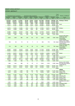 PRIMARY CENSUS ABSTRACT
CENSUS ABSTRACT
Persons Males Females Persons Males Females Persons Males Females
12 13 14 15 16 17 18 19 20 3 2
6,48,782 3,30,091 3,18,691 65,259 32,830 32,429 14,27,368 8,28,359 5,99,009 Total Gulbarga - District
4,89,697 2,49,515 2,40,182 50,074 25,232 24,842 8,57,328 5,15,350 3,41,978 Rural
1,59,085 80,576 78,509 15,185 7,598 7,587 5,70,040 3,13,009 2,57,031 Urban
79,777 41,251 38,526 6,508 3,275 3,233 1,60,854 96,790 64,064 Total Aland
79,777 41,251 38,526 6,508 3,275 3,233 1,60,854 96,790 64,064 Rural
- - - - - - - - - Urban
38,516 19,958 18,558 1,991 1,004 987 97,953 59,471 38,482 Total Afzalpur
38,516 19,958 18,558 1,991 1,004 987 97,953 59,471 38,482 Rural
- - - - - - - - - Urban
93,506 48,036 45,470 7,655 3,921 3,734 1,57,576 94,318 63,258 Total Gulbarga
90,590 46,539 44,051 7,352 3,766 3,586 1,51,169 90,678 60,491 Rural
2,916 1,497 1,419 303 155 148 6,407 3,640 2,767 Urban
2,033 1,048 985 243 120 123 4,202 2,348 1,854 Urban
Kusnoor (OG) (Part)
WARD NO.-0056
(Rural MDDS
CODE:620266)
165 93 72 16 7 9 343 179 164 Urban
Rajapur (OG) WARD
NO.-0057 (Rural MDDS
CODE:620321)
718 356 362 44 28 16 1,862 1,113 749 Urban
Kotnoor Darwesh (OG)
WARD NO.-0058
(Rural MDDS
CODE:620322)
86,302 43,623 42,679 8,979 4,526 4,453 1,17,163 69,798 47,365 Total Chincholi
86,302 43,623 42,679 8,979 4,526 4,453 1,17,163 69,798 47,365 Rural
- - - - - - - - - Urban
53,424 26,670 26,754 4,027 1,955 2,072 82,208 48,648 33,560 Total Sedam
51,130 25,534 25,596 3,976 1,933 2,043 78,791 46,617 32,174 Rural
2,294 1,136 1,158 51 22 29 3,417 2,031 1,386 Urban
2,294 1,136 1,158 51 22 29 3,417 2,031 1,386 Urban Kurgunta (CT)
85,912 43,201 42,711 5,333 2,683 2,650 1,28,544 76,141 52,403 Total Chitapur
83,913 42,198 41,715 5,261 2,648 2,613 1,23,002 73,005 49,997 Rural
1,999 1,003 996 72 35 37 5,542 3,136 2,406 Urban
1,999 1,003 996 72 35 37 5,542 3,136 2,406 Urban
Bhankur (OG) WARD
NO.-0002 (Rural MDDS
CODE:620714)
59,469 30,412 29,057 16,007 8,080 7,927 1,28,396 78,991 49,405 Total Jevargi
59,469 30,412 29,057 16,007 8,080 7,927 1,28,396 78,991 49,405 Rural
- - - - - - - - - Urban
URBAN
5,739 2,970 2,769 335 169 166 26,684 15,205 11,479 Urban Aland (TMC)
5,672 2,878 2,794 155 77 78 16,035 9,051 6,984 Urban Afzalpur (TP)
82,020 41,604 40,416 10,174 5,136 5,038 3,89,182 2,11,138 1,78,044 Urban
Gulbarga (M Corp. +
OG)
5,518 2,997 2,521 622 313 309 13,841 7,853 5,988 Urban Chincholi (TP)
8,324 4,165 4,159 956 458 498 26,002 14,329 11,673 Urban Sedam (TMC)
2,294 1,136 1,158 51 22 29 3,417 2,031 1,386 Urban Kurgunta (CT)
9,706 4,831 4,875 390 182 208 17,469 9,708 7,761 Urban Chitapur (TMC)
3,327 1,691 1,636 152 74 78 9,582 5,382 4,200 Urban
Shahabad ACC (NAC +
OG)
14,512 7,204 7,308 676 328 348 29,444 16,420 13,024 Urban Shahabad (CMC)
16,773 8,456 8,317 934 492 442 22,434 12,887 9,547 Urban Wadi (TMC)
5,200 2,644 2,556 740 347 393 15,950 9,005 6,945 Urban Jevargi (TP)
Scheduled Castes population Scheduled Tribes population Literates
Total/
Rural/
Urban
District/ CD Block/
Town
25
 