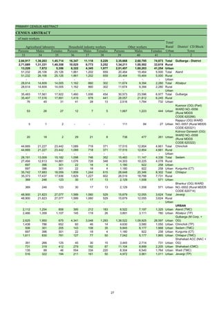 PRIMARY CENSUS ABSTRACT
CENSUS ABSTRACT
Persons Males Females Persons Males Females Persons Males Females
33 34 35 36 37 38 39 40 41 3 2
2,84,917 1,39,203 1,45,714 16,347 11,118 5,229 3,35,668 2,60,795 74,873 Total Gulbarga - District
2,71,689 1,31,331 1,40,358 10,025 6,773 3,252 1,34,211 1,00,592 33,619 Rural
13,228 7,872 5,356 6,322 4,345 1,977 2,01,457 1,60,203 41,254 Urban
51,232 26,106 25,126 1,861 1,202 659 20,464 15,464 5,000 Total Aland
51,232 26,106 25,126 1,861 1,202 659 20,464 15,464 5,000 Rural
- - - - - - - - - Urban
28,614 14,609 14,005 1,162 860 302 11,674 9,394 2,280 Total Afzalpur
28,614 14,609 14,005 1,162 860 302 11,674 9,394 2,280 Rural
- - - - - - - - - Urban
35,483 17,561 17,922 1,460 1,006 454 30,573 23,596 6,977 Total Gulbarga
35,407 17,516 17,891 1,419 978 441 28,057 21,812 6,245 Rural
76 45 31 41 28 13 2,516 1,784 732 Urban
53 26 27 12 7 5 1,667 1,223 444 Urban
Kusnoor (OG) (Part)
WARD NO.-0056
(Rural MDDS
CODE:620266)
3 1 2 - - - 111 84 27 Urban
Rajapur (OG) WARD
NO.-0057 (Rural MDDS
CODE:620321)
20 18 2 29 21 8 738 477 261 Urban
Kotnoor Darwesh (OG)
WARD NO.-0058
(Rural MDDS
CODE:620322)
44,669 21,227 23,442 1,089 718 371 17,515 12,854 4,661 Total Chincholi
44,669 21,227 23,442 1,089 718 371 17,515 12,854 4,661 Rural
- - - - - - - - - Urban
28,191 13,009 15,182 1,098 746 352 15,483 11,147 4,336 Total Sedam
27,494 12,613 14,881 1,076 728 348 14,303 10,225 4,078 Rural
697 396 301 22 18 4 1,180 922 258 Urban
697 396 301 22 18 4 1,180 922 258 Urban Kurgunta (CT)
35,742 17,683 18,059 1,859 1,244 615 28,648 20,346 8,302 Total Chitapur
35,373 17,437 17,936 1,829 1,227 602 26,519 18,788 7,731 Rural
369 246 123 30 17 13 2,129 1,558 571 Urban
369 246 123 30 17 13 2,129 1,558 571 Urban
Bhankur (OG) WARD
NO.-0002 (Rural MDDS
CODE:620714)
48,900 21,823 27,077 1,589 1,060 529 15,679 12,055 3,624 Total Jevargi
48,900 21,823 27,077 1,589 1,060 529 15,679 12,055 3,624 Rural
- - - - - - - - - Urban
URBAN
2,112 1,254 858 395 212 183 8,522 7,197 1,325 Urban Aland (TMC)
2,466 1,359 1,107 145 119 26 3,891 3,111 780 Urban Afzalpur (TP)
2,625 1,950 675 4,341 3,048 1,293 1,38,522 1,09,925 28,597 Urban
Gulbarga (M Corp. +
OG)
1,438 786 652 60 46 14 4,630 3,580 1,050 Urban Chincholi (TP)
506 301 205 143 108 35 9,845 8,177 1,668 Urban Sedam (TMC)
697 396 301 22 18 4 1,180 922 258 Urban Kurgunta (CT)
1,611 830 781 127 77 50 7,042 5,177 1,865 Urban Chitapur (TMC)
391 266 125 45 30 15 3,445 2,714 731 Urban
Shahabad ACC (NAC +
OG)
731 319 412 279 192 87 11,104 8,899 2,205 Urban Shahabad (CMC)
135 89 46 554 334 220 8,304 6,540 1,764 Urban Wadi (TMC)
516 322 194 211 161 50 4,972 3,961 1,011 Urban Jevargi (TP)
Agricultural labourers Household industry workers Other workers
Total/
Rural/
Urban
District/ CD Block/
Town
of main workers
27
 