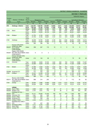 DISTRICT CENSUS HANDBOOK : GULBARGA
DISTRICT PRIMARY
Persons Males Females Persons Males Females Persons Males Females
1 2 3 42 43 44 45 46 47 48 49 50
579 Gulbarga - District Total 2,42,791 1,06,794 1,35,997 12,893 5,671 7,222 1,30,350 44,813 85,537
Rural 1,90,106 75,164 1,14,942 11,856 5,036 6,820 1,25,096 42,133 82,963
Urban 52,685 31,630 21,055 1,037 635 402 5,254 2,680 2,574
0148 Aland Total 36,255 13,553 22,702 1,932 835 1,097 26,921 8,887 18,034
Rural 36,255 13,553 22,702 1,932 835 1,097 26,921 8,887 18,034
Urban - - - - - - - - -
0149 Afzalpur Total 21,753 9,106 12,647 1,127 512 615 15,383 5,785 9,598
Rural 21,753 9,106 12,647 1,127 512 615 15,383 5,785 9,598
Urban - - - - - - - - -
0150 Gulbarga Total 34,258 14,790 19,468 2,126 834 1,292 20,482 7,068 13,414
Rural 33,678 14,394 19,284 2,115 828 1,287 20,390 7,012 13,378
Urban 580 396 184 11 6 5 92 56 36
803207
Kusnoor (OG) (Part)
WARD NO.-0056
(Rural MDDS
CODE:620266)
Urban 359 247 112 10 5 5 13 6 7
803207
Rajapur (OG) WARD
NO.-0057 (Rural MDDS
CODE:620321)
Urban 9 6 3 - - - - - -
803207
Kotnoor Darwesh (OG)
WARD NO.-0058
(Rural MDDS
CODE:620322)
Urban 212 143 69 1 1 - 79 50 29
0151 Chincholi Total 24,989 9,829 15,160 1,402 639 763 17,246 5,999 11,247
Rural 24,989 9,829 15,160 1,402 639 763 17,246 5,999 11,247
Urban - - - - - - - - -
0152 Sedam Total 21,086 7,626 13,460 1,332 459 873 12,942 3,679 9,263
Rural 20,309 7,283 13,026 1,323 453 870 12,606 3,558 9,048
Urban 777 343 434 9 6 3 336 121 215
620588 Kurgunta (CT) Urban 777 343 434 9 6 3 336 121 215
0153 Chitapur Total 31,037 13,328 17,709 1,678 761 917 17,152 6,159 10,993
Rural 30,468 13,014 17,454 1,674 759 915 17,040 6,129 10,911
Urban 569 314 255 4 2 2 112 30 82
803211
Bhankur (OG) WARD
NO.-0002 (Rural MDDS
CODE:620714)
Urban 569 314 255 4 2 2 112 30 82
0154 Jevargi Total 22,654 7,985 14,669 2,283 1,010 1,273 15,510 4,763 10,747
Rural 22,654 7,985 14,669 2,283 1,010 1,273 15,510 4,763 10,747
Urban - - - - - - - - -
URBAN
803205 Aland (TMC) Urban 2,800 1,807 993 30 27 3 803 275 528
803206 Afzalpur (TP) Urban 2,191 1,421 770 42 36 6 643 362 281
803207
Gulbarga (M Corp. +
OG) Urban 31,211 19,026 12,185 706 427 279 1,345 887 458
803208 Chincholi (TP) Urban 1,091 563 528 24 15 9 361 156 205
803209 Sedam (TMC) Urban 1,536 835 701 42 17 25 321 119 202
620588 Kurgunta (CT) Urban 777 343 434 9 6 3 336 121 215
803210 Chitapur (TMC) Urban 2,343 1,210 1,133 18 10 8 316 202 114
803211
Shahabad ACC (NAC +
OG) Urban 721 437 284 8 4 4 125 41 84
803212 Shahabad (CMC) Urban 3,771 2,376 1,395 68 33 35 269 114 155
803213 Wadi (TMC) Urban 3,387 2,134 1,253 58 38 20 303 227 76
803214 Jevargi (TP) Urban 2,857 1,478 1,379 32 22 10 432 176 256
Location
code
number
District/ CD Block/
Town
Total/
Rural/
Urban
Industrial category
Agricultural labourers
Marginal workers Cultivators
28
 