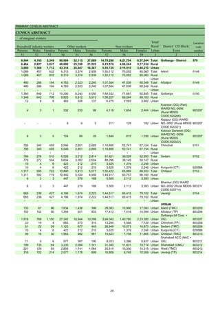 PRIMARY CENSUS ABSTRACT
CENSUS ABSTRACT
Persons Males Females Persons Males Females Persons Males Females
51 52 53 54 55 56 57 58 59 3 2 1
9,544 4,195 5,349 90,004 52,115 37,889 14,79,298 6,21,754 8,57,544 Total Gulbarga - District 579
6,464 2,827 3,637 46,690 25,168 21,522 9,23,578 4,06,244 5,17,334 Rural
3,080 1,368 1,712 43,314 26,947 16,367 5,55,720 2,15,510 3,40,210 Urban
1,089 457 632 6,313 3,374 2,939 1,55,112 70,052 85,060 Total Aland 0148
1,089 457 632 6,313 3,374 2,939 1,55,112 70,052 85,060 Rural
- - - - - - - - - Urban
480 286 194 4,763 2,523 2,240 1,07,584 47,036 60,548 Total Afzalpur 0149
480 286 194 4,763 2,523 2,240 1,07,584 47,036 60,548 Rural
- - - - - - - - - Urban
1,360 648 712 10,290 6,240 4,050 1,64,532 71,687 92,845 Total Gulbarga 0150
1,348 642 706 9,825 5,912 3,913 1,58,257 69,094 89,163 Rural
12 6 6 465 328 137 6,275 2,593 3,682 Urban
4 3 1 332 233 99 4,118 1,654 2,464 Urban
Kusnoor (OG) (Part)
WARD NO.-0056
(Rural MDDS
CODE:620266)
803207
- - - 9 6 3 311 129 182 Urban
Rajapur (OG) WARD
NO.-0057 (Rural MDDS
CODE:620321)
803207
8 3 5 124 89 35 1,846 810 1,036 Urban
Kotnoor Darwesh (OG)
WARD NO.-0058
(Rural MDDS
CODE:620322)
803207
795 340 455 5,546 2,851 2,695 1,19,895 52,741 67,154 Total Chincholi 0151
795 340 455 5,546 2,851 2,695 1,19,895 52,741 67,154 Rural
- - - - - - - - - Urban
786 276 510 6,026 3,212 2,814 91,921 39,528 52,393 Total Sedam 0152
776 272 504 5,604 3,000 2,604 88,296 38,149 50,147 Rural
10 4 6 422 212 210 3,625 1,379 2,246 Urban
10 4 6 422 212 210 3,625 1,379 2,246 Urban Kurgunta (CT) 620588
1,317 595 722 10,890 5,813 5,077 1,55,422 65,869 89,553 Total Chitapur 0153
1,311 592 719 10,443 5,534 4,909 1,49,917 63,757 86,160 Rural
6 3 3 447 279 168 5,505 2,112 3,393 Urban
6 3 3 447 279 168 5,505 2,112 3,393 Urban
Bhankur (OG) WARD
NO.-0002 (Rural MDDS
CODE:620714)
803211
665 238 427 4,196 1,974 2,222 1,44,517 65,415 79,102 Total Jevargi 0154
665 238 427 4,196 1,974 2,222 1,44,517 65,415 79,102 Rural
- - - - - - - - - Urban
URBAN
133 67 66 1,834 1,438 396 28,083 10,990 17,093 Urban Aland (TMC) 803205
152 102 50 1,354 921 433 17,412 7,018 10,394 Urban Afzalpur (TP) 803206
1,918 768 1,150 27,242 16,944 10,298 3,64,045 1,40,760 2,23,285 Urban
Gulbarga (M Corp. +
OG) 803207
23 19 4 683 373 310 13,295 5,566 7,729 Urban Chincholi (TP) 803208
51 22 29 1,122 677 445 26,946 10,073 16,873 Urban Sedam (TMC) 803209
10 4 6 422 212 210 3,625 1,379 2,246 Urban Kurgunta (CT) 620588
46 16 30 1,963 982 981 19,623 7,758 11,865 Urban Chitapur (TMC) 803210
11 5 6 577 387 190 9,023 3,386 5,637 Urban
Shahabad ACC (NAC +
OG) 803211
199 135 64 3,235 2,094 1,141 31,345 11,631 19,714 Urban Shahabad (CMC) 803212
221 128 93 2,805 1,741 1,064 25,515 10,200 15,315 Urban Wadi (TMC) 803213
316 102 214 2,077 1,178 899 16,808 6,749 10,059 Urban Jevargi (TP) 803214
Household industry workers Other workers Non-workers
of marginal workers
Total/
Rural/
Urban
District/ CD Block/
Town
Location
code
number
29
 