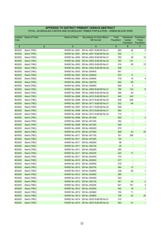 Location
Code
Name of Town Name of Ward Boundaries of Urban Block /
EB Number
Total
Population
Scheduled
Castes
Population
Scheduled
Tribes
Population
1 2 3 4 5 6 7
803205 Aland (TMC) WARD No.-0001 EB No.-0001 SUB-EB No.01 283 42 2
803205 Aland (TMC) WARD No.-0001 EB No.-0001 SUB-EB No.02 535 1 -
803205 Aland (TMC) WARD No.-0002 EB No.-0002 SUB-EB No.01 793 36 10
803205 Aland (TMC) WARD No.-0002 EB No.-0002 SUB-EB No.02 763 121 -
803205 Aland (TMC) WARD No.-0003 EB No.-0003 SUB-EB No.01 516 55 72
803205 Aland (TMC) WARD No.-0003 EB No.-0003 SUB-EB No.02 538 - -
803205 Aland (TMC) WARD No.-0003 EB No.-000400 651 - -
803205 Aland (TMC) WARD No.-0003 EB No.-000500 874 11 -
803205 Aland (TMC) WARD No.-0004 EB No.-000600 779 14 9
803205 Aland (TMC) WARD No.-0004 EB No.-000700 844 68 -
803205 Aland (TMC) WARD No.-0005 EB No.-000800 659 4 -
803205 Aland (TMC) WARD No.-0006 EB No.-0009 SUB-EB No.01 789 133 8
803205 Aland (TMC) WARD No.-0006 EB No.-0009 SUB-EB No.02 294 40 -
803205 Aland (TMC) WARD No.-0006 EB No.-0010 SUB-EB No.01 640 243 -
803205 Aland (TMC) WARD No.-0006 EB No.-0010 SUB-EB No.02 638 636 -
803205 Aland (TMC) WARD No.-0007 EB No.-0011 SUB-EB No.01 522 64 -
803205 Aland (TMC) WARD No.-0007 EB No.-0011 SUB-EB No.02 609 - -
803205 Aland (TMC) WARD No.-0008 EB No.-0012 SUB-EB No.01 660 - -
803205 Aland (TMC) WARD No.-0008 EB No.-0012 SUB-EB No.02 714 - -
803205 Aland (TMC) WARD No.-0008 EB No.-001300 645 - 3
803205 Aland (TMC) WARD No.-0009 EB No.-001400 302 - -
803205 Aland (TMC) WARD No.-0009 EB No.-001500 649 - -
803205 Aland (TMC) WARD No.-0009 EB No.-006300 275 - -
803205 Aland (TMC) WARD No.-0010 EB No.-001600 608 43 24
803205 Aland (TMC) WARD No.-0011 EB No.-001700 301 258 -
803205 Aland (TMC) WARD No.-0011 EB No.-001900 124 - -
803205 Aland (TMC) WARD No.-0011 EB No.-002000 98 - -
803205 Aland (TMC) WARD No.-0011 EB No.-002100 25 - -
803205 Aland (TMC) WARD No.-0011 EB No.-002200 384 - -
803205 Aland (TMC) WARD No.-0011 EB No.-002300 440 71 -
803205 Aland (TMC) WARD No.-0011 EB No.-002400 370 - -
803205 Aland (TMC) WARD No.-0012 EB No.-002500 277 - -
803205 Aland (TMC) WARD No.-0012 EB No.-002600 272 - -
803205 Aland (TMC) WARD No.-0012 EB No.-002700 480 13 -
803205 Aland (TMC) WARD No.-0012 EB No.-002800 238 26 1
803205 Aland (TMC) WARD No.-0012 EB No.-002900 260 - -
803205 Aland (TMC) WARD No.-0012 EB No.-003000 522 - -
803205 Aland (TMC) WARD No.-0012 EB No.-003100 481 24 2
803205 Aland (TMC) WARD No.-0012 EB No.-003200 641 161 4
803205 Aland (TMC) WARD No.-0012 EB No.-003500 442 18 1
803205 Aland (TMC) WARD No.-0012 EB No.-003600 192 11 -
803205 Aland (TMC) WARD No.-0013 EB No.-003800 726 23 25
803205 Aland (TMC) WARD No.-0014 EB No.-0033 SUB-EB No.01 310 - -
803205 Aland (TMC) WARD No.-0014 EB No.-0033 SUB-EB No.02 852 51 -
APPENDIX TO DISTRICT PRIMARY CENSUS ABSTRACT
TOTAL, SCHEDULED CASTES AND SCHEDULED TRIBES POPULATION - URBAN BLOCK WISE
32
 