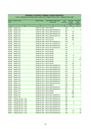 Location
Code
Name of Town Name of Ward Boundaries of Urban Block /
EB Number
Total
Population
Scheduled
Castes
Population
Scheduled
Tribes
Population
1 2 3 4 5 6 7
APPENDIX TO DISTRICT PRIMARY CENSUS ABSTRACT
TOTAL, SCHEDULED CASTES AND SCHEDULED TRIBES POPULATION - URBAN BLOCK WISE
803206 Afzalpur (TP) WARD No.-0004 EB No.-000700 638 44 -
803206 Afzalpur (TP) WARD No.-0005 EB No.-0008 SUB-EB No.01 595 - 4
803206 Afzalpur (TP) WARD No.-0005 EB No.-0008 SUB-EB No.02 927 107 -
803206 Afzalpur (TP) WARD No.-0006 EB No.-0009 SUB-EB No.01 563 90 -
803206 Afzalpur (TP) WARD No.-0006 EB No.-0009 SUB-EB No.02 580 568 -
803206 Afzalpur (TP) WARD No.-0006 EB No.-001000 256 248 -
803206 Afzalpur (TP) WARD No.-0007 EB No.-001100 849 465 -
803206 Afzalpur (TP) WARD No.-0008 EB No.-0012 SUB-EB No.01 755 - -
803206 Afzalpur (TP) WARD No.-0008 EB No.-0012 SUB-EB No.02 510 24 -
803206 Afzalpur (TP) WARD No.-0009 EB No.-0013 SUB-EB No.01 471 - -
803206 Afzalpur (TP) WARD No.-0009 EB No.-0013 SUB-EB No.02 593 1 1
803206 Afzalpur (TP) WARD No.-0010 EB No.-001400 914 - 1
803206 Afzalpur (TP) WARD No.-0011 EB No.-001500 433 - -
803206 Afzalpur (TP) WARD No.-0011 EB No.-001600 472 - -
803206 Afzalpur (TP) WARD No.-0012 EB No.-001700 666 16 -
803206 Afzalpur (TP) WARD No.-0013 EB No.-001800 516 8 2
803206 Afzalpur (TP) WARD No.-0013 EB No.-001900 589 17 102
803206 Afzalpur (TP) WARD No.-0014 EB No.-002000 412 19 -
803206 Afzalpur (TP) WARD No.-0014 EB No.-002100 735 518 1
803206 Afzalpur (TP) WARD No.-0015 EB No.-0022 SUB-EB No.01 951 121 5
803206 Afzalpur (TP) WARD No.-0015 EB No.-0022 SUB-EB No.02 231 29 -
803206 Afzalpur (TP) WARD No.-0016 EB No.-0023 SUB-EB No.01 770 61 -
803206 Afzalpur (TP) WARD No.-0016 EB No.-0023 SUB-EB No.02 605 19 6
803206 Afzalpur (TP) WARD No.-0016 EB No.-0024 SUB-EB No.01 415 115 -
803206 Afzalpur (TP) WARD No.-0016 EB No.-0024 SUB-EB No.02 608 90 6
803206 Afzalpur (TP) WARD No.-0017 EB No.-0025 SUB-EB No.01 652 65 3
803206 Afzalpur (TP) WARD No.-0017 EB No.-0025 SUB-EB No.02 812 165 7
803206 Afzalpur (TP) WARD No.-0017 EB No.-0026 SUB-EB No.01 617 49 1
803206 Afzalpur (TP) WARD No.-0017 EB No.-0026 SUB-EB No.02 788 94 1
803206 Afzalpur (TP) WARD No.-0018 EB No.-002700 963 157 -
803206 Afzalpur (TP) WARD No.-0018 EB No.-0028 SUB-EB No.01 539 50 1
803206 Afzalpur (TP) WARD No.-0018 EB No.-0028 SUB-EB No.02 420 72 1
803206 Afzalpur (TP) WARD No.-0018 EB No.-002900 831 386 -
803206 Afzalpur (TP) WARD No.-0019 EB No.-003000 867 866 -
803206 Afzalpur (TP) WARD No.-0020 EB No.-0031 SUB-EB No.01 713 713 -
803206 Afzalpur (TP) WARD No.-0020 EB No.-0031 SUB-EB No.02 382 380 -
803207 Gulbarga (M Corp. + OG) WARD No.-0001 EB No.-0001 SUB-EB No.01 650 - -
803207 Gulbarga (M Corp. + OG) WARD No.-0001 EB No.-0001 SUB-EB No.02 656 - -
803207 Gulbarga (M Corp. + OG) WARD No.-0001 EB No.-0001 SUB-EB No.03 597 5 -
803207 Gulbarga (M Corp. + OG) WARD No.-0001 EB No.-0001 SUB-EB No.04 894 - -
803207 Gulbarga (M Corp. + OG) WARD No.-0001 EB No.-0002 SUB-EB No.01 752 - -
803207 Gulbarga (M Corp. + OG) WARD No.-0001 EB No.-0002 SUB-EB No.02 789 - 14
803207 Gulbarga (M Corp. + OG) WARD No.-0001 EB No.-0003 SUB-EB No.01 787 112 38
803207 Gulbarga (M Corp. + OG) WARD No.-0001 EB No.-0003 SUB-EB No.02 765 71 26
34
 