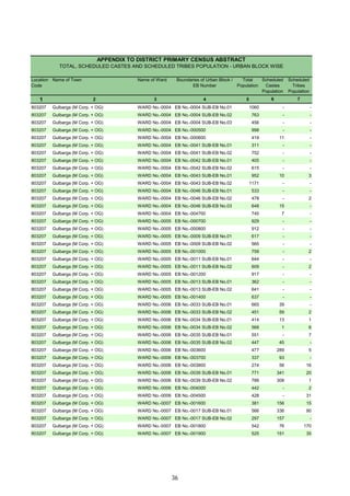 Location
Code
Name of Town Name of Ward Boundaries of Urban Block /
EB Number
Total
Population
Scheduled
Castes
Population
Scheduled
Tribes
Population
1 2 3 4 5 6 7
APPENDIX TO DISTRICT PRIMARY CENSUS ABSTRACT
TOTAL, SCHEDULED CASTES AND SCHEDULED TRIBES POPULATION - URBAN BLOCK WISE
803207 Gulbarga (M Corp. + OG) WARD No.-0004 EB No.-0004 SUB-EB No.01 1060 - -
803207 Gulbarga (M Corp. + OG) WARD No.-0004 EB No.-0004 SUB-EB No.02 763 - -
803207 Gulbarga (M Corp. + OG) WARD No.-0004 EB No.-0004 SUB-EB No.03 456 - -
803207 Gulbarga (M Corp. + OG) WARD No.-0004 EB No.-000500 998 - -
803207 Gulbarga (M Corp. + OG) WARD No.-0004 EB No.-000600 419 11 -
803207 Gulbarga (M Corp. + OG) WARD No.-0004 EB No.-0041 SUB-EB No.01 311 - -
803207 Gulbarga (M Corp. + OG) WARD No.-0004 EB No.-0041 SUB-EB No.02 752 - -
803207 Gulbarga (M Corp. + OG) WARD No.-0004 EB No.-0042 SUB-EB No.01 405 - -
803207 Gulbarga (M Corp. + OG) WARD No.-0004 EB No.-0042 SUB-EB No.02 615 - -
803207 Gulbarga (M Corp. + OG) WARD No.-0004 EB No.-0043 SUB-EB No.01 952 10 3
803207 Gulbarga (M Corp. + OG) WARD No.-0004 EB No.-0043 SUB-EB No.02 1171 - -
803207 Gulbarga (M Corp. + OG) WARD No.-0004 EB No.-0046 SUB-EB No.01 533 - -
803207 Gulbarga (M Corp. + OG) WARD No.-0004 EB No.-0046 SUB-EB No.02 478 - 2
803207 Gulbarga (M Corp. + OG) WARD No.-0004 EB No.-0046 SUB-EB No.03 648 15 -
803207 Gulbarga (M Corp. + OG) WARD No.-0004 EB No.-004700 745 7 -
803207 Gulbarga (M Corp. + OG) WARD No.-0005 EB No.-000700 929 - -
803207 Gulbarga (M Corp. + OG) WARD No.-0005 EB No.-000800 912 - -
803207 Gulbarga (M Corp. + OG) WARD No.-0005 EB No.-0009 SUB-EB No.01 617 - -
803207 Gulbarga (M Corp. + OG) WARD No.-0005 EB No.-0009 SUB-EB No.02 565 - -
803207 Gulbarga (M Corp. + OG) WARD No.-0005 EB No.-001000 759 - 2
803207 Gulbarga (M Corp. + OG) WARD No.-0005 EB No.-0011 SUB-EB No.01 644 - -
803207 Gulbarga (M Corp. + OG) WARD No.-0005 EB No.-0011 SUB-EB No.02 609 - 2
803207 Gulbarga (M Corp. + OG) WARD No.-0005 EB No.-001200 917 - -
803207 Gulbarga (M Corp. + OG) WARD No.-0005 EB No.-0013 SUB-EB No.01 362 - -
803207 Gulbarga (M Corp. + OG) WARD No.-0005 EB No.-0013 SUB-EB No.02 641 - -
803207 Gulbarga (M Corp. + OG) WARD No.-0005 EB No.-001400 637 - -
803207 Gulbarga (M Corp. + OG) WARD No.-0006 EB No.-0033 SUB-EB No.01 665 39 -
803207 Gulbarga (M Corp. + OG) WARD No.-0006 EB No.-0033 SUB-EB No.02 451 59 2
803207 Gulbarga (M Corp. + OG) WARD No.-0006 EB No.-0034 SUB-EB No.01 414 13 1
803207 Gulbarga (M Corp. + OG) WARD No.-0006 EB No.-0034 SUB-EB No.02 568 1 6
803207 Gulbarga (M Corp. + OG) WARD No.-0006 EB No.-0035 SUB-EB No.01 551 - 7
803207 Gulbarga (M Corp. + OG) WARD No.-0006 EB No.-0035 SUB-EB No.02 447 45 -
803207 Gulbarga (M Corp. + OG) WARD No.-0006 EB No.-003600 477 289 5
803207 Gulbarga (M Corp. + OG) WARD No.-0006 EB No.-003700 337 93 -
803207 Gulbarga (M Corp. + OG) WARD No.-0006 EB No.-003800 274 56 16
803207 Gulbarga (M Corp. + OG) WARD No.-0006 EB No.-0039 SUB-EB No.01 771 341 20
803207 Gulbarga (M Corp. + OG) WARD No.-0006 EB No.-0039 SUB-EB No.02 788 308 1
803207 Gulbarga (M Corp. + OG) WARD No.-0006 EB No.-004000 442 - 2
803207 Gulbarga (M Corp. + OG) WARD No.-0006 EB No.-004500 428 - 31
803207 Gulbarga (M Corp. + OG) WARD No.-0007 EB No.-001600 381 156 15
803207 Gulbarga (M Corp. + OG) WARD No.-0007 EB No.-0017 SUB-EB No.01 566 336 90
803207 Gulbarga (M Corp. + OG) WARD No.-0007 EB No.-0017 SUB-EB No.02 297 157 -
803207 Gulbarga (M Corp. + OG) WARD No.-0007 EB No.-001800 542 76 170
803207 Gulbarga (M Corp. + OG) WARD No.-0007 EB No.-001900 525 151 35
36
 