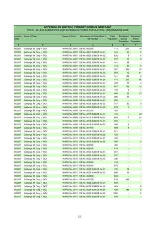 Location
Code
Name of Town Name of Ward Boundaries of Urban Block /
EB Number
Total
Population
Scheduled
Castes
Population
Scheduled
Tribes
Population
1 2 3 4 5 6 7
APPENDIX TO DISTRICT PRIMARY CENSUS ABSTRACT
TOTAL, SCHEDULED CASTES AND SCHEDULED TRIBES POPULATION - URBAN BLOCK WISE
803207 Gulbarga (M Corp. + OG) WARD No.-0007 EB No.-002000 712 203 10
803207 Gulbarga (M Corp. + OG) WARD No.-0007 EB No.-0021 SUB-EB No.01 543 20 9
803207 Gulbarga (M Corp. + OG) WARD No.-0007 EB No.-0021 SUB-EB No.02 625 9 5
803207 Gulbarga (M Corp. + OG) WARD No.-0007 EB No.-0021 SUB-EB No.03 637 13 8
803207 Gulbarga (M Corp. + OG) WARD No.-0007 EB No.-0022 SUB-EB No.01 441 38 -
803207 Gulbarga (M Corp. + OG) WARD No.-0007 EB No.-0022 SUB-EB No.02 516 40 5
803207 Gulbarga (M Corp. + OG) WARD No.-0007 EB No.-0023 SUB-EB No.01 587 334 32
803207 Gulbarga (M Corp. + OG) WARD No.-0007 EB No.-0023 SUB-EB No.02 659 12 61
803207 Gulbarga (M Corp. + OG) WARD No.-0007 EB No.-0023 SUB-EB No.03 541 148 9
803207 Gulbarga (M Corp. + OG) WARD No.-0007 EB No.-0023 SUB-EB No.04 475 230 55
803207 Gulbarga (M Corp. + OG) WARD No.-0008 EB No.-0024 SUB-EB No.01 709 15 4
803207 Gulbarga (M Corp. + OG) WARD No.-0008 EB No.-0024 SUB-EB No.02 847 109 12
803207 Gulbarga (M Corp. + OG) WARD No.-0008 EB No.-0024 SUB-EB No.03 749 9 1
803207 Gulbarga (M Corp. + OG) WARD No.-0008 EB No.-0025 SUB-EB No.01 809 12 13
803207 Gulbarga (M Corp. + OG) WARD No.-0008 EB No.-0025 SUB-EB No.02 886 35 -
803207 Gulbarga (M Corp. + OG) WARD No.-0008 EB No.-0026 SUB-EB No.01 852 - -
803207 Gulbarga (M Corp. + OG) WARD No.-0008 EB No.-0026 SUB-EB No.02 757 33 5
803207 Gulbarga (M Corp. + OG) WARD No.-0008 EB No.-0026 SUB-EB No.03 878 3 -
803207 Gulbarga (M Corp. + OG) WARD No.-0008 EB No.-002700 762 - -
803207 Gulbarga (M Corp. + OG) WARD No.-0009 EB No.-0015 SUB-EB No.01 754 - 12
803207 Gulbarga (M Corp. + OG) WARD No.-0009 EB No.-0015 SUB-EB No.02 655 1 24
803207 Gulbarga (M Corp. + OG) WARD No.-0009 EB No.-0016 SUB-EB No.01 694 - 1
803207 Gulbarga (M Corp. + OG) WARD No.-0009 EB No.-0016 SUB-EB No.02 486 2 -
803207 Gulbarga (M Corp. + OG) WARD No.-0009 EB No.-001700 508 6 -
803207 Gulbarga (M Corp. + OG) WARD No.-0010 EB No.-0018 SUB-EB No.01 871 - -
803207 Gulbarga (M Corp. + OG) WARD No.-0010 EB No.-0018 SUB-EB No.02 428 - -
803207 Gulbarga (M Corp. + OG) WARD No.-0010 EB No.-0019 SUB-EB No.01 490 - -
803207 Gulbarga (M Corp. + OG) WARD No.-0010 EB No.-0019 SUB-EB No.02 585 - 2
803207 Gulbarga (M Corp. + OG) WARD No.-0010 EB No.-002000 395 - -
803207 Gulbarga (M Corp. + OG) WARD No.-0010 EB No.-002100 619 - -
803207 Gulbarga (M Corp. + OG) WARD No.-0010 EB No.-0022 SUB-EB No.01 591 - -
803207 Gulbarga (M Corp. + OG) WARD No.-0010 EB No.-0022 SUB-EB No.02 837 - -
803207 Gulbarga (M Corp. + OG) WARD No.-0010 EB No.-0022 SUB-EB No.03 386 - -
803207 Gulbarga (M Corp. + OG) WARD No.-0011 EB No.-002300 742 - 1
803207 Gulbarga (M Corp. + OG) WARD No.-0011 EB No.-002400 676 - -
803207 Gulbarga (M Corp. + OG) WARD No.-0011 EB No.-0025 SUB-EB No.01 790 16 -
803207 Gulbarga (M Corp. + OG) WARD No.-0011 EB No.-0025 SUB-EB No.02 606 10 -
803207 Gulbarga (M Corp. + OG) WARD No.-0011 EB No.-002600 883 - -
803207 Gulbarga (M Corp. + OG) WARD No.-0011 EB No.-002700 619 393 -
803207 Gulbarga (M Corp. + OG) WARD No.-0011 EB No.-0028 SUB-EB No.01 685 - -
803207 Gulbarga (M Corp. + OG) WARD No.-0011 EB No.-0028 SUB-EB No.02 403 - 8
803207 Gulbarga (M Corp. + OG) WARD No.-0011 EB No.-0029 SUB-EB No.01 426 186 2
803207 Gulbarga (M Corp. + OG) WARD No.-0011 EB No.-0029 SUB-EB No.02 1090 - 2
803207 Gulbarga (M Corp. + OG) WARD No.-0011 EB No.-0030 SUB-EB No.01 639 - -
37
 