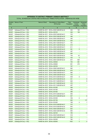 Location
Code
Name of Town Name of Ward Boundaries of Urban Block /
EB Number
Total
Population
Scheduled
Castes
Population
Scheduled
Tribes
Population
1 2 3 4 5 6 7
APPENDIX TO DISTRICT PRIMARY CENSUS ABSTRACT
TOTAL, SCHEDULED CASTES AND SCHEDULED TRIBES POPULATION - URBAN BLOCK WISE
803207 Gulbarga (M Corp. + OG) WARD No.-0011 EB No.-0030 SUB-EB No.02 404 163 -
803207 Gulbarga (M Corp. + OG) WARD No.-0011 EB No.-003100 546 158 -
803207 Gulbarga (M Corp. + OG) WARD No.-0011 EB No.-0032 SUB-EB No.01 374 - -
803207 Gulbarga (M Corp. + OG) WARD No.-0011 EB No.-0032 SUB-EB No.02 499 - -
803207 Gulbarga (M Corp. + OG) WARD No.-0011 EB No.-0044 SUB-EB No.01 392 - -
803207 Gulbarga (M Corp. + OG) WARD No.-0011 EB No.-0044 SUB-EB No.02 504 - -
803207 Gulbarga (M Corp. + OG) WARD No.-0012 EB No.-0001 SUB-EB No.01 791 - -
803207 Gulbarga (M Corp. + OG) WARD No.-0012 EB No.-0001 SUB-EB No.02 519 - -
803207 Gulbarga (M Corp. + OG) WARD No.-0012 EB No.-0002 SUB-EB No.01 611 - -
803207 Gulbarga (M Corp. + OG) WARD No.-0012 EB No.-0002 SUB-EB No.02 581 5 -
803207 Gulbarga (M Corp. + OG) WARD No.-0012 EB No.-0002 SUB-EB No.03 497 - -
803207 Gulbarga (M Corp. + OG) WARD No.-0012 EB No.-0003 SUB-EB No.01 695 - -
803207 Gulbarga (M Corp. + OG) WARD No.-0012 EB No.-0003 SUB-EB No.02 739 42 -
803207 Gulbarga (M Corp. + OG) WARD No.-0012 EB No.-0004 SUB-EB No.01 430 9 -
803207 Gulbarga (M Corp. + OG) WARD No.-0012 EB No.-0004 SUB-EB No.02 647 626 -
803207 Gulbarga (M Corp. + OG) WARD No.-0012 EB No.-000500 755 581 -
803207 Gulbarga (M Corp. + OG) WARD No.-0012 EB No.-000600 681 270 -
803207 Gulbarga (M Corp. + OG) WARD No.-0013 EB No.-000700 797 - -
803207 Gulbarga (M Corp. + OG) WARD No.-0013 EB No.-0008 SUB-EB No.01 682 - -
803207 Gulbarga (M Corp. + OG) WARD No.-0013 EB No.-0008 SUB-EB No.02 670 - -
803207 Gulbarga (M Corp. + OG) WARD No.-0013 EB No.-0009 SUB-EB No.01 666 - -
803207 Gulbarga (M Corp. + OG) WARD No.-0013 EB No.-0009 SUB-EB No.02 723 - -
803207 Gulbarga (M Corp. + OG) WARD No.-0013 EB No.-0010 SUB-EB No.01 638 9 -
803207 Gulbarga (M Corp. + OG) WARD No.-0013 EB No.-0010 SUB-EB No.02 401 - 5
803207 Gulbarga (M Corp. + OG) WARD No.-0013 EB No.-0011 SUB-EB No.01 620 - 8
803207 Gulbarga (M Corp. + OG) WARD No.-0013 EB No.-0011 SUB-EB No.02 372 - -
803207 Gulbarga (M Corp. + OG) WARD No.-0013 EB No.-0011 SUB-EB No.03 457 - -
803207 Gulbarga (M Corp. + OG) WARD No.-0013 EB No.-001200 599 - -
803207 Gulbarga (M Corp. + OG) WARD No.-0013 EB No.-001300 430 - -
803207 Gulbarga (M Corp. + OG) WARD No.-0013 EB No.-001400 599 - -
803207 Gulbarga (M Corp. + OG) WARD No.-0013 EB No.-0015 SUB-EB No.01 983 - -
803207 Gulbarga (M Corp. + OG) WARD No.-0013 EB No.-0015 SUB-EB No.02 637 - 6
803207 Gulbarga (M Corp. + OG) WARD No.-0013 EB No.-001600 708 4 -
803207 Gulbarga (M Corp. + OG) WARD No.-0013 EB No.-001700 893 - 177
803207 Gulbarga (M Corp. + OG) WARD No.-0013 EB No.-001800 768 4 1
803207 Gulbarga (M Corp. + OG) WARD No.-0013 EB No.-0019 SUB-EB No.01 372 - -
803207 Gulbarga (M Corp. + OG) WARD No.-0013 EB No.-0019 SUB-EB No.02 853 - -
803207 Gulbarga (M Corp. + OG) WARD No.-0013 EB No.-0020 SUB-EB No.01 822 - -
803207 Gulbarga (M Corp. + OG) WARD No.-0013 EB No.-0020 SUB-EB No.02 840 - -
803207 Gulbarga (M Corp. + OG) WARD No.-0013 EB No.-002100 765 - 13
803207 Gulbarga (M Corp. + OG) WARD No.-0013 EB No.-0022 SUB-EB No.01 518 - -
803207 Gulbarga (M Corp. + OG) WARD No.-0013 EB No.-0022 SUB-EB No.02 540 - -
803207 Gulbarga (M Corp. + OG) WARD No.-0013 EB No.-002300 780 1 -
803207 Gulbarga (M Corp. + OG) WARD No.-0014 EB No.-002400 1022 3 4
38
 