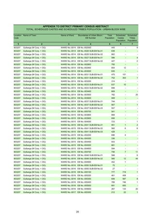 Location
Code
Name of Town Name of Ward Boundaries of Urban Block /
EB Number
Total
Population
Scheduled
Castes
Population
Scheduled
Tribes
Population
1 2 3 4 5 6 7
APPENDIX TO DISTRICT PRIMARY CENSUS ABSTRACT
TOTAL, SCHEDULED CASTES AND SCHEDULED TRIBES POPULATION - URBAN BLOCK WISE
803207 Gulbarga (M Corp. + OG) WARD No.-0014 EB No.-002500 445 - 8
803207 Gulbarga (M Corp. + OG) WARD No.-0014 EB No.-0026 SUB-EB No.01 639 - -
803207 Gulbarga (M Corp. + OG) WARD No.-0014 EB No.-0026 SUB-EB No.02 662 - -
803207 Gulbarga (M Corp. + OG) WARD No.-0014 EB No.-0027 SUB-EB No.01 586 - 4
803207 Gulbarga (M Corp. + OG) WARD No.-0014 EB No.-0027 SUB-EB No.02 427 - 2
803207 Gulbarga (M Corp. + OG) WARD No.-0014 EB No.-002800 750 - -
803207 Gulbarga (M Corp. + OG) WARD No.-0014 EB No.-002900 854 12 -
803207 Gulbarga (M Corp. + OG) WARD No.-0014 EB No.-003000 635 - -
803207 Gulbarga (M Corp. + OG) WARD No.-0014 EB No.-0031 SUB-EB No.01 475 151 -
803207 Gulbarga (M Corp. + OG) WARD No.-0014 EB No.-0031 SUB-EB No.02 752 303 1
803207 Gulbarga (M Corp. + OG) WARD No.-0014 EB No.-003200 314 - -
803207 Gulbarga (M Corp. + OG) WARD No.-0014 EB No.-0033 SUB-EB No.01 637 10 -
803207 Gulbarga (M Corp. + OG) WARD No.-0014 EB No.-0033 SUB-EB No.02 699 - -
803207 Gulbarga (M Corp. + OG) WARD No.-0014 EB No.-003400 809 - -
803207 Gulbarga (M Corp. + OG) WARD No.-0014 EB No.-003500 782 - 25
803207 Gulbarga (M Corp. + OG) WARD No.-0014 EB No.-003600 908 - -
803207 Gulbarga (M Corp. + OG) WARD No.-0014 EB No.-0037 SUB-EB No.01 744 - -
803207 Gulbarga (M Corp. + OG) WARD No.-0014 EB No.-0037 SUB-EB No.02 907 - 1
803207 Gulbarga (M Corp. + OG) WARD No.-0014 EB No.-0037 SUB-EB No.03 557 - -
803207 Gulbarga (M Corp. + OG) WARD No.-0014 EB No.-005700 541 - -
803207 Gulbarga (M Corp. + OG) WARD No.-0015 EB No.-003800 668 - -
803207 Gulbarga (M Corp. + OG) WARD No.-0015 EB No.-003900 656 - -
803207 Gulbarga (M Corp. + OG) WARD No.-0015 EB No.-004000 723 - 1
803207 Gulbarga (M Corp. + OG) WARD No.-0015 EB No.-0041 SUB-EB No.01 951 1 2
803207 Gulbarga (M Corp. + OG) WARD No.-0015 EB No.-0041 SUB-EB No.02 560 6 6
803207 Gulbarga (M Corp. + OG) WARD No.-0015 EB No.-0041 SUB-EB No.03 428 - -
803207 Gulbarga (M Corp. + OG) WARD No.-0015 EB No.-004200 696 4 -
803207 Gulbarga (M Corp. + OG) WARD No.-0015 EB No.-004300 336 - -
803207 Gulbarga (M Corp. + OG) WARD No.-0015 EB No.-004400 933 - -
803207 Gulbarga (M Corp. + OG) WARD No.-0015 EB No.-004500 681 - -
803207 Gulbarga (M Corp. + OG) WARD No.-0015 EB No.-004600 594 - -
803207 Gulbarga (M Corp. + OG) WARD No.-0015 EB No.-004700 756 7 11
803207 Gulbarga (M Corp. + OG) WARD No.-0016 EB No.-0048 SUB-EB No.01 588 - 6
803207 Gulbarga (M Corp. + OG) WARD No.-0016 EB No.-0048 SUB-EB No.02 585 12 44
803207 Gulbarga (M Corp. + OG) WARD No.-0016 EB No.-004900 452 1 -
803207 Gulbarga (M Corp. + OG) WARD No.-0016 EB No.-0050 SUB-EB No.01 75 - -
803207 Gulbarga (M Corp. + OG) WARD No.-0016 EB No.-0050 SUB-EB No.02 27 - -
803207 Gulbarga (M Corp. + OG) WARD No.-0016 EB No.-005100 777 719 1
803207 Gulbarga (M Corp. + OG) WARD No.-0016 EB No.-005200 461 458 -
803207 Gulbarga (M Corp. + OG) WARD No.-0016 EB No.-005300 606 587 8
803207 Gulbarga (M Corp. + OG) WARD No.-0016 EB No.-005400 789 746 1
803207 Gulbarga (M Corp. + OG) WARD No.-0016 EB No.-005500 691 650 -
803207 Gulbarga (M Corp. + OG) WARD No.-0016 EB No.-005600 267 133 20
803207 Gulbarga (M Corp. + OG) WARD No.-0017 EB No.-005300 212 22 1
39
 