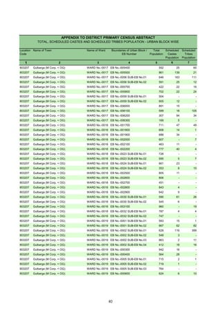 Location
Code
Name of Town Name of Ward Boundaries of Urban Block /
EB Number
Total
Population
Scheduled
Castes
Population
Scheduled
Tribes
Population
1 2 3 4 5 6 7
APPENDIX TO DISTRICT PRIMARY CENSUS ABSTRACT
TOTAL, SCHEDULED CASTES AND SCHEDULED TRIBES POPULATION - URBAN BLOCK WISE
803207 Gulbarga (M Corp. + OG) WARD No.-0017 EB No.-005400 552 25 60
803207 Gulbarga (M Corp. + OG) WARD No.-0017 EB No.-005500 861 139 21
803207 Gulbarga (M Corp. + OG) WARD No.-0017 EB No.-0056 SUB-EB No.01 646 163 111
803207 Gulbarga (M Corp. + OG) WARD No.-0017 EB No.-0056 SUB-EB No.02 591 25 12
803207 Gulbarga (M Corp. + OG) WARD No.-0017 EB No.-005700 422 22 16
803207 Gulbarga (M Corp. + OG) WARD No.-0017 EB No.-005800 702 22 24
803207 Gulbarga (M Corp. + OG) WARD No.-0017 EB No.-0059 SUB-EB No.01 504 - -
803207 Gulbarga (M Corp. + OG) WARD No.-0017 EB No.-0059 SUB-EB No.02 605 12 -
803207 Gulbarga (M Corp. + OG) WARD No.-0017 EB No.-006000 891 15 -
803207 Gulbarga (M Corp. + OG) WARD No.-0017 EB No.-006100 599 18 105
803207 Gulbarga (M Corp. + OG) WARD No.-0017 EB No.-006200 307 94 34
803207 Gulbarga (M Corp. + OG) WARD No.-0017 EB No.-006300 169 5 -
803207 Gulbarga (M Corp. + OG) WARD No.-0018 EB No.-001700 711 47 49
803207 Gulbarga (M Corp. + OG) WARD No.-0018 EB No.-001800 608 14 1
803207 Gulbarga (M Corp. + OG) WARD No.-0018 EB No.-001900 688 34 -
803207 Gulbarga (M Corp. + OG) WARD No.-0018 EB No.-002000 607 - 7
803207 Gulbarga (M Corp. + OG) WARD No.-0018 EB No.-002100 463 11 -
803207 Gulbarga (M Corp. + OG) WARD No.-0018 EB No.-002200 777 40 4
803207 Gulbarga (M Corp. + OG) WARD No.-0018 EB No.-0023 SUB-EB No.01 726 - -
803207 Gulbarga (M Corp. + OG) WARD No.-0018 EB No.-0023 SUB-EB No.02 595 5 7
803207 Gulbarga (M Corp. + OG) WARD No.-0018 EB No.-0024 SUB-EB No.01 661 23 -
803207 Gulbarga (M Corp. + OG) WARD No.-0018 EB No.-0024 SUB-EB No.02 353 8 10
803207 Gulbarga (M Corp. + OG) WARD No.-0018 EB No.-002500 805 11 -
803207 Gulbarga (M Corp. + OG) WARD No.-0018 EB No.-002600 806 - -
803207 Gulbarga (M Corp. + OG) WARD No.-0018 EB No.-002700 451 - -
803207 Gulbarga (M Corp. + OG) WARD No.-0018 EB No.-002800 843 4 -
803207 Gulbarga (M Corp. + OG) WARD No.-0018 EB No.-002900 642 9 -
803207 Gulbarga (M Corp. + OG) WARD No.-0018 EB No.-0030 SUB-EB No.01 590 61 26
803207 Gulbarga (M Corp. + OG) WARD No.-0018 EB No.-0030 SUB-EB No.02 545 6 -
803207 Gulbarga (M Corp. + OG) WARD No.-0018 EB No.-003100 960 - 19
803207 Gulbarga (M Corp. + OG) WARD No.-0018 EB No.-0032 SUB-EB No.01 787 4 4
803207 Gulbarga (M Corp. + OG) WARD No.-0018 EB No.-0032 SUB-EB No.02 747 - -
803207 Gulbarga (M Corp. + OG) WARD No.-0019 EB No.-0001 SUB-EB No.01 593 15 1
803207 Gulbarga (M Corp. + OG) WARD No.-0019 EB No.-0001 SUB-EB No.02 667 62 82
803207 Gulbarga (M Corp. + OG) WARD No.-0019 EB No.-0002 SUB-EB No.01 628 116 399
803207 Gulbarga (M Corp. + OG) WARD No.-0019 EB No.-0002 SUB-EB No.02 548 3 -
803207 Gulbarga (M Corp. + OG) WARD No.-0019 EB No.-0002 SUB-EB No.03 863 2 11
803207 Gulbarga (M Corp. + OG) WARD No.-0019 EB No.-0002 SUB-EB No.04 412 18 16
803207 Gulbarga (M Corp. + OG) WARD No.-0019 EB No.-000300 942 16 -
803207 Gulbarga (M Corp. + OG) WARD No.-0019 EB No.-000400 564 28 -
803207 Gulbarga (M Corp. + OG) WARD No.-0019 EB No.-0005 SUB-EB No.01 715 2 1
803207 Gulbarga (M Corp. + OG) WARD No.-0019 EB No.-0005 SUB-EB No.02 719 1 -
803207 Gulbarga (M Corp. + OG) WARD No.-0019 EB No.-0005 SUB-EB No.03 764 - -
803207 Gulbarga (M Corp. + OG) WARD No.-0019 EB No.-000600 624 6 10
40
 
