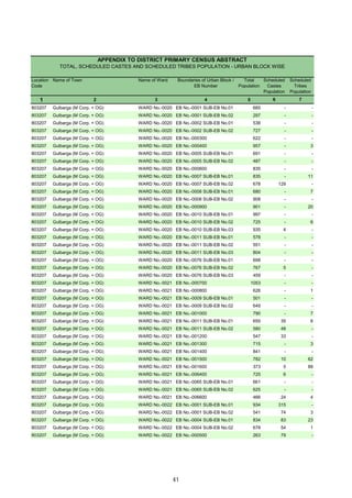 Location
Code
Name of Town Name of Ward Boundaries of Urban Block /
EB Number
Total
Population
Scheduled
Castes
Population
Scheduled
Tribes
Population
1 2 3 4 5 6 7
APPENDIX TO DISTRICT PRIMARY CENSUS ABSTRACT
TOTAL, SCHEDULED CASTES AND SCHEDULED TRIBES POPULATION - URBAN BLOCK WISE
803207 Gulbarga (M Corp. + OG) WARD No.-0020 EB No.-0001 SUB-EB No.01 685 - -
803207 Gulbarga (M Corp. + OG) WARD No.-0020 EB No.-0001 SUB-EB No.02 297 - -
803207 Gulbarga (M Corp. + OG) WARD No.-0020 EB No.-0002 SUB-EB No.01 538 - -
803207 Gulbarga (M Corp. + OG) WARD No.-0020 EB No.-0002 SUB-EB No.02 727 - -
803207 Gulbarga (M Corp. + OG) WARD No.-0020 EB No.-000300 622 - -
803207 Gulbarga (M Corp. + OG) WARD No.-0020 EB No.-000400 957 - 3
803207 Gulbarga (M Corp. + OG) WARD No.-0020 EB No.-0005 SUB-EB No.01 691 - -
803207 Gulbarga (M Corp. + OG) WARD No.-0020 EB No.-0005 SUB-EB No.02 487 - -
803207 Gulbarga (M Corp. + OG) WARD No.-0020 EB No.-000600 835 - -
803207 Gulbarga (M Corp. + OG) WARD No.-0020 EB No.-0007 SUB-EB No.01 835 - 11
803207 Gulbarga (M Corp. + OG) WARD No.-0020 EB No.-0007 SUB-EB No.02 678 129 -
803207 Gulbarga (M Corp. + OG) WARD No.-0020 EB No.-0008 SUB-EB No.01 680 - 7
803207 Gulbarga (M Corp. + OG) WARD No.-0020 EB No.-0008 SUB-EB No.02 908 - -
803207 Gulbarga (M Corp. + OG) WARD No.-0020 EB No.-000900 901 - 20
803207 Gulbarga (M Corp. + OG) WARD No.-0020 EB No.-0010 SUB-EB No.01 997 - -
803207 Gulbarga (M Corp. + OG) WARD No.-0020 EB No.-0010 SUB-EB No.02 725 - 6
803207 Gulbarga (M Corp. + OG) WARD No.-0020 EB No.-0010 SUB-EB No.03 935 4 -
803207 Gulbarga (M Corp. + OG) WARD No.-0020 EB No.-0011 SUB-EB No.01 578 - -
803207 Gulbarga (M Corp. + OG) WARD No.-0020 EB No.-0011 SUB-EB No.02 551 - -
803207 Gulbarga (M Corp. + OG) WARD No.-0020 EB No.-0011 SUB-EB No.03 804 - -
803207 Gulbarga (M Corp. + OG) WARD No.-0020 EB No.-0076 SUB-EB No.01 698 - -
803207 Gulbarga (M Corp. + OG) WARD No.-0020 EB No.-0076 SUB-EB No.02 767 5 -
803207 Gulbarga (M Corp. + OG) WARD No.-0020 EB No.-0076 SUB-EB No.03 459 - -
803207 Gulbarga (M Corp. + OG) WARD No.-0021 EB No.-000700 1053 - -
803207 Gulbarga (M Corp. + OG) WARD No.-0021 EB No.-000800 626 - 1
803207 Gulbarga (M Corp. + OG) WARD No.-0021 EB No.-0009 SUB-EB No.01 501 - -
803207 Gulbarga (M Corp. + OG) WARD No.-0021 EB No.-0009 SUB-EB No.02 649 - -
803207 Gulbarga (M Corp. + OG) WARD No.-0021 EB No.-001000 790 - 7
803207 Gulbarga (M Corp. + OG) WARD No.-0021 EB No.-0011 SUB-EB No.01 655 35 6
803207 Gulbarga (M Corp. + OG) WARD No.-0021 EB No.-0011 SUB-EB No.02 580 48 -
803207 Gulbarga (M Corp. + OG) WARD No.-0021 EB No.-001200 547 33 -
803207 Gulbarga (M Corp. + OG) WARD No.-0021 EB No.-001300 715 - 3
803207 Gulbarga (M Corp. + OG) WARD No.-0021 EB No.-001400 841 - -
803207 Gulbarga (M Corp. + OG) WARD No.-0021 EB No.-001500 782 10 62
803207 Gulbarga (M Corp. + OG) WARD No.-0021 EB No.-001600 373 5 88
803207 Gulbarga (M Corp. + OG) WARD No.-0021 EB No.-006400 725 6 -
803207 Gulbarga (M Corp. + OG) WARD No.-0021 EB No.-0065 SUB-EB No.01 661 - -
803207 Gulbarga (M Corp. + OG) WARD No.-0021 EB No.-0065 SUB-EB No.02 625 - -
803207 Gulbarga (M Corp. + OG) WARD No.-0021 EB No.-006600 466 24 4
803207 Gulbarga (M Corp. + OG) WARD No.-0022 EB No.-0001 SUB-EB No.01 934 315 -
803207 Gulbarga (M Corp. + OG) WARD No.-0022 EB No.-0001 SUB-EB No.02 541 74 3
803207 Gulbarga (M Corp. + OG) WARD No.-0022 EB No.-0004 SUB-EB No.01 834 83 23
803207 Gulbarga (M Corp. + OG) WARD No.-0022 EB No.-0004 SUB-EB No.02 678 54 1
803207 Gulbarga (M Corp. + OG) WARD No.-0022 EB No.-000500 263 79 -
41
 