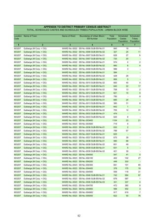 Location
Code
Name of Town Name of Ward Boundaries of Urban Block /
EB Number
Total
Population
Scheduled
Castes
Population
Scheduled
Tribes
Population
1 2 3 4 5 6 7
APPENDIX TO DISTRICT PRIMARY CENSUS ABSTRACT
TOTAL, SCHEDULED CASTES AND SCHEDULED TRIBES POPULATION - URBAN BLOCK WISE
803207 Gulbarga (M Corp. + OG) WARD No.-0022 EB No.-0006 SUB-EB No.01 840 19 1
803207 Gulbarga (M Corp. + OG) WARD No.-0022 EB No.-0006 SUB-EB No.02 327 25 11
803207 Gulbarga (M Corp. + OG) WARD No.-0022 EB No.-0007 SUB-EB No.01 628 27 6
803207 Gulbarga (M Corp. + OG) WARD No.-0022 EB No.-0007 SUB-EB No.02 720 20 -
803207 Gulbarga (M Corp. + OG) WARD No.-0022 EB No.-0008 SUB-EB No.01 574 2 2
803207 Gulbarga (M Corp. + OG) WARD No.-0022 EB No.-0008 SUB-EB No.02 680 6 4
803207 Gulbarga (M Corp. + OG) WARD No.-0022 EB No.-0008 SUB-EB No.03 588 3 -
803207 Gulbarga (M Corp. + OG) WARD No.-0022 EB No.-0009 SUB-EB No.01 584 - -
803207 Gulbarga (M Corp. + OG) WARD No.-0022 EB No.-0009 SUB-EB No.02 428 29 -
803207 Gulbarga (M Corp. + OG) WARD No.-0022 EB No.-0010 SUB-EB No.01 806 5 -
803207 Gulbarga (M Corp. + OG) WARD No.-0022 EB No.-0010 SUB-EB No.02 850 45 4
803207 Gulbarga (M Corp. + OG) WARD No.-0022 EB No.-0011 SUB-EB No.01 640 22 17
803207 Gulbarga (M Corp. + OG) WARD No.-0022 EB No.-0011 SUB-EB No.02 708 13 2
803207 Gulbarga (M Corp. + OG) WARD No.-0022 EB No.-0012 SUB-EB No.01 621 10 5
803207 Gulbarga (M Corp. + OG) WARD No.-0022 EB No.-0012 SUB-EB No.02 790 - 9
803207 Gulbarga (M Corp. + OG) WARD No.-0022 EB No.-0013 SUB-EB No.01 685 24 -
803207 Gulbarga (M Corp. + OG) WARD No.-0022 EB No.-0013 SUB-EB No.02 380 31 8
803207 Gulbarga (M Corp. + OG) WARD No.-0022 EB No.-0014 SUB-EB No.01 642 1 -
803207 Gulbarga (M Corp. + OG) WARD No.-0022 EB No.-0014 SUB-EB No.02 705 12 31
803207 Gulbarga (M Corp. + OG) WARD No.-0023 EB No.-0033 SUB-EB No.01 474 - -
803207 Gulbarga (M Corp. + OG) WARD No.-0023 EB No.-0033 SUB-EB No.02 620 8 -
803207 Gulbarga (M Corp. + OG) WARD No.-0023 EB No.-003400 1104 23 21
803207 Gulbarga (M Corp. + OG) WARD No.-0023 EB No.-003500 719 9 -
803207 Gulbarga (M Corp. + OG) WARD No.-0023 EB No.-0036 SUB-EB No.01 632 2 -
803207 Gulbarga (M Corp. + OG) WARD No.-0023 EB No.-0036 SUB-EB No.02 788 67 -
803207 Gulbarga (M Corp. + OG) WARD No.-0023 EB No.-0037 SUB-EB No.01 625 - -
803207 Gulbarga (M Corp. + OG) WARD No.-0023 EB No.-0037 SUB-EB No.02 675 39 -
803207 Gulbarga (M Corp. + OG) WARD No.-0023 EB No.-0038 SUB-EB No.01 580 68 -
803207 Gulbarga (M Corp. + OG) WARD No.-0023 EB No.-0038 SUB-EB No.02 651 49 -
803207 Gulbarga (M Corp. + OG) WARD No.-0023 EB No.-0039 SUB-EB No.01 631 5 -
803207 Gulbarga (M Corp. + OG) WARD No.-0023 EB No.-0039 SUB-EB No.02 421 39 -
803207 Gulbarga (M Corp. + OG) WARD No.-0023 EB No.-004000 547 41 5
803207 Gulbarga (M Corp. + OG) WARD No.-0023 EB No.-004100 402 102 27
803207 Gulbarga (M Corp. + OG) WARD No.-0023 EB No.-004200 449 333 -
803207 Gulbarga (M Corp. + OG) WARD No.-0023 EB No.-004300 691 101 85
803207 Gulbarga (M Corp. + OG) WARD No.-0023 EB No.-004400 378 175 19
803207 Gulbarga (M Corp. + OG) WARD No.-0023 EB No.-004500 558 118 31
803207 Gulbarga (M Corp. + OG) WARD No.-0023 EB No.-0046 SUB-EB No.01 742 584 97
803207 Gulbarga (M Corp. + OG) WARD No.-0023 EB No.-0046 SUB-EB No.02 679 587 1
803207 Gulbarga (M Corp. + OG) WARD No.-0023 EB No.-0046 SUB-EB No.03 341 337 4
803207 Gulbarga (M Corp. + OG) WARD No.-0023 EB No.-004700 472 380 8
803207 Gulbarga (M Corp. + OG) WARD No.-0023 EB No.-004800 588 552 3
803207 Gulbarga (M Corp. + OG) WARD No.-0023 EB No.-004900 917 619 7
803207 Gulbarga (M Corp. + OG) WARD No.-0023 EB No.-005000 622 50 76
42
 