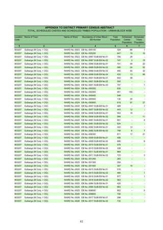 Location
Code
Name of Town Name of Ward Boundaries of Urban Block /
EB Number
Total
Population
Scheduled
Castes
Population
Scheduled
Tribes
Population
1 2 3 4 5 6 7
APPENDIX TO DISTRICT PRIMARY CENSUS ABSTRACT
TOTAL, SCHEDULED CASTES AND SCHEDULED TRIBES POPULATION - URBAN BLOCK WISE
803207 Gulbarga (M Corp. + OG) WARD No.-0023 EB No.-005100 324 66 1
803207 Gulbarga (M Corp. + OG) WARD No.-0023 EB No.-005200 647 19 16
803207 Gulbarga (M Corp. + OG) WARD No.-0023 EB No.-0067 SUB-EB No.01 795 28 -
803207 Gulbarga (M Corp. + OG) WARD No.-0023 EB No.-0067 SUB-EB No.02 747 2 15
803207 Gulbarga (M Corp. + OG) WARD No.-0023 EB No.-0068 SUB-EB No.01 701 59 22
803207 Gulbarga (M Corp. + OG) WARD No.-0023 EB No.-0068 SUB-EB No.02 590 24 52
803207 Gulbarga (M Corp. + OG) WARD No.-0023 EB No.-0068 SUB-EB No.03 450 50 32
803207 Gulbarga (M Corp. + OG) WARD No.-0023 EB No.-0068 SUB-EB No.04 433 13 68
803207 Gulbarga (M Corp. + OG) WARD No.-0024 EB No.-0001 SUB-EB No.01 642 38 -
803207 Gulbarga (M Corp. + OG) WARD No.-0024 EB No.-0001 SUB-EB No.02 550 - -
803207 Gulbarga (M Corp. + OG) WARD No.-0024 EB No.-0001 SUB-EB No.03 757 - 1
803207 Gulbarga (M Corp. + OG) WARD No.-0024 EB No.-000200 630 - -
803207 Gulbarga (M Corp. + OG) WARD No.-0024 EB No.-000300 951 100 -
803207 Gulbarga (M Corp. + OG) WARD No.-0024 EB No.-000400 548 - -
803207 Gulbarga (M Corp. + OG) WARD No.-0024 EB No.-000500 130 25 -
803207 Gulbarga (M Corp. + OG) WARD No.-0024 EB No.-000600 619 91 27
803207 Gulbarga (M Corp. + OG) WARD No.-0024 EB No.-0007 SUB-EB No.01 489 - 1
803207 Gulbarga (M Corp. + OG) WARD No.-0024 EB No.-0007 SUB-EB No.02 443 12 -
803207 Gulbarga (M Corp. + OG) WARD No.-0024 EB No.-0008 SUB-EB No.01 502 19 -
803207 Gulbarga (M Corp. + OG) WARD No.-0024 EB No.-0008 SUB-EB No.02 568 - 11
803207 Gulbarga (M Corp. + OG) WARD No.-0024 EB No.-0081 SUB-EB No.01 691 - 4
803207 Gulbarga (M Corp. + OG) WARD No.-0024 EB No.-0081 SUB-EB No.02 624 - -
803207 Gulbarga (M Corp. + OG) WARD No.-0024 EB No.-0082 SUB-EB No.01 322 13 -
803207 Gulbarga (M Corp. + OG) WARD No.-0024 EB No.-0082 SUB-EB No.02 798 6 7
803207 Gulbarga (M Corp. + OG) WARD No.-0024 EB No.-008300 811 17 21
803207 Gulbarga (M Corp. + OG) WARD No.-0025 EB No.-0009 SUB-EB No.01 456 - -
803207 Gulbarga (M Corp. + OG) WARD No.-0025 EB No.-0009 SUB-EB No.02 690 - 8
803207 Gulbarga (M Corp. + OG) WARD No.-0025 EB No.-0010 SUB-EB No.01 578 - -
803207 Gulbarga (M Corp. + OG) WARD No.-0025 EB No.-0010 SUB-EB No.02 338 - -
803207 Gulbarga (M Corp. + OG) WARD No.-0025 EB No.-0011 SUB-EB No.01 869 - -
803207 Gulbarga (M Corp. + OG) WARD No.-0025 EB No.-0011 SUB-EB No.02 723 - 3
803207 Gulbarga (M Corp. + OG) WARD No.-0025 EB No.-001200 263 - -
803207 Gulbarga (M Corp. + OG) WARD No.-0025 EB No.-001300 294 - -
803207 Gulbarga (M Corp. + OG) WARD No.-0025 EB No.-001400 307 15 -
803207 Gulbarga (M Corp. + OG) WARD No.-0025 EB No.-0015 SUB-EB No.01 516 - -
803207 Gulbarga (M Corp. + OG) WARD No.-0025 EB No.-0015 SUB-EB No.02 469 - 1
803207 Gulbarga (M Corp. + OG) WARD No.-0025 EB No.-0016 SUB-EB No.01 677 - 1
803207 Gulbarga (M Corp. + OG) WARD No.-0025 EB No.-0016 SUB-EB No.02 563 - -
803207 Gulbarga (M Corp. + OG) WARD No.-0025 EB No.-0084 SUB-EB No.01 425 - -
803207 Gulbarga (M Corp. + OG) WARD No.-0025 EB No.-0084 SUB-EB No.02 663 - -
803207 Gulbarga (M Corp. + OG) WARD No.-0025 EB No.-008500 802 - 5
803207 Gulbarga (M Corp. + OG) WARD No.-0025 EB No.-008600 700 - -
803207 Gulbarga (M Corp. + OG) WARD No.-0026 EB No.-0017 SUB-EB No.01 298 - -
803207 Gulbarga (M Corp. + OG) WARD No.-0026 EB No.-0017 SUB-EB No.02 732 - -
43
 