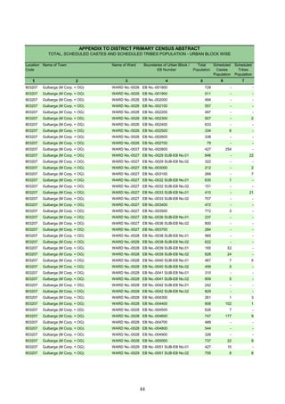 Location
Code
Name of Town Name of Ward Boundaries of Urban Block /
EB Number
Total
Population
Scheduled
Castes
Population
Scheduled
Tribes
Population
1 2 3 4 5 6 7
APPENDIX TO DISTRICT PRIMARY CENSUS ABSTRACT
TOTAL, SCHEDULED CASTES AND SCHEDULED TRIBES POPULATION - URBAN BLOCK WISE
803207 Gulbarga (M Corp. + OG) WARD No.-0026 EB No.-001800 728 - -
803207 Gulbarga (M Corp. + OG) WARD No.-0026 EB No.-001900 511 - -
803207 Gulbarga (M Corp. + OG) WARD No.-0026 EB No.-002000 494 - -
803207 Gulbarga (M Corp. + OG) WARD No.-0026 EB No.-002100 557 - -
803207 Gulbarga (M Corp. + OG) WARD No.-0026 EB No.-002200 497 - -
803207 Gulbarga (M Corp. + OG) WARD No.-0026 EB No.-002300 507 - 2
803207 Gulbarga (M Corp. + OG) WARD No.-0026 EB No.-002400 633 - -
803207 Gulbarga (M Corp. + OG) WARD No.-0026 EB No.-002500 334 6 -
803207 Gulbarga (M Corp. + OG) WARD No.-0026 EB No.-002600 338 - -
803207 Gulbarga (M Corp. + OG) WARD No.-0026 EB No.-002700 79 - -
803207 Gulbarga (M Corp. + OG) WARD No.-0027 EB No.-002800 427 254 -
803207 Gulbarga (M Corp. + OG) WARD No.-0027 EB No.-0029 SUB-EB No.01 846 - 22
803207 Gulbarga (M Corp. + OG) WARD No.-0027 EB No.-0029 SUB-EB No.02 322 - -
803207 Gulbarga (M Corp. + OG) WARD No.-0027 EB No.-003000 212 - 2
803207 Gulbarga (M Corp. + OG) WARD No.-0027 EB No.-003100 269 - 7
803207 Gulbarga (M Corp. + OG) WARD No.-0027 EB No.-0032 SUB-EB No.01 635 1 -
803207 Gulbarga (M Corp. + OG) WARD No.-0027 EB No.-0032 SUB-EB No.02 151 - -
803207 Gulbarga (M Corp. + OG) WARD No.-0027 EB No.-0033 SUB-EB No.01 410 - 21
803207 Gulbarga (M Corp. + OG) WARD No.-0027 EB No.-0033 SUB-EB No.02 707 - -
803207 Gulbarga (M Corp. + OG) WARD No.-0027 EB No.-003400 472 - -
803207 Gulbarga (M Corp. + OG) WARD No.-0027 EB No.-003500 772 3 -
803207 Gulbarga (M Corp. + OG) WARD No.-0027 EB No.-0036 SUB-EB No.01 237 - -
803207 Gulbarga (M Corp. + OG) WARD No.-0027 EB No.-0036 SUB-EB No.02 800 - -
803207 Gulbarga (M Corp. + OG) WARD No.-0027 EB No.-003700 284 - -
803207 Gulbarga (M Corp. + OG) WARD No.-0028 EB No.-0038 SUB-EB No.01 565 - -
803207 Gulbarga (M Corp. + OG) WARD No.-0028 EB No.-0038 SUB-EB No.02 622 - -
803207 Gulbarga (M Corp. + OG) WARD No.-0028 EB No.-0039 SUB-EB No.01 165 53 -
803207 Gulbarga (M Corp. + OG) WARD No.-0028 EB No.-0039 SUB-EB No.02 828 24 -
803207 Gulbarga (M Corp. + OG) WARD No.-0028 EB No.-0040 SUB-EB No.01 467 7 5
803207 Gulbarga (M Corp. + OG) WARD No.-0028 EB No.-0040 SUB-EB No.02 459 5 -
803207 Gulbarga (M Corp. + OG) WARD No.-0028 EB No.-0041 SUB-EB No.01 310 - -
803207 Gulbarga (M Corp. + OG) WARD No.-0028 EB No.-0041 SUB-EB No.02 809 5 -
803207 Gulbarga (M Corp. + OG) WARD No.-0028 EB No.-0042 SUB-EB No.01 242 - -
803207 Gulbarga (M Corp. + OG) WARD No.-0028 EB No.-0042 SUB-EB No.02 829 - -
803207 Gulbarga (M Corp. + OG) WARD No.-0028 EB No.-004300 261 1 3
803207 Gulbarga (M Corp. + OG) WARD No.-0028 EB No.-004400 608 102 1
803207 Gulbarga (M Corp. + OG) WARD No.-0028 EB No.-004500 626 7 -
803207 Gulbarga (M Corp. + OG) WARD No.-0028 EB No.-004600 747 177 9
803207 Gulbarga (M Corp. + OG) WARD No.-0028 EB No.-004700 489 - -
803207 Gulbarga (M Corp. + OG) WARD No.-0028 EB No.-004800 544 - -
803207 Gulbarga (M Corp. + OG) WARD No.-0028 EB No.-004900 328 - -
803207 Gulbarga (M Corp. + OG) WARD No.-0028 EB No.-005000 737 22 9
803207 Gulbarga (M Corp. + OG) WARD No.-0029 EB No.-0051 SUB-EB No.01 427 10 -
803207 Gulbarga (M Corp. + OG) WARD No.-0029 EB No.-0051 SUB-EB No.02 755 8 8
44
 