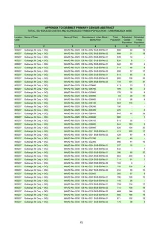 Location
Code
Name of Town Name of Ward Boundaries of Urban Block /
EB Number
Total
Population
Scheduled
Castes
Population
Scheduled
Tribes
Population
1 2 3 4 5 6 7
APPENDIX TO DISTRICT PRIMARY CENSUS ABSTRACT
TOTAL, SCHEDULED CASTES AND SCHEDULED TRIBES POPULATION - URBAN BLOCK WISE
803207 Gulbarga (M Corp. + OG) WARD No.-0029 EB No.-0052 SUB-EB No.01 600 22 12
803207 Gulbarga (M Corp. + OG) WARD No.-0029 EB No.-0052 SUB-EB No.02 608 31 18
803207 Gulbarga (M Corp. + OG) WARD No.-0029 EB No.-0053 SUB-EB No.01 639 14 -
803207 Gulbarga (M Corp. + OG) WARD No.-0029 EB No.-0053 SUB-EB No.02 826 8 -
803207 Gulbarga (M Corp. + OG) WARD No.-0029 EB No.-0054 SUB-EB No.01 648 53 4
803207 Gulbarga (M Corp. + OG) WARD No.-0029 EB No.-0054 SUB-EB No.02 514 46 6
803207 Gulbarga (M Corp. + OG) WARD No.-0029 EB No.-0054 SUB-EB No.03 658 57 17
803207 Gulbarga (M Corp. + OG) WARD No.-0029 EB No.-0055 SUB-EB No.01 815 85 6
803207 Gulbarga (M Corp. + OG) WARD No.-0029 EB No.-0055 SUB-EB No.02 695 138 26
803207 Gulbarga (M Corp. + OG) WARD No.-0029 EB No.-0055 SUB-EB No.03 748 131 31
803207 Gulbarga (M Corp. + OG) WARD No.-0029 EB No.-005600 413 33 7
803207 Gulbarga (M Corp. + OG) WARD No.-0029 EB No.-005700 409 86 3
803207 Gulbarga (M Corp. + OG) WARD No.-0029 EB No.-005800 376 16 8
803207 Gulbarga (M Corp. + OG) WARD No.-0029 EB No.-005900 93 28 11
803207 Gulbarga (M Corp. + OG) WARD No.-0029 EB No.-006000 210 26 8
803207 Gulbarga (M Corp. + OG) WARD No.-0029 EB No.-006100 503 115 -
803207 Gulbarga (M Corp. + OG) WARD No.-0029 EB No.-006200 156 - -
803207 Gulbarga (M Corp. + OG) WARD No.-0029 EB No.-006300 220 - 8
803207 Gulbarga (M Corp. + OG) WARD No.-0029 EB No.-006400 640 90 26
803207 Gulbarga (M Corp. + OG) WARD No.-0029 EB No.-006600 880 - 1
803207 Gulbarga (M Corp. + OG) WARD No.-0029 EB No.-006700 615 35 -
803207 Gulbarga (M Corp. + OG) WARD No.-0029 EB No.-006800 644 183 9
803207 Gulbarga (M Corp. + OG) WARD No.-0029 EB No.-006900 826 104 20
803207 Gulbarga (M Corp. + OG) WARD No.-0030 EB No.-0021 SUB-EB No.01 474 265 17
803207 Gulbarga (M Corp. + OG) WARD No.-0030 EB No.-0021 SUB-EB No.02 428 87 8
803207 Gulbarga (M Corp. + OG) WARD No.-0030 EB No.-002200 601 49 -
803207 Gulbarga (M Corp. + OG) WARD No.-0030 EB No.-002300 956 41 16
803207 Gulbarga (M Corp. + OG) WARD No.-0030 EB No.-0024 SUB-EB No.01 257 15 -
803207 Gulbarga (M Corp. + OG) WARD No.-0030 EB No.-0024 SUB-EB No.02 832 - 1
803207 Gulbarga (M Corp. + OG) WARD No.-0030 EB No.-0025 SUB-EB No.01 396 60 27
803207 Gulbarga (M Corp. + OG) WARD No.-0030 EB No.-0025 SUB-EB No.02 684 200 3
803207 Gulbarga (M Corp. + OG) WARD No.-0030 EB No.-0026 SUB-EB No.01 714 91 7
803207 Gulbarga (M Corp. + OG) WARD No.-0030 EB No.-0026 SUB-EB No.02 104 4 -
803207 Gulbarga (M Corp. + OG) WARD No.-0030 EB No.-0027 SUB-EB No.01 705 109 4
803207 Gulbarga (M Corp. + OG) WARD No.-0030 EB No.-0027 SUB-EB No.02 234 55 10
803207 Gulbarga (M Corp. + OG) WARD No.-0030 EB No.-002800 285 67 9
803207 Gulbarga (M Corp. + OG) WARD No.-0030 EB No.-0029 SUB-EB No.01 796 126 10
803207 Gulbarga (M Corp. + OG) WARD No.-0030 EB No.-0029 SUB-EB No.02 140 26 -
803207 Gulbarga (M Corp. + OG) WARD No.-0030 EB No.-0030 SUB-EB No.01 759 114 17
803207 Gulbarga (M Corp. + OG) WARD No.-0030 EB No.-0030 SUB-EB No.02 715 109 15
803207 Gulbarga (M Corp. + OG) WARD No.-0030 EB No.-0030 SUB-EB No.03 469 144 15
803207 Gulbarga (M Corp. + OG) WARD No.-0030 EB No.-0030 SUB-EB No.04 580 188 18
803207 Gulbarga (M Corp. + OG) WARD No.-0030 EB No.-0031 SUB-EB No.01 871 102 12
803207 Gulbarga (M Corp. + OG) WARD No.-0030 EB No.-0031 SUB-EB No.02 170 38 4
45
 