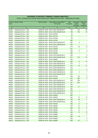 Location
Code
Name of Town Name of Ward Boundaries of Urban Block /
EB Number
Total
Population
Scheduled
Castes
Population
Scheduled
Tribes
Population
1 2 3 4 5 6 7
APPENDIX TO DISTRICT PRIMARY CENSUS ABSTRACT
TOTAL, SCHEDULED CASTES AND SCHEDULED TRIBES POPULATION - URBAN BLOCK WISE
803207 Gulbarga (M Corp. + OG) WARD No.-0030 EB No.-0032 SUB-EB No.01 724 216 22
803207 Gulbarga (M Corp. + OG) WARD No.-0030 EB No.-0032 SUB-EB No.02 702 185 43
803207 Gulbarga (M Corp. + OG) WARD No.-0031 EB No.-007000 50 - -
803207 Gulbarga (M Corp. + OG) WARD No.-0031 EB No.-007100 87 - -
803207 Gulbarga (M Corp. + OG) WARD No.-0031 EB No.-007200 69 - -
803207 Gulbarga (M Corp. + OG) WARD No.-0031 EB No.-007300 582 - -
803207 Gulbarga (M Corp. + OG) WARD No.-0031 EB No.-0074 SUB-EB No.01 482 5 -
803207 Gulbarga (M Corp. + OG) WARD No.-0031 EB No.-0074 SUB-EB No.02 555 - -
803207 Gulbarga (M Corp. + OG) WARD No.-0031 EB No.-007500 510 78 18
803207 Gulbarga (M Corp. + OG) WARD No.-0031 EB No.-007600 257 - -
803207 Gulbarga (M Corp. + OG) WARD No.-0031 EB No.-007700 389 8 3
803207 Gulbarga (M Corp. + OG) WARD No.-0031 EB No.-007800 584 - -
803207 Gulbarga (M Corp. + OG) WARD No.-0031 EB No.-0079 SUB-EB No.01 230 - 2
803207 Gulbarga (M Corp. + OG) WARD No.-0031 EB No.-0079 SUB-EB No.02 677 132 32
803207 Gulbarga (M Corp. + OG) WARD No.-0031 EB No.-008000 576 - -
803207 Gulbarga (M Corp. + OG) WARD No.-0032 EB No.-0028 SUB-EB No.01 804 6 14
803207 Gulbarga (M Corp. + OG) WARD No.-0032 EB No.-0028 SUB-EB No.02 815 1 -
803207 Gulbarga (M Corp. + OG) WARD No.-0032 EB No.-0029 SUB-EB No.01 787 14 21
803207 Gulbarga (M Corp. + OG) WARD No.-0032 EB No.-0029 SUB-EB No.02 343 - -
803207 Gulbarga (M Corp. + OG) WARD No.-0032 EB No.-0030 SUB-EB No.01 614 - 3
803207 Gulbarga (M Corp. + OG) WARD No.-0032 EB No.-0030 SUB-EB No.02 658 5 1
803207 Gulbarga (M Corp. + OG) WARD No.-0032 EB No.-0030 SUB-EB No.03 574 - -
803207 Gulbarga (M Corp. + OG) WARD No.-0032 EB No.-003100 645 94 6
803207 Gulbarga (M Corp. + OG) WARD No.-0032 EB No.-003200 434 390 2
803207 Gulbarga (M Corp. + OG) WARD No.-0032 EB No.-0033 SUB-EB No.01 534 525 -
803207 Gulbarga (M Corp. + OG) WARD No.-0032 EB No.-0033 SUB-EB No.02 441 424 -
803207 Gulbarga (M Corp. + OG) WARD No.-0032 EB No.-0034 SUB-EB No.01 879 - -
803207 Gulbarga (M Corp. + OG) WARD No.-0032 EB No.-0034 SUB-EB No.02 943 41 -
803207 Gulbarga (M Corp. + OG) WARD No.-0032 EB No.-0035 SUB-EB No.01 586 - -
803207 Gulbarga (M Corp. + OG) WARD No.-0032 EB No.-0035 SUB-EB No.02 670 - -
803207 Gulbarga (M Corp. + OG) WARD No.-0032 EB No.-0035 SUB-EB No.03 509 - -
803207 Gulbarga (M Corp. + OG) WARD No.-0032 EB No.-003600 859 - -
803207 Gulbarga (M Corp. + OG) WARD No.-0033 EB No.-004900 452 16 12
803207 Gulbarga (M Corp. + OG) WARD No.-0033 EB No.-0050 SUB-EB No.01 704 56 1
803207 Gulbarga (M Corp. + OG) WARD No.-0033 EB No.-0050 SUB-EB No.02 160 2 -
803207 Gulbarga (M Corp. + OG) WARD No.-0033 EB No.-005100 455 5 5
803207 Gulbarga (M Corp. + OG) WARD No.-0033 EB No.-005200 756 37 3
803207 Gulbarga (M Corp. + OG) WARD No.-0033 EB No.-005300 665 19 6
803207 Gulbarga (M Corp. + OG) WARD No.-0033 EB No.-005400 761 13 1
803207 Gulbarga (M Corp. + OG) WARD No.-0033 EB No.-005500 548 13 13
803207 Gulbarga (M Corp. + OG) WARD No.-0033 EB No.-005600 449 - 5
803207 Gulbarga (M Corp. + OG) WARD No.-0033 EB No.-005700 650 16 -
803207 Gulbarga (M Corp. + OG) WARD No.-0033 EB No.-005800 930 - 2
803207 Gulbarga (M Corp. + OG) WARD No.-0033 EB No.-005900 643 27 7
46
 