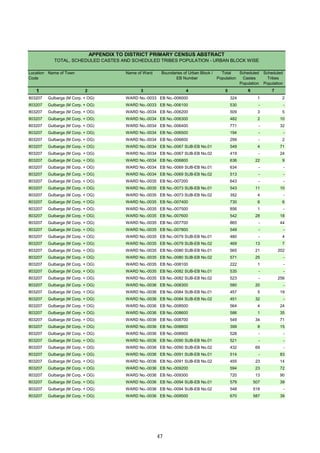 Location
Code
Name of Town Name of Ward Boundaries of Urban Block /
EB Number
Total
Population
Scheduled
Castes
Population
Scheduled
Tribes
Population
1 2 3 4 5 6 7
APPENDIX TO DISTRICT PRIMARY CENSUS ABSTRACT
TOTAL, SCHEDULED CASTES AND SCHEDULED TRIBES POPULATION - URBAN BLOCK WISE
803207 Gulbarga (M Corp. + OG) WARD No.-0033 EB No.-006000 324 1 2
803207 Gulbarga (M Corp. + OG) WARD No.-0033 EB No.-006100 530 - -
803207 Gulbarga (M Corp. + OG) WARD No.-0034 EB No.-006200 509 3 5
803207 Gulbarga (M Corp. + OG) WARD No.-0034 EB No.-006300 482 2 10
803207 Gulbarga (M Corp. + OG) WARD No.-0034 EB No.-006400 771 - 32
803207 Gulbarga (M Corp. + OG) WARD No.-0034 EB No.-006500 194 - -
803207 Gulbarga (M Corp. + OG) WARD No.-0034 EB No.-006600 299 - 2
803207 Gulbarga (M Corp. + OG) WARD No.-0034 EB No.-0067 SUB-EB No.01 549 4 71
803207 Gulbarga (M Corp. + OG) WARD No.-0034 EB No.-0067 SUB-EB No.02 419 - 24
803207 Gulbarga (M Corp. + OG) WARD No.-0034 EB No.-006800 636 22 9
803207 Gulbarga (M Corp. + OG) WARD No.-0034 EB No.-0069 SUB-EB No.01 634 - -
803207 Gulbarga (M Corp. + OG) WARD No.-0034 EB No.-0069 SUB-EB No.02 513 - -
803207 Gulbarga (M Corp. + OG) WARD No.-0035 EB No.-007200 643 - -
803207 Gulbarga (M Corp. + OG) WARD No.-0035 EB No.-0073 SUB-EB No.01 543 11 10
803207 Gulbarga (M Corp. + OG) WARD No.-0035 EB No.-0073 SUB-EB No.02 352 4 -
803207 Gulbarga (M Corp. + OG) WARD No.-0035 EB No.-007400 730 6 6
803207 Gulbarga (M Corp. + OG) WARD No.-0035 EB No.-007500 856 1 -
803207 Gulbarga (M Corp. + OG) WARD No.-0035 EB No.-007600 542 28 18
803207 Gulbarga (M Corp. + OG) WARD No.-0035 EB No.-007700 865 - 44
803207 Gulbarga (M Corp. + OG) WARD No.-0035 EB No.-007800 549 - -
803207 Gulbarga (M Corp. + OG) WARD No.-0035 EB No.-0079 SUB-EB No.01 480 - 4
803207 Gulbarga (M Corp. + OG) WARD No.-0035 EB No.-0079 SUB-EB No.02 469 13 7
803207 Gulbarga (M Corp. + OG) WARD No.-0035 EB No.-0080 SUB-EB No.01 565 21 202
803207 Gulbarga (M Corp. + OG) WARD No.-0035 EB No.-0080 SUB-EB No.02 571 25 -
803207 Gulbarga (M Corp. + OG) WARD No.-0035 EB No.-008100 222 1 -
803207 Gulbarga (M Corp. + OG) WARD No.-0035 EB No.-0082 SUB-EB No.01 535 - -
803207 Gulbarga (M Corp. + OG) WARD No.-0035 EB No.-0082 SUB-EB No.02 523 - 256
803207 Gulbarga (M Corp. + OG) WARD No.-0036 EB No.-008300 580 20 -
803207 Gulbarga (M Corp. + OG) WARD No.-0036 EB No.-0084 SUB-EB No.01 457 5 19
803207 Gulbarga (M Corp. + OG) WARD No.-0036 EB No.-0084 SUB-EB No.02 451 32 -
803207 Gulbarga (M Corp. + OG) WARD No.-0036 EB No.-008500 564 4 24
803207 Gulbarga (M Corp. + OG) WARD No.-0036 EB No.-008600 586 1 35
803207 Gulbarga (M Corp. + OG) WARD No.-0036 EB No.-008700 549 34 71
803207 Gulbarga (M Corp. + OG) WARD No.-0036 EB No.-008800 399 8 15
803207 Gulbarga (M Corp. + OG) WARD No.-0036 EB No.-008900 528 - -
803207 Gulbarga (M Corp. + OG) WARD No.-0036 EB No.-0090 SUB-EB No.01 521 - -
803207 Gulbarga (M Corp. + OG) WARD No.-0036 EB No.-0090 SUB-EB No.02 432 69 -
803207 Gulbarga (M Corp. + OG) WARD No.-0036 EB No.-0091 SUB-EB No.01 514 - 83
803207 Gulbarga (M Corp. + OG) WARD No.-0036 EB No.-0091 SUB-EB No.02 455 23 14
803207 Gulbarga (M Corp. + OG) WARD No.-0036 EB No.-009200 594 23 72
803207 Gulbarga (M Corp. + OG) WARD No.-0036 EB No.-009300 720 13 90
803207 Gulbarga (M Corp. + OG) WARD No.-0036 EB No.-0094 SUB-EB No.01 579 507 39
803207 Gulbarga (M Corp. + OG) WARD No.-0036 EB No.-0094 SUB-EB No.02 548 518 -
803207 Gulbarga (M Corp. + OG) WARD No.-0036 EB No.-009500 670 587 39
47
 