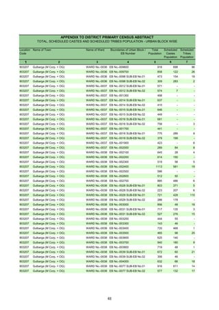 Location
Code
Name of Town Name of Ward Boundaries of Urban Block /
EB Number
Total
Population
Scheduled
Castes
Population
Scheduled
Tribes
Population
1 2 3 4 5 6 7
APPENDIX TO DISTRICT PRIMARY CENSUS ABSTRACT
TOTAL, SCHEDULED CASTES AND SCHEDULED TRIBES POPULATION - URBAN BLOCK WISE
803207 Gulbarga (M Corp. + OG) WARD No.-0036 EB No.-009600 916 698 96
803207 Gulbarga (M Corp. + OG) WARD No.-0036 EB No.-009700 858 122 26
803207 Gulbarga (M Corp. + OG) WARD No.-0036 EB No.-0098 SUB-EB No.01 473 154 18
803207 Gulbarga (M Corp. + OG) WARD No.-0036 EB No.-0098 SUB-EB No.02 309 283 2
803207 Gulbarga (M Corp. + OG) WARD No.-0037 EB No.-0012 SUB-EB No.01 571 - -
803207 Gulbarga (M Corp. + OG) WARD No.-0037 EB No.-0012 SUB-EB No.02 574 7 -
803207 Gulbarga (M Corp. + OG) WARD No.-0037 EB No.-001300 498 - -
803207 Gulbarga (M Corp. + OG) WARD No.-0037 EB No.-0014 SUB-EB No.01 637 - -
803207 Gulbarga (M Corp. + OG) WARD No.-0037 EB No.-0014 SUB-EB No.02 410 - -
803207 Gulbarga (M Corp. + OG) WARD No.-0037 EB No.-0015 SUB-EB No.01 646 - -
803207 Gulbarga (M Corp. + OG) WARD No.-0037 EB No.-0015 SUB-EB No.02 449 - -
803207 Gulbarga (M Corp. + OG) WARD No.-0037 EB No.-0016 SUB-EB No.01 681 - -
803207 Gulbarga (M Corp. + OG) WARD No.-0037 EB No.-0016 SUB-EB No.02 758 - 3
803207 Gulbarga (M Corp. + OG) WARD No.-0037 EB No.-001700 441 - -
803207 Gulbarga (M Corp. + OG) WARD No.-0037 EB No.-0018 SUB-EB No.01 775 289 9
803207 Gulbarga (M Corp. + OG) WARD No.-0037 EB No.-0018 SUB-EB No.02 379 199 -
803207 Gulbarga (M Corp. + OG) WARD No.-0037 EB No.-001900 423 - 6
803207 Gulbarga (M Corp. + OG) WARD No.-0037 EB No.-002000 289 84 8
803207 Gulbarga (M Corp. + OG) WARD No.-0038 EB No.-002100 645 28 4
803207 Gulbarga (M Corp. + OG) WARD No.-0038 EB No.-002200 614 150 -
803207 Gulbarga (M Corp. + OG) WARD No.-0038 EB No.-002300 519 58 5
803207 Gulbarga (M Corp. + OG) WARD No.-0038 EB No.-002400 1113 581 19
803207 Gulbarga (M Corp. + OG) WARD No.-0038 EB No.-002500 586 - -
803207 Gulbarga (M Corp. + OG) WARD No.-0038 EB No.-002600 512 50 -
803207 Gulbarga (M Corp. + OG) WARD No.-0038 EB No.-002700 885 486 6
803207 Gulbarga (M Corp. + OG) WARD No.-0038 EB No.-0028 SUB-EB No.01 803 371 5
803207 Gulbarga (M Corp. + OG) WARD No.-0038 EB No.-0028 SUB-EB No.02 223 207 6
803207 Gulbarga (M Corp. + OG) WARD No.-0038 EB No.-0029 SUB-EB No.01 721 428 110
803207 Gulbarga (M Corp. + OG) WARD No.-0038 EB No.-0029 SUB-EB No.02 288 178 -
803207 Gulbarga (M Corp. + OG) WARD No.-0038 EB No.-003000 856 48 18
803207 Gulbarga (M Corp. + OG) WARD No.-0038 EB No.-0031 SUB-EB No.01 717 135 3
803207 Gulbarga (M Corp. + OG) WARD No.-0038 EB No.-0031 SUB-EB No.02 527 276 15
803207 Gulbarga (M Corp. + OG) WARD No.-0038 EB No.-003200 444 55 -
803207 Gulbarga (M Corp. + OG) WARD No.-0038 EB No.-003300 143 46 -
803207 Gulbarga (M Corp. + OG) WARD No.-0038 EB No.-003400 720 468 1
803207 Gulbarga (M Corp. + OG) WARD No.-0038 EB No.-003500 465 98 25
803207 Gulbarga (M Corp. + OG) WARD No.-0038 EB No.-003600 625 140 -
803207 Gulbarga (M Corp. + OG) WARD No.-0038 EB No.-003700 940 180 9
803207 Gulbarga (M Corp. + OG) WARD No.-0038 EB No.-003800 719 48 1
803207 Gulbarga (M Corp. + OG) WARD No.-0038 EB No.-0039 SUB-EB No.01 672 60 21
803207 Gulbarga (M Corp. + OG) WARD No.-0038 EB No.-0039 SUB-EB No.02 356 46 -
803207 Gulbarga (M Corp. + OG) WARD No.-0038 EB No.-004000 632 66 18
803207 Gulbarga (M Corp. + OG) WARD No.-0038 EB No.-0077 SUB-EB No.01 916 811 14
803207 Gulbarga (M Corp. + OG) WARD No.-0038 EB No.-0077 SUB-EB No.02 577 132 17
48
 