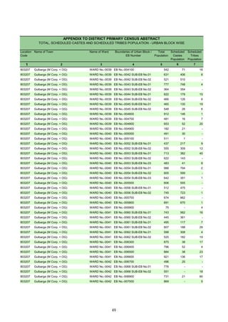 Location
Code
Name of Town Name of Ward Boundaries of Urban Block /
EB Number
Total
Population
Scheduled
Castes
Population
Scheduled
Tribes
Population
1 2 3 4 5 6 7
APPENDIX TO DISTRICT PRIMARY CENSUS ABSTRACT
TOTAL, SCHEDULED CASTES AND SCHEDULED TRIBES POPULATION - URBAN BLOCK WISE
803207 Gulbarga (M Corp. + OG) WARD No.-0039 EB No.-004100 542 71 16
803207 Gulbarga (M Corp. + OG) WARD No.-0039 EB No.-0042 SUB-EB No.01 631 406 6
803207 Gulbarga (M Corp. + OG) WARD No.-0039 EB No.-0042 SUB-EB No.02 521 510 -
803207 Gulbarga (M Corp. + OG) WARD No.-0039 EB No.-0043 SUB-EB No.01 777 748 4
803207 Gulbarga (M Corp. + OG) WARD No.-0039 EB No.-0043 SUB-EB No.02 364 354 -
803207 Gulbarga (M Corp. + OG) WARD No.-0039 EB No.-0044 SUB-EB No.01 622 179 15
803207 Gulbarga (M Corp. + OG) WARD No.-0039 EB No.-0044 SUB-EB No.02 466 126 6
803207 Gulbarga (M Corp. + OG) WARD No.-0039 EB No.-0045 SUB-EB No.01 465 130 19
803207 Gulbarga (M Corp. + OG) WARD No.-0039 EB No.-0045 SUB-EB No.02 548 26 6
803207 Gulbarga (M Corp. + OG) WARD No.-0039 EB No.-004600 912 146 1
803207 Gulbarga (M Corp. + OG) WARD No.-0039 EB No.-004700 481 16 7
803207 Gulbarga (M Corp. + OG) WARD No.-0039 EB No.-004800 653 52 20
803207 Gulbarga (M Corp. + OG) WARD No.-0039 EB No.-004900 182 21 -
803207 Gulbarga (M Corp. + OG) WARD No.-0040 EB No.-005000 491 30 -
803207 Gulbarga (M Corp. + OG) WARD No.-0040 EB No.-005100 511 1 -
803207 Gulbarga (M Corp. + OG) WARD No.-0040 EB No.-0052 SUB-EB No.01 437 217 9
803207 Gulbarga (M Corp. + OG) WARD No.-0040 EB No.-0052 SUB-EB No.02 555 309 12
803207 Gulbarga (M Corp. + OG) WARD No.-0040 EB No.-0053 SUB-EB No.01 713 382 40
803207 Gulbarga (M Corp. + OG) WARD No.-0040 EB No.-0053 SUB-EB No.02 622 143 -
803207 Gulbarga (M Corp. + OG) WARD No.-0040 EB No.-0053 SUB-EB No.03 483 41 8
803207 Gulbarga (M Corp. + OG) WARD No.-0040 EB No.-0054 SUB-EB No.01 988 794 2
803207 Gulbarga (M Corp. + OG) WARD No.-0040 EB No.-0054 SUB-EB No.02 605 599 -
803207 Gulbarga (M Corp. + OG) WARD No.-0040 EB No.-0054 SUB-EB No.03 642 351 1
803207 Gulbarga (M Corp. + OG) WARD No.-0040 EB No.-005500 606 555 -
803207 Gulbarga (M Corp. + OG) WARD No.-0040 EB No.-0056 SUB-EB No.01 512 475 -
803207 Gulbarga (M Corp. + OG) WARD No.-0040 EB No.-0056 SUB-EB No.02 745 723 1
803207 Gulbarga (M Corp. + OG) WARD No.-0040 EB No.-005700 674 662 -
803207 Gulbarga (M Corp. + OG) WARD No.-0040 EB No.-005800 691 670 1
803207 Gulbarga (M Corp. + OG) WARD No.-0041 EB No.-005900 75 - 4
803207 Gulbarga (M Corp. + OG) WARD No.-0041 EB No.-0060 SUB-EB No.01 743 562 16
803207 Gulbarga (M Corp. + OG) WARD No.-0041 EB No.-0060 SUB-EB No.02 445 361 -
803207 Gulbarga (M Corp. + OG) WARD No.-0041 EB No.-0061 SUB-EB No.01 495 117 7
803207 Gulbarga (M Corp. + OG) WARD No.-0041 EB No.-0061 SUB-EB No.02 607 188 29
803207 Gulbarga (M Corp. + OG) WARD No.-0041 EB No.-0062 SUB-EB No.01 598 308 4
803207 Gulbarga (M Corp. + OG) WARD No.-0041 EB No.-0062 SUB-EB No.02 525 182 19
803207 Gulbarga (M Corp. + OG) WARD No.-0041 EB No.-006300 875 38 17
803207 Gulbarga (M Corp. + OG) WARD No.-0041 EB No.-006400 796 52 4
803207 Gulbarga (M Corp. + OG) WARD No.-0041 EB No.-006500 884 38 23
803207 Gulbarga (M Corp. + OG) WARD No.-0041 EB No.-006600 921 136 17
803207 Gulbarga (M Corp. + OG) WARD No.-0042 EB No.-006700 496 25 -
803207 Gulbarga (M Corp. + OG) WARD No.-0042 EB No.-0068 SUB-EB No.01 776 - -
803207 Gulbarga (M Corp. + OG) WARD No.-0042 EB No.-0068 SUB-EB No.02 551 - 18
803207 Gulbarga (M Corp. + OG) WARD No.-0042 EB No.-006900 731 21 60
803207 Gulbarga (M Corp. + OG) WARD No.-0042 EB No.-007000 869 - 5
49
 