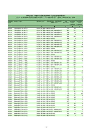 Location
Code
Name of Town Name of Ward Boundaries of Urban Block /
EB Number
Total
Population
Scheduled
Castes
Population
Scheduled
Tribes
Population
1 2 3 4 5 6 7
APPENDIX TO DISTRICT PRIMARY CENSUS ABSTRACT
TOTAL, SCHEDULED CASTES AND SCHEDULED TRIBES POPULATION - URBAN BLOCK WISE
803207 Gulbarga (M Corp. + OG) WARD No.-0045 EB No.-001500 530 39 -
803207 Gulbarga (M Corp. + OG) WARD No.-0046 EB No.-0033 SUB-EB No.01 660 321 4
803207 Gulbarga (M Corp. + OG) WARD No.-0046 EB No.-0033 SUB-EB No.02 248 79 3
803207 Gulbarga (M Corp. + OG) WARD No.-0046 EB No.-0034 SUB-EB No.01 506 9 -
803207 Gulbarga (M Corp. + OG) WARD No.-0046 EB No.-0034 SUB-EB No.02 806 486 7
803207 Gulbarga (M Corp. + OG) WARD No.-0046 EB No.-003500 368 8 -
803207 Gulbarga (M Corp. + OG) WARD No.-0046 EB No.-0036 SUB-EB No.01 179 97 -
803207 Gulbarga (M Corp. + OG) WARD No.-0046 EB No.-0036 SUB-EB No.02 702 478 1
803207 Gulbarga (M Corp. + OG) WARD No.-0046 EB No.-0037 SUB-EB No.01 899 103 4
803207 Gulbarga (M Corp. + OG) WARD No.-0046 EB No.-0037 SUB-EB No.02 726 450 23
803207 Gulbarga (M Corp. + OG) WARD No.-0046 EB No.-003800 583 341 -
803207 Gulbarga (M Corp. + OG) WARD No.-0046 EB No.-0039 SUB-EB No.01 1050 343 -
803207 Gulbarga (M Corp. + OG) WARD No.-0046 EB No.-0039 SUB-EB No.02 244 147 8
803207 Gulbarga (M Corp. + OG) WARD No.-0046 EB No.-004000 997 316 46
803207 Gulbarga (M Corp. + OG) WARD No.-0046 EB No.-0041 SUB-EB No.01 613 167 -
803207 Gulbarga (M Corp. + OG) WARD No.-0046 EB No.-0041 SUB-EB No.02 956 195 8
803207 Gulbarga (M Corp. + OG) WARD No.-0046 EB No.-004200 856 300 9
803207 Gulbarga (M Corp. + OG) WARD No.-0047 EB No.-0043 SUB-EB No.01 794 619 -
803207 Gulbarga (M Corp. + OG) WARD No.-0047 EB No.-0043 SUB-EB No.02 439 284 -
803207 Gulbarga (M Corp. + OG) WARD No.-0047 EB No.-004400 615 34 4
803207 Gulbarga (M Corp. + OG) WARD No.-0047 EB No.-0045 SUB-EB No.01 351 49 -
803207 Gulbarga (M Corp. + OG) WARD No.-0047 EB No.-0045 SUB-EB No.02 371 50 9
803207 Gulbarga (M Corp. + OG) WARD No.-0047 EB No.-0046 SUB-EB No.01 628 200 19
803207 Gulbarga (M Corp. + OG) WARD No.-0047 EB No.-0046 SUB-EB No.02 601 137 -
803207 Gulbarga (M Corp. + OG) WARD No.-0047 EB No.-0046 SUB-EB No.03 593 180 12
803207 Gulbarga (M Corp. + OG) WARD No.-0047 EB No.-0047 SUB-EB No.01 529 10 19
803207 Gulbarga (M Corp. + OG) WARD No.-0047 EB No.-0047 SUB-EB No.02 419 124 2
803207 Gulbarga (M Corp. + OG) WARD No.-0047 EB No.-0047 SUB-EB No.03 649 44 -
803207 Gulbarga (M Corp. + OG) WARD No.-0048 EB No.-000100 600 67 5
803207 Gulbarga (M Corp. + OG) WARD No.-0048 EB No.-0002 SUB-EB No.01 570 568 -
803207 Gulbarga (M Corp. + OG) WARD No.-0048 EB No.-0002 SUB-EB No.02 368 239 -
803207 Gulbarga (M Corp. + OG) WARD No.-0048 EB No.-000300 240 21 2
803207 Gulbarga (M Corp. + OG) WARD No.-0048 EB No.-000400 772 82 24
803207 Gulbarga (M Corp. + OG) WARD No.-0048 EB No.-000500 384 37 4
803207 Gulbarga (M Corp. + OG) WARD No.-0048 EB No.-000600 357 43 -
803207 Gulbarga (M Corp. + OG) WARD No.-0048 EB No.-000700 765 38 1
803207 Gulbarga (M Corp. + OG) WARD No.-0048 EB No.-000800 507 - -
803207 Gulbarga (M Corp. + OG) WARD No.-0048 EB No.-000900 140 86 5
803207 Gulbarga (M Corp. + OG) WARD No.-0048 EB No.-001000 144 95 3
803207 Gulbarga (M Corp. + OG) WARD No.-0049 EB No.-001100 870 43 -
803207 Gulbarga (M Corp. + OG) WARD No.-0049 EB No.-0012 SUB-EB No.01 642 16 5
803207 Gulbarga (M Corp. + OG) WARD No.-0049 EB No.-0012 SUB-EB No.02 481 - -
803207 Gulbarga (M Corp. + OG) WARD No.-0049 EB No.-001300 550 24 20
803207 Gulbarga (M Corp. + OG) WARD No.-0049 EB No.-001400 967 5 7
51
 