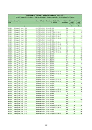 Location
Code
Name of Town Name of Ward Boundaries of Urban Block /
EB Number
Total
Population
Scheduled
Castes
Population
Scheduled
Tribes
Population
1 2 3 4 5 6 7
APPENDIX TO DISTRICT PRIMARY CENSUS ABSTRACT
TOTAL, SCHEDULED CASTES AND SCHEDULED TRIBES POPULATION - URBAN BLOCK WISE
803207 Gulbarga (M Corp. + OG) WARD No.-0049 EB No.-001500 362 4 -
803207 Gulbarga (M Corp. + OG) WARD No.-0049 EB No.-001600 459 14 -
803207 Gulbarga (M Corp. + OG) WARD No.-0049 EB No.-0017 SUB-EB No.01 663 569 8
803207 Gulbarga (M Corp. + OG) WARD No.-0049 EB No.-0017 SUB-EB No.02 457 401 -
803207 Gulbarga (M Corp. + OG) WARD No.-0049 EB No.-0018 SUB-EB No.01 729 420 16
803207 Gulbarga (M Corp. + OG) WARD No.-0049 EB No.-0018 SUB-EB No.02 427 269 30
803207 Gulbarga (M Corp. + OG) WARD No.-0049 EB No.-001900 201 84 -
803207 Gulbarga (M Corp. + OG) WARD No.-0050 EB No.-0015 SUB-EB No.01 395 138 -
803207 Gulbarga (M Corp. + OG) WARD No.-0050 EB No.-0015 SUB-EB No.02 782 357 -
803207 Gulbarga (M Corp. + OG) WARD No.-0050 EB No.-0016 SUB-EB No.01 413 269 -
803207 Gulbarga (M Corp. + OG) WARD No.-0050 EB No.-0016 SUB-EB No.02 926 756 14
803207 Gulbarga (M Corp. + OG) WARD No.-0050 EB No.-0017 SUB-EB No.01 882 2 1
803207 Gulbarga (M Corp. + OG) WARD No.-0050 EB No.-0017 SUB-EB No.02 857 23 11
803207 Gulbarga (M Corp. + OG) WARD No.-0050 EB No.-001800 482 6 6
803207 Gulbarga (M Corp. + OG) WARD No.-0050 EB No.-001900 394 42 18
803207 Gulbarga (M Corp. + OG) WARD No.-0050 EB No.-002000 816 538 53
803207 Gulbarga (M Corp. + OG) WARD No.-0050 EB No.-002100 344 12 9
803207 Gulbarga (M Corp. + OG) WARD No.-0050 EB No.-002200 402 1 -
803207 Gulbarga (M Corp. + OG) WARD No.-0050 EB No.-002300 645 517 6
803207 Gulbarga (M Corp. + OG) WARD No.-0050 EB No.-002400 571 301 -
803207 Gulbarga (M Corp. + OG) WARD No.-0050 EB No.-002500 597 404 11
803207 Gulbarga (M Corp. + OG) WARD No.-0050 EB No.-002600 598 447 7
803207 Gulbarga (M Corp. + OG) WARD No.-0050 EB No.-0027 SUB-EB No.01 495 298 1
803207 Gulbarga (M Corp. + OG) WARD No.-0050 EB No.-0027 SUB-EB No.02 482 313 12
803207 Gulbarga (M Corp. + OG) WARD No.-0050 EB No.-002800 700 189 10
803207 Gulbarga (M Corp. + OG) WARD No.-0050 EB No.-002900 455 401 4
803207 Gulbarga (M Corp. + OG) WARD No.-0050 EB No.-0103 SUB-EB No.01 531 462 17
803207 Gulbarga (M Corp. + OG) WARD No.-0050 EB No.-0103 SUB-EB No.02 408 357 -
803207 Gulbarga (M Corp. + OG) WARD No.-0051 EB No.-002000 616 2 9
803207 Gulbarga (M Corp. + OG) WARD No.-0051 EB No.-002100 815 82 -
803207 Gulbarga (M Corp. + OG) WARD No.-0051 EB No.-002200 766 27 29
803207 Gulbarga (M Corp. + OG) WARD No.-0051 EB No.-0023 SUB-EB No.01 547 - 9
803207 Gulbarga (M Corp. + OG) WARD No.-0051 EB No.-0023 SUB-EB No.02 504 5 6
803207 Gulbarga (M Corp. + OG) WARD No.-0051 EB No.-002400 78 1 -
803207 Gulbarga (M Corp. + OG) WARD No.-0051 EB No.-002500 175 2 -
803207 Gulbarga (M Corp. + OG) WARD No.-0051 EB No.-002600 160 - -
803207 Gulbarga (M Corp. + OG) WARD No.-0051 EB No.-002700 258 - 15
803207 Gulbarga (M Corp. + OG) WARD No.-0051 EB No.-002800 349 4 -
803207 Gulbarga (M Corp. + OG) WARD No.-0052 EB No.-002900 588 - -
803207 Gulbarga (M Corp. + OG) WARD No.-0052 EB No.-0030 SUB-EB No.01 681 8 3
803207 Gulbarga (M Corp. + OG) WARD No.-0052 EB No.-0030 SUB-EB No.02 624 17 -
803207 Gulbarga (M Corp. + OG) WARD No.-0052 EB No.-003100 290 158 1
803207 Gulbarga (M Corp. + OG) WARD No.-0052 EB No.-003200 123 8 15
803207 Gulbarga (M Corp. + OG) WARD No.-0052 EB No.-0033 SUB-EB No.01 490 74 29
52
 