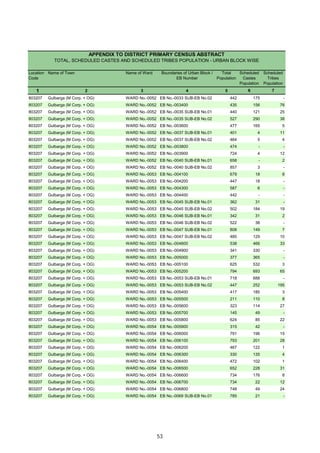 Location
Code
Name of Town Name of Ward Boundaries of Urban Block /
EB Number
Total
Population
Scheduled
Castes
Population
Scheduled
Tribes
Population
1 2 3 4 5 6 7
APPENDIX TO DISTRICT PRIMARY CENSUS ABSTRACT
TOTAL, SCHEDULED CASTES AND SCHEDULED TRIBES POPULATION - URBAN BLOCK WISE
803207 Gulbarga (M Corp. + OG) WARD No.-0052 EB No.-0033 SUB-EB No.02 442 175 -
803207 Gulbarga (M Corp. + OG) WARD No.-0052 EB No.-003400 435 156 76
803207 Gulbarga (M Corp. + OG) WARD No.-0052 EB No.-0035 SUB-EB No.01 440 121 25
803207 Gulbarga (M Corp. + OG) WARD No.-0052 EB No.-0035 SUB-EB No.02 527 290 38
803207 Gulbarga (M Corp. + OG) WARD No.-0052 EB No.-003600 477 165 5
803207 Gulbarga (M Corp. + OG) WARD No.-0052 EB No.-0037 SUB-EB No.01 401 4 11
803207 Gulbarga (M Corp. + OG) WARD No.-0052 EB No.-0037 SUB-EB No.02 464 5 4
803207 Gulbarga (M Corp. + OG) WARD No.-0052 EB No.-003800 474 - -
803207 Gulbarga (M Corp. + OG) WARD No.-0052 EB No.-003900 724 4 12
803207 Gulbarga (M Corp. + OG) WARD No.-0052 EB No.-0040 SUB-EB No.01 658 - 2
803207 Gulbarga (M Corp. + OG) WARD No.-0052 EB No.-0040 SUB-EB No.02 857 3 -
803207 Gulbarga (M Corp. + OG) WARD No.-0053 EB No.-004100 679 18 8
803207 Gulbarga (M Corp. + OG) WARD No.-0053 EB No.-004200 447 18 -
803207 Gulbarga (M Corp. + OG) WARD No.-0053 EB No.-004300 587 6 -
803207 Gulbarga (M Corp. + OG) WARD No.-0053 EB No.-004400 442 - -
803207 Gulbarga (M Corp. + OG) WARD No.-0053 EB No.-0045 SUB-EB No.01 362 31 -
803207 Gulbarga (M Corp. + OG) WARD No.-0053 EB No.-0045 SUB-EB No.02 502 184 19
803207 Gulbarga (M Corp. + OG) WARD No.-0053 EB No.-0046 SUB-EB No.01 342 31 2
803207 Gulbarga (M Corp. + OG) WARD No.-0053 EB No.-0046 SUB-EB No.02 522 38 -
803207 Gulbarga (M Corp. + OG) WARD No.-0053 EB No.-0047 SUB-EB No.01 808 149 7
803207 Gulbarga (M Corp. + OG) WARD No.-0053 EB No.-0047 SUB-EB No.02 485 129 10
803207 Gulbarga (M Corp. + OG) WARD No.-0053 EB No.-004800 538 466 33
803207 Gulbarga (M Corp. + OG) WARD No.-0053 EB No.-004900 341 330 -
803207 Gulbarga (M Corp. + OG) WARD No.-0053 EB No.-005000 377 365 -
803207 Gulbarga (M Corp. + OG) WARD No.-0053 EB No.-005100 625 532 3
803207 Gulbarga (M Corp. + OG) WARD No.-0053 EB No.-005200 794 693 65
803207 Gulbarga (M Corp. + OG) WARD No.-0053 EB No.-0053 SUB-EB No.01 718 688 -
803207 Gulbarga (M Corp. + OG) WARD No.-0053 EB No.-0053 SUB-EB No.02 447 252 195
803207 Gulbarga (M Corp. + OG) WARD No.-0053 EB No.-005400 417 185 3
803207 Gulbarga (M Corp. + OG) WARD No.-0053 EB No.-005500 211 110 8
803207 Gulbarga (M Corp. + OG) WARD No.-0053 EB No.-005600 323 114 27
803207 Gulbarga (M Corp. + OG) WARD No.-0053 EB No.-005700 145 49 -
803207 Gulbarga (M Corp. + OG) WARD No.-0053 EB No.-005800 624 85 22
803207 Gulbarga (M Corp. + OG) WARD No.-0054 EB No.-005900 315 42 -
803207 Gulbarga (M Corp. + OG) WARD No.-0054 EB No.-006000 791 196 15
803207 Gulbarga (M Corp. + OG) WARD No.-0054 EB No.-006100 793 201 28
803207 Gulbarga (M Corp. + OG) WARD No.-0054 EB No.-006200 467 122 1
803207 Gulbarga (M Corp. + OG) WARD No.-0054 EB No.-006300 330 135 4
803207 Gulbarga (M Corp. + OG) WARD No.-0054 EB No.-006400 472 102 1
803207 Gulbarga (M Corp. + OG) WARD No.-0054 EB No.-006500 652 228 31
803207 Gulbarga (M Corp. + OG) WARD No.-0054 EB No.-006600 734 176 8
803207 Gulbarga (M Corp. + OG) WARD No.-0054 EB No.-006700 734 22 12
803207 Gulbarga (M Corp. + OG) WARD No.-0054 EB No.-006800 748 49 24
803207 Gulbarga (M Corp. + OG) WARD No.-0054 EB No.-0069 SUB-EB No.01 785 21 -
53
 