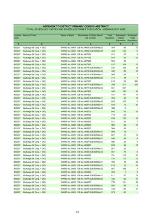 Location
Code
Name of Town Name of Ward Boundaries of Urban Block /
EB Number
Total
Population
Scheduled
Castes
Population
Scheduled
Tribes
Population
1 2 3 4 5 6 7
APPENDIX TO DISTRICT PRIMARY CENSUS ABSTRACT
TOTAL, SCHEDULED CASTES AND SCHEDULED TRIBES POPULATION - URBAN BLOCK WISE
803207 Gulbarga (M Corp. + OG) WARD No.-0054 EB No.-0069 SUB-EB No.02 484 59 27
803207 Gulbarga (M Corp. + OG) WARD No.-0054 EB No.-0069 SUB-EB No.03 423 123 6
803207 Gulbarga (M Corp. + OG) WARD No.-0054 EB No.-007000 431 52 5
803207 Gulbarga (M Corp. + OG) WARD No.-0054 EB No.-007100 545 50 53
803207 Gulbarga (M Corp. + OG) WARD No.-0054 EB No.-007200 554 53 -
803207 Gulbarga (M Corp. + OG) WARD No.-0054 EB No.-007300 437 104 11
803207 Gulbarga (M Corp. + OG) WARD No.-0054 EB No.-0074 SUB-EB No.01 534 159 33
803207 Gulbarga (M Corp. + OG) WARD No.-0054 EB No.-0074 SUB-EB No.02 495 59 19
803207 Gulbarga (M Corp. + OG) WARD No.-0054 EB No.-0075 SUB-EB No.01 500 65 1
803207 Gulbarga (M Corp. + OG) WARD No.-0054 EB No.-0075 SUB-EB No.02 414 18 1
803207 Gulbarga (M Corp. + OG) WARD No.-0054 EB No.-007600 619 58 380
803207 Gulbarga (M Corp. + OG) WARD No.-0054 EB No.-0077 SUB-EB No.01 786 211 222
803207 Gulbarga (M Corp. + OG) WARD No.-0054 EB No.-0077 SUB-EB No.02 551 407 -
803207 Gulbarga (M Corp. + OG) WARD No.-0054 EB No.-007800 442 130 16
803207 Gulbarga (M Corp. + OG) WARD No.-0054 EB No.-007900 431 141 17
803207 Gulbarga (M Corp. + OG) WARD No.-0054 EB No.-0080 SUB-EB No.01 763 30 16
803207 Gulbarga (M Corp. + OG) WARD No.-0054 EB No.-0080 SUB-EB No.02 652 105 5
803207 Gulbarga (M Corp. + OG) WARD No.-0054 EB No.-0081 SUB-EB No.01 549 15 30
803207 Gulbarga (M Corp. + OG) WARD No.-0054 EB No.-0081 SUB-EB No.02 389 6 -
803207 Gulbarga (M Corp. + OG) WARD No.-0055 EB No.-003000 850 92 10
803207 Gulbarga (M Corp. + OG) WARD No.-0055 EB No.-003100 715 23 -
803207 Gulbarga (M Corp. + OG) WARD No.-0055 EB No.-003200 639 132 14
803207 Gulbarga (M Corp. + OG) WARD No.-0055 EB No.-003300 521 24 7
803207 Gulbarga (M Corp. + OG) WARD No.-0055 EB No.-003400 905 36 10
803207 Gulbarga (M Corp. + OG) WARD No.-0055 EB No.-003500 504 56 -
803207 Gulbarga (M Corp. + OG) WARD No.-0055 EB No.-0036 SUB-EB No.01 596 18 -
803207 Gulbarga (M Corp. + OG) WARD No.-0055 EB No.-0036 SUB-EB No.02 607 27 13
803207 Gulbarga (M Corp. + OG) WARD No.-0055 EB No.-0037 SUB-EB No.01 440 34 4
803207 Gulbarga (M Corp. + OG) WARD No.-0055 EB No.-0037 SUB-EB No.02 506 23 7
803207 Gulbarga (M Corp. + OG) WARD No.-0055 EB No.-003800 658 49 12
803207 Gulbarga (M Corp. + OG) WARD No.-0055 EB No.-0039 SUB-EB No.01 507 25 -
803207 Gulbarga (M Corp. + OG) WARD No.-0055 EB No.-0039 SUB-EB No.02 561 75 6
803207 Gulbarga (M Corp. + OG) WARD No.-0055 EB No.-004000 751 113 21
803207 Gulbarga (M Corp. + OG) WARD No.-0055 EB No.-004100 726 52 13
803207 Gulbarga (M Corp. + OG) WARD No.-0055 EB No.-0042 SUB-EB No.01 706 79 24
803207 Gulbarga (M Corp. + OG) WARD No.-0055 EB No.-0042 SUB-EB No.02 618 14 16
803207 Gulbarga (M Corp. + OG) WARD No.-0055 EB No.-0042 SUB-EB No.03 867 158 3
803207 Gulbarga (M Corp. + OG) WARD No.-0055 EB No.-004300 352 7 9
803207 Gulbarga (M Corp. + OG) WARD No.-0055 EB No.-0044 SUB-EB No.01 611 57 17
803207 Gulbarga (M Corp. + OG) WARD No.-0055 EB No.-0044 SUB-EB No.02 436 62 14
803207 Gulbarga (M Corp. + OG) WARD No.-0055 EB No.-004500 770 101 26
803207 Gulbarga (M Corp. + OG) WARD No.-0055 EB No.-0046 SUB-EB No.01 504 89 8
803207 Gulbarga (M Corp. + OG) WARD No.-0055 EB No.-0046 SUB-EB No.02 728 116 41
803207 Gulbarga (M Corp. + OG) WARD No.-0055 EB No.-0047 SUB-EB No.01 573 65 -
54
 