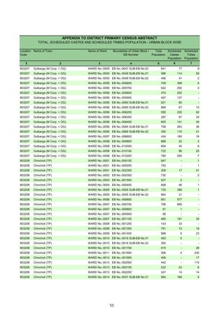 Location
Code
Name of Town Name of Ward Boundaries of Urban Block /
EB Number
Total
Population
Scheduled
Castes
Population
Scheduled
Tribes
Population
1 2 3 4 5 6 7
APPENDIX TO DISTRICT PRIMARY CENSUS ABSTRACT
TOTAL, SCHEDULED CASTES AND SCHEDULED TRIBES POPULATION - URBAN BLOCK WISE
803207 Gulbarga (M Corp. + OG) WARD No.-0055 EB No.-0047 SUB-EB No.02 641 77 9
803207 Gulbarga (M Corp. + OG) WARD No.-0055 EB No.-0048 SUB-EB No.01 586 114 59
803207 Gulbarga (M Corp. + OG) WARD No.-0055 EB No.-0048 SUB-EB No.02 456 41 2
803207 Gulbarga (M Corp. + OG) WARD No.-0056 EB No.-005600 709 399 6
803207 Gulbarga (M Corp. + OG) WARD No.-0056 EB No.-005700 642 292 4
803207 Gulbarga (M Corp. + OG) WARD No.-0056 EB No.-005800 374 252 -
803207 Gulbarga (M Corp. + OG) WARD No.-0056 EB No.-005900 497 137 -
803207 Gulbarga (M Corp. + OG) WARD No.-0056 EB No.-0060 SUB-EB No.01 621 80 -
803207 Gulbarga (M Corp. + OG) WARD No.-0056 EB No.-0060 SUB-EB No.02 869 67 15
803207 Gulbarga (M Corp. + OG) WARD No.-0056 EB No.-006200 550 220 62
803207 Gulbarga (M Corp. + OG) WARD No.-0056 EB No.-006300 287 67 34
803207 Gulbarga (M Corp. + OG) WARD No.-0056 EB No.-006400 605 141 45
803207 Gulbarga (M Corp. + OG) WARD No.-0056 EB No.-0065 SUB-EB No.01 758 263 36
803207 Gulbarga (M Corp. + OG) WARD No.-0056 EB No.-0065 SUB-EB No.02 350 115 41
803207 Gulbarga (M Corp. + OG) WARD No.-0057 EB No.-006600 434 165 16
803207 Gulbarga (M Corp. + OG) WARD No.-0058 EB No.-009900 668 22 4
803207 Gulbarga (M Corp. + OG) WARD No.-0058 EB No.-010000 694 45 8
803207 Gulbarga (M Corp. + OG) WARD No.-0058 EB No.-010100 722 96 25
803207 Gulbarga (M Corp. + OG) WARD No.-0058 EB No.-010200 780 555 7
803208 Chincholi (TP) WARD No.-0001 EB No.-000100 647 - 1
803208 Chincholi (TP) WARD No.-0001 EB No.-000200 792 - 1
803208 Chincholi (TP) WARD No.-0001 EB No.-002300 309 17 41
803208 Chincholi (TP) WARD No.-0002 EB No.-000300 730 - 2
803208 Chincholi (TP) WARD No.-0003 EB No.-001500 527 2 -
803208 Chincholi (TP) WARD No.-0004 EB No.-000400 608 46 1
803208 Chincholi (TP) WARD No.-0005 EB No.-0005 SUB-EB No.01 735 399 1
803208 Chincholi (TP) WARD No.-0005 EB No.-0005 SUB-EB No.02 664 31 -
803208 Chincholi (TP) WARD No.-0006 EB No.-000600 651 577 -
803208 Chincholi (TP) WARD No.-0007 EB No.-000700 756 690 -
803208 Chincholi (TP) WARD No.-0007 EB No.-000800 91 1 -
803208 Chincholi (TP) WARD No.-0007 EB No.-000900 56 - -
803208 Chincholi (TP) WARD No.-0007 EB No.-001100 465 191 34
803208 Chincholi (TP) WARD No.-0008 EB No.-001200 143 33 -
803208 Chincholi (TP) WARD No.-0008 EB No.-001300 791 72 19
803208 Chincholi (TP) WARD No.-0009 EB No.-001400 588 9 23
803208 Chincholi (TP) WARD No.-0010 EB No.-0016 SUB-EB No.01 493 5 -
803208 Chincholi (TP) WARD No.-0010 EB No.-0016 SUB-EB No.02 392 - -
803208 Chincholi (TP) WARD No.-0010 EB No.-001700 615 - 28
803208 Chincholi (TP) WARD No.-0011 EB No.-001800 506 4 235
803208 Chincholi (TP) WARD No.-0012 EB No.-001900 406 - 17
803208 Chincholi (TP) WARD No.-0013 EB No.-002000 442 - 115
803208 Chincholi (TP) WARD No.-0013 EB No.-002100 222 23 6
803208 Chincholi (TP) WARD No.-0013 EB No.-002200 247 14 14
803208 Chincholi (TP) WARD No.-0014 EB No.-0031 SUB-EB No.01 564 166 5
55
 