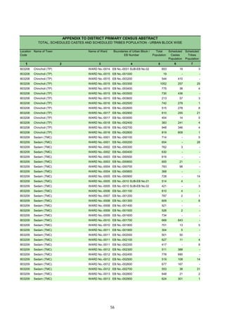 Location
Code
Name of Town Name of Ward Boundaries of Urban Block /
EB Number
Total
Population
Scheduled
Castes
Population
Scheduled
Tribes
Population
1 2 3 4 5 6 7
APPENDIX TO DISTRICT PRIMARY CENSUS ABSTRACT
TOTAL, SCHEDULED CASTES AND SCHEDULED TRIBES POPULATION - URBAN BLOCK WISE
803208 Chincholi (TP) WARD No.-0014 EB No.-0031 SUB-EB No.02 653 19 3
803208 Chincholi (TP) WARD No.-0015 EB No.-001000 19 - -
803208 Chincholi (TP) WARD No.-0015 EB No.-003200 544 410 -
803208 Chincholi (TP) WARD No.-0015 EB No.-003300 1052 257 25
803208 Chincholi (TP) WARD No.-0015 EB No.-003400 775 38 4
803208 Chincholi (TP) WARD No.-0015 EB No.-003500 730 436 -
803208 Chincholi (TP) WARD No.-0015 EB No.-003600 213 57 3
803208 Chincholi (TP) WARD No.-0016 EB No.-002500 742 278 1
803208 Chincholi (TP) WARD No.-0016 EB No.-002600 515 278 8
803208 Chincholi (TP) WARD No.-0017 EB No.-002900 610 255 21
803208 Chincholi (TP) WARD No.-0017 EB No.-003000 454 14 5
803208 Chincholi (TP) WARD No.-0018 EB No.-002400 383 241 4
803208 Chincholi (TP) WARD No.-0018 EB No.-002700 948 346 4
803208 Chincholi (TP) WARD No.-0018 EB No.-002800 819 609 1
803209 Sedam (TMC) WARD No.-0001 EB No.-000100 714 - 5
803209 Sedam (TMC) WARD No.-0001 EB No.-000200 654 - 28
803209 Sedam (TMC) WARD No.-0002 EB No.-000300 762 3 -
803209 Sedam (TMC) WARD No.-0002 EB No.-000400 630 - -
803209 Sedam (TMC) WARD No.-0003 EB No.-000500 616 - -
803209 Sedam (TMC) WARD No.-0003 EB No.-000600 600 21 -
803209 Sedam (TMC) WARD No.-0004 EB No.-000700 783 98 -
803209 Sedam (TMC) WARD No.-0004 EB No.-000800 368 - -
803209 Sedam (TMC) WARD No.-0005 EB No.-000900 728 - 14
803209 Sedam (TMC) WARD No.-0005 EB No.-0010 SUB-EB No.01 514 4 -
803209 Sedam (TMC) WARD No.-0005 EB No.-0010 SUB-EB No.02 421 - 3
803209 Sedam (TMC) WARD No.-0006 EB No.-001100 810 4 -
803209 Sedam (TMC) WARD No.-0007 EB No.-001200 787 2 1
803209 Sedam (TMC) WARD No.-0008 EB No.-001300 609 - 6
803209 Sedam (TMC) WARD No.-0008 EB No.-001400 521 - -
803209 Sedam (TMC) WARD No.-0009 EB No.-001500 526 2 -
803209 Sedam (TMC) WARD No.-0009 EB No.-001600 734 - -
803209 Sedam (TMC) WARD No.-0010 EB No.-001700 668 643 -
803209 Sedam (TMC) WARD No.-0010 EB No.-001800 701 13 5
803209 Sedam (TMC) WARD No.-0011 EB No.-001900 304 5 -
803209 Sedam (TMC) WARD No.-0011 EB No.-002000 501 50 -
803209 Sedam (TMC) WARD No.-0011 EB No.-002100 627 11 4
803209 Sedam (TMC) WARD No.-0011 EB No.-002200 417 - 8
803209 Sedam (TMC) WARD No.-0012 EB No.-002300 511 388 -
803209 Sedam (TMC) WARD No.-0012 EB No.-002400 778 690 -
803209 Sedam (TMC) WARD No.-0012 EB No.-002500 519 108 14
803209 Sedam (TMC) WARD No.-0012 EB No.-002600 677 167 -
803209 Sedam (TMC) WARD No.-0012 EB No.-002700 553 38 31
803209 Sedam (TMC) WARD No.-0013 EB No.-002800 648 21 2
803209 Sedam (TMC) WARD No.-0013 EB No.-002900 624 301 1
56
 