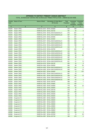 Location
Code
Name of Town Name of Ward Boundaries of Urban Block /
EB Number
Total
Population
Scheduled
Castes
Population
Scheduled
Tribes
Population
1 2 3 4 5 6 7
APPENDIX TO DISTRICT PRIMARY CENSUS ABSTRACT
TOTAL, SCHEDULED CASTES AND SCHEDULED TRIBES POPULATION - URBAN BLOCK WISE
803209 Sedam (TMC) WARD No.-0014 EB No.-003000 634 348 -
803209 Sedam (TMC) WARD No.-0015 EB No.-003100 491 94 6
803209 Sedam (TMC) WARD No.-0016 EB No.-0032 SUB-EB No.01 670 601 -
803209 Sedam (TMC) WARD No.-0016 EB No.-0032 SUB-EB No.02 567 452 6
803209 Sedam (TMC) WARD No.-0016 EB No.-003300 337 301 -
803209 Sedam (TMC) WARD No.-0017 EB No.-003400 726 323 17
803209 Sedam (TMC) WARD No.-0017 EB No.-0035 SUB-EB No.01 586 393 5
803209 Sedam (TMC) WARD No.-0017 EB No.-0035 SUB-EB No.02 463 386 7
803209 Sedam (TMC) WARD No.-0018 EB No.-0036 SUB-EB No.01 728 168 19
803209 Sedam (TMC) WARD No.-0018 EB No.-0036 SUB-EB No.02 600 76 6
803209 Sedam (TMC) WARD No.-0018 EB No.-003700 1159 294 22
803209 Sedam (TMC) WARD No.-0018 EB No.-0038 SUB-EB No.01 422 113 -
803209 Sedam (TMC) WARD No.-0018 EB No.-0038 SUB-EB No.02 659 166 6
803209 Sedam (TMC) WARD No.-0018 EB No.-0039 SUB-EB No.01 488 22 26
803209 Sedam (TMC) WARD No.-0018 EB No.-0039 SUB-EB No.02 587 88 -
803209 Sedam (TMC) WARD No.-0019 EB No.-0040 SUB-EB No.01 445 31 -
803209 Sedam (TMC) WARD No.-0019 EB No.-0040 SUB-EB No.02 621 21 13
803209 Sedam (TMC) WARD No.-0019 EB No.-004100 850 43 9
803209 Sedam (TMC) WARD No.-0020 EB No.-004200 684 89 50
803209 Sedam (TMC) WARD No.-0020 EB No.-0043 SUB-EB No.01 800 153 2
803209 Sedam (TMC) WARD No.-0020 EB No.-0043 SUB-EB No.02 845 126 10
803209 Sedam (TMC) WARD No.-0021 EB No.-004400 586 12 573
803209 Sedam (TMC) WARD No.-0021 EB No.-0045 SUB-EB No.01 697 53 -
803209 Sedam (TMC) WARD No.-0021 EB No.-0045 SUB-EB No.02 585 108 16
803209 Sedam (TMC) WARD No.-0022 EB No.-0046 SUB-EB No.01 774 101 -
803209 Sedam (TMC) WARD No.-0022 EB No.-0046 SUB-EB No.02 584 92 4
803209 Sedam (TMC) WARD No.-0022 EB No.-004700 589 132 1
803209 Sedam (TMC) WARD No.-0022 EB No.-004800 513 160 -
803209 Sedam (TMC) WARD No.-0023 EB No.-004900 776 502 30
803209 Sedam (TMC) WARD No.-0023 EB No.-005000 602 24 -
803209 Sedam (TMC) WARD No.-0023 EB No.-005100 579 40 -
803209 Sedam (TMC) WARD No.-0023 EB No.-005200 407 160 3
803209 Sedam (TMC) WARD No.-0023 EB No.-005300 381 48 2
803209 Sedam (TMC) WARD No.-0023 EB No.-005400 601 35 1
620588 Kurgunta (CT) WARD No.-0001 EB No.-006200 795 11 -
620588 Kurgunta (CT) WARD No.-0001 EB No.-006300 732 27 -
620588 Kurgunta (CT) WARD No.-0001 EB No.-006400 512 155 5
620588 Kurgunta (CT) WARD No.-0001 EB No.-006500 502 26 21
620588 Kurgunta (CT) WARD No.-0001 EB No.-006600 691 457 -
620588 Kurgunta (CT) WARD No.-0001 EB No.-006700 679 403 -
620588 Kurgunta (CT) WARD No.-0001 EB No.-006800 505 268 -
620588 Kurgunta (CT) WARD No.-0001 EB No.-006900 351 198 3
620588 Kurgunta (CT) WARD No.-0001 EB No.-007000 313 74 20
620588 Kurgunta (CT) WARD No.-0001 EB No.-007100 380 275 2
57
 