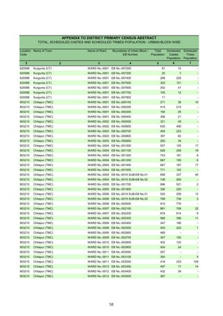 Location
Code
Name of Town Name of Ward Boundaries of Urban Block /
EB Number
Total
Population
Scheduled
Castes
Population
Scheduled
Tribes
Population
1 2 3 4 5 6 7
APPENDIX TO DISTRICT PRIMARY CENSUS ABSTRACT
TOTAL, SCHEDULED CASTES AND SCHEDULED TRIBES POPULATION - URBAN BLOCK WISE
620588 Kurgunta (CT) WARD No.-0001 EB No.-007200 81 10 -
620588 Kurgunta (CT) WARD No.-0001 EB No.-007300 25 7 -
620588 Kurgunta (CT) WARD No.-0001 EB No.-007400 268 229 -
620588 Kurgunta (CT) WARD No.-0001 EB No.-007500 320 101 -
620588 Kurgunta (CT) WARD No.-0001 EB No.-007600 202 41 -
620588 Kurgunta (CT) WARD No.-0001 EB No.-007700 105 12 -
620588 Kurgunta (CT) WARD No.-0001 EB No.-007800 11 - -
803210 Chitapur (TMC) WARD No.-0001 EB No.-000100 271 36 10
803210 Chitapur (TMC) WARD No.-0001 EB No.-000200 415 215 -
803210 Chitapur (TMC) WARD No.-0001 EB No.-000300 194 25 -
803210 Chitapur (TMC) WARD No.-0001 EB No.-000400 356 21 -
803210 Chitapur (TMC) WARD No.-0002 EB No.-000500 321 49 -
803210 Chitapur (TMC) WARD No.-0002 EB No.-000600 635 490 -
803210 Chitapur (TMC) WARD No.-0003 EB No.-000700 455 223 -
803210 Chitapur (TMC) WARD No.-0003 EB No.-000800 357 60 -
803210 Chitapur (TMC) WARD No.-0003 EB No.-000900 292 34 -
803210 Chitapur (TMC) WARD No.-0004 EB No.-001000 557 155 17
803210 Chitapur (TMC) WARD No.-0004 EB No.-001100 628 248 18
803210 Chitapur (TMC) WARD No.-0004 EB No.-001200 743 181 8
803210 Chitapur (TMC) WARD No.-0004 EB No.-001300 667 105 6
803210 Chitapur (TMC) WARD No.-0004 EB No.-001400 847 187 17
803210 Chitapur (TMC) WARD No.-0004 EB No.-001500 771 152 -
803210 Chitapur (TMC) WARD No.-0004 EB No.-0016 SUB-EB No.01 858 337 40
803210 Chitapur (TMC) WARD No.-0004 EB No.-0016 SUB-EB No.02 748 265 -
803210 Chitapur (TMC) WARD No.-0005 EB No.-001700 696 521 2
803210 Chitapur (TMC) WARD No.-0005 EB No.-001800 356 220 -
803210 Chitapur (TMC) WARD No.-0006 EB No.-0019 SUB-EB No.01 520 209 12
803210 Chitapur (TMC) WARD No.-0006 EB No.-0019 SUB-EB No.02 768 736 3
803210 Chitapur (TMC) WARD No.-0006 EB No.-002000 810 776 -
803210 Chitapur (TMC) WARD No.-0007 EB No.-002100 881 799 22
803210 Chitapur (TMC) WARD No.-0007 EB No.-002200 674 614 9
803210 Chitapur (TMC) WARD No.-0008 EB No.-002300 585 396 11
803210 Chitapur (TMC) WARD No.-0008 EB No.-002400 347 166 -
803210 Chitapur (TMC) WARD No.-0008 EB No.-002500 403 220 1
803210 Chitapur (TMC) WARD No.-0009 EB No.-002600 469 - -
803210 Chitapur (TMC) WARD No.-0009 EB No.-002700 347 150 -
803210 Chitapur (TMC) WARD No.-0010 EB No.-002800 402 120 -
803210 Chitapur (TMC) WARD No.-0010 EB No.-002900 404 24 -
803210 Chitapur (TMC) WARD No.-0011 EB No.-003000 257 - -
803210 Chitapur (TMC) WARD No.-0011 EB No.-003100 393 - 4
803210 Chitapur (TMC) WARD No.-0011 EB No.-003200 416 223 109
803210 Chitapur (TMC) WARD No.-0012 EB No.-003300 497 17 14
803210 Chitapur (TMC) WARD No.-0012 EB No.-003400 432 29 -
803210 Chitapur (TMC) WARD No.-0012 EB No.-003500 367 - -
58
 