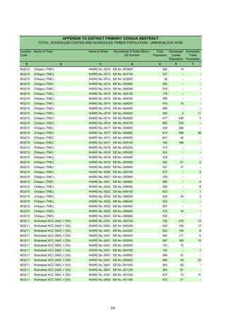 Location
Code
Name of Town Name of Ward Boundaries of Urban Block /
EB Number
Total
Population
Scheduled
Castes
Population
Scheduled
Tribes
Population
1 2 3 4 5 6 7
APPENDIX TO DISTRICT PRIMARY CENSUS ABSTRACT
TOTAL, SCHEDULED CASTES AND SCHEDULED TRIBES POPULATION - URBAN BLOCK WISE
803210 Chitapur (TMC) WARD No.-0013 EB No.-003600 362 10 -
803210 Chitapur (TMC) WARD No.-0013 EB No.-003700 337 - -
803210 Chitapur (TMC) WARD No.-0013 EB No.-003800 39 - -
803210 Chitapur (TMC) WARD No.-0014 EB No.-003900 295 - -
803210 Chitapur (TMC) WARD No.-0014 EB No.-004000 274 - -
803210 Chitapur (TMC) WARD No.-0014 EB No.-004100 178 - -
803210 Chitapur (TMC) WARD No.-0015 EB No.-004200 396 - -
803210 Chitapur (TMC) WARD No.-0015 EB No.-004300 414 15 -
803210 Chitapur (TMC) WARD No.-0015 EB No.-004400 286 - -
803210 Chitapur (TMC) WARD No.-0016 EB No.-004500 390 4 11
803210 Chitapur (TMC) WARD No.-0016 EB No.-004600 477 438 4
803210 Chitapur (TMC) WARD No.-0016 EB No.-004700 683 235 -
803210 Chitapur (TMC) WARD No.-0017 EB No.-004800 338 266 -
803210 Chitapur (TMC) WARD No.-0017 EB No.-004900 619 399 48
803210 Chitapur (TMC) WARD No.-0017 EB No.-005000 647 40 -
803210 Chitapur (TMC) WARD No.-0017 EB No.-005100 166 166 -
803210 Chitapur (TMC) WARD No.-0018 EB No.-005200 519 - -
803210 Chitapur (TMC) WARD No.-0018 EB No.-005300 303 - -
803210 Chitapur (TMC) WARD No.-0019 EB No.-005400 318 - -
803210 Chitapur (TMC) WARD No.-0019 EB No.-005500 340 61 2
803210 Chitapur (TMC) WARD No.-0020 EB No.-005600 347 31 -
803210 Chitapur (TMC) WARD No.-0020 EB No.-005700 577 - 5
803210 Chitapur (TMC) WARD No.-0021 EB No.-005800 378 - -
803210 Chitapur (TMC) WARD No.-0021 EB No.-005900 380 - 4
803210 Chitapur (TMC) WARD No.-0022 EB No.-006000 355 - 9
803210 Chitapur (TMC) WARD No.-0022 EB No.-006100 423 - 1
803210 Chitapur (TMC) WARD No.-0022 EB No.-006200 328 24 3
803210 Chitapur (TMC) WARD No.-0023 EB No.-006300 524 - -
803210 Chitapur (TMC) WARD No.-0023 EB No.-006400 557 - -
803210 Chitapur (TMC) WARD No.-0023 EB No.-006500 475 14 -
803210 Chitapur (TMC) WARD No.-0023 EB No.-006600 435 - -
803211 Shahabad ACC (NAC + OG) WARD No.-0001 EB No.-000100 720 270 10
803211 Shahabad ACC (NAC + OG) WARD No.-0001 EB No.-000200 453 194 12
803211 Shahabad ACC (NAC + OG) WARD No.-0001 EB No.-000300 522 154 8
803211 Shahabad ACC (NAC + OG) WARD No.-0001 EB No.-000400 484 171 4
803211 Shahabad ACC (NAC + OG) WARD No.-0001 EB No.-000500 387 169 10
803211 Shahabad ACC (NAC + OG) WARD No.-0001 EB No.-000600 191 70 -
803211 Shahabad ACC (NAC + OG) WARD No.-0001 EB No.-000700 142 - 1
803211 Shahabad ACC (NAC + OG) WARD No.-0001 EB No.-000800 346 31 -
803211 Shahabad ACC (NAC + OG) WARD No.-0001 EB No.-000900 266 54 25
803211 Shahabad ACC (NAC + OG) WARD No.-0001 EB No.-001000 363 82 -
803211 Shahabad ACC (NAC + OG) WARD No.-0001 EB No.-001100 283 61 -
803211 Shahabad ACC (NAC + OG) WARD No.-0001 EB No.-001200 870 72 10
803211 Shahabad ACC (NAC + OG) WARD No.-0002 EB No.-001300 572 21 -
59
 
