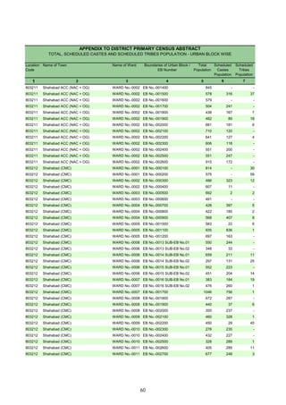 Location
Code
Name of Town Name of Ward Boundaries of Urban Block /
EB Number
Total
Population
Scheduled
Castes
Population
Scheduled
Tribes
Population
1 2 3 4 5 6 7
APPENDIX TO DISTRICT PRIMARY CENSUS ABSTRACT
TOTAL, SCHEDULED CASTES AND SCHEDULED TRIBES POPULATION - URBAN BLOCK WISE
803211 Shahabad ACC (NAC + OG) WARD No.-0002 EB No.-001400 845 - -
803211 Shahabad ACC (NAC + OG) WARD No.-0002 EB No.-001500 578 316 37
803211 Shahabad ACC (NAC + OG) WARD No.-0002 EB No.-001600 579 - -
803211 Shahabad ACC (NAC + OG) WARD No.-0002 EB No.-001700 504 241 -
803211 Shahabad ACC (NAC + OG) WARD No.-0002 EB No.-001800 438 167 7
803211 Shahabad ACC (NAC + OG) WARD No.-0002 EB No.-001900 482 89 18
803211 Shahabad ACC (NAC + OG) WARD No.-0002 EB No.-002000 681 181 6
803211 Shahabad ACC (NAC + OG) WARD No.-0002 EB No.-002100 710 120 -
803211 Shahabad ACC (NAC + OG) WARD No.-0002 EB No.-002200 641 127 4
803211 Shahabad ACC (NAC + OG) WARD No.-0002 EB No.-002300 606 118 -
803211 Shahabad ACC (NAC + OG) WARD No.-0002 EB No.-002400 551 200 -
803211 Shahabad ACC (NAC + OG) WARD No.-0002 EB No.-002500 551 247 -
803211 Shahabad ACC (NAC + OG) WARD No.-0002 EB No.-002600 915 172 -
803212 Shahabad (CMC) WARD No.-0001 EB No.-000100 814 - 30
803212 Shahabad (CMC) WARD No.-0001 EB No.-000200 575 - 59
803212 Shahabad (CMC) WARD No.-0002 EB No.-000300 486 323 12
803212 Shahabad (CMC) WARD No.-0002 EB No.-000400 607 11 -
803212 Shahabad (CMC) WARD No.-0003 EB No.-000500 692 2 2
803212 Shahabad (CMC) WARD No.-0003 EB No.-000600 491 - -
803212 Shahabad (CMC) WARD No.-0004 EB No.-000700 428 397 5
803212 Shahabad (CMC) WARD No.-0004 EB No.-000800 422 185 2
803212 Shahabad (CMC) WARD No.-0004 EB No.-000900 568 407 8
803212 Shahabad (CMC) WARD No.-0005 EB No.-001000 583 22 6
803212 Shahabad (CMC) WARD No.-0005 EB No.-001100 935 836 1
803212 Shahabad (CMC) WARD No.-0005 EB No.-001200 697 163 -
803212 Shahabad (CMC) WARD No.-0006 EB No.-0013 SUB-EB No.01 550 244 -
803212 Shahabad (CMC) WARD No.-0006 EB No.-0013 SUB-EB No.02 348 33 -
803212 Shahabad (CMC) WARD No.-0006 EB No.-0014 SUB-EB No.01 659 211 11
803212 Shahabad (CMC) WARD No.-0006 EB No.-0014 SUB-EB No.02 297 131 25
803212 Shahabad (CMC) WARD No.-0006 EB No.-0015 SUB-EB No.01 552 223 -
803212 Shahabad (CMC) WARD No.-0006 EB No.-0015 SUB-EB No.02 451 204 14
803212 Shahabad (CMC) WARD No.-0007 EB No.-0016 SUB-EB No.01 383 184 19
803212 Shahabad (CMC) WARD No.-0007 EB No.-0016 SUB-EB No.02 476 260 1
803212 Shahabad (CMC) WARD No.-0007 EB No.-001700 1046 756 1
803212 Shahabad (CMC) WARD No.-0008 EB No.-001800 672 287 -
803212 Shahabad (CMC) WARD No.-0008 EB No.-001900 440 37 6
803212 Shahabad (CMC) WARD No.-0008 EB No.-002000 355 237 -
803212 Shahabad (CMC) WARD No.-0009 EB No.-002100 460 328 1
803212 Shahabad (CMC) WARD No.-0009 EB No.-002200 450 29 45
803212 Shahabad (CMC) WARD No.-0010 EB No.-002300 278 235 -
803212 Shahabad (CMC) WARD No.-0010 EB No.-002400 432 227 -
803212 Shahabad (CMC) WARD No.-0010 EB No.-002500 328 289 1
803212 Shahabad (CMC) WARD No.-0011 EB No.-002600 405 285 11
803212 Shahabad (CMC) WARD No.-0011 EB No.-002700 677 248 3
60
 