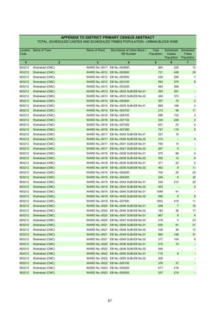 Location
Code
Name of Town Name of Ward Boundaries of Urban Block /
EB Number
Total
Population
Scheduled
Castes
Population
Scheduled
Tribes
Population
1 2 3 4 5 6 7
APPENDIX TO DISTRICT PRIMARY CENSUS ABSTRACT
TOTAL, SCHEDULED CASTES AND SCHEDULED TRIBES POPULATION - URBAN BLOCK WISE
803212 Shahabad (CMC) WARD No.-0011 EB No.-002800 565 220 12
803212 Shahabad (CMC) WARD No.-0012 EB No.-002900 721 438 20
803212 Shahabad (CMC) WARD No.-0012 EB No.-003000 439 280 7
803212 Shahabad (CMC) WARD No.-0012 EB No.-003100 593 578 8
803212 Shahabad (CMC) WARD No.-0013 EB No.-003200 465 368 -
803212 Shahabad (CMC) WARD No.-0013 EB No.-0033 SUB-EB No.01 393 391 -
803212 Shahabad (CMC) WARD No.-0013 EB No.-0033 SUB-EB No.02 449 372 -
803212 Shahabad (CMC) WARD No.-0014 EB No.-003400 357 75 2
803212 Shahabad (CMC) WARD No.-0014 EB No.-0035 SUB-EB No.01 869 168 4
803212 Shahabad (CMC) WARD No.-0015 EB No.-003700 213 96 11
803212 Shahabad (CMC) WARD No.-0016 EB No.-006700 596 102 3
803212 Shahabad (CMC) WARD No.-0016 EB No.-007100 329 248 2
803212 Shahabad (CMC) WARD No.-0016 EB No.-007200 651 23 4
803212 Shahabad (CMC) WARD No.-0016 EB No.-007300 757 115 5
803212 Shahabad (CMC) WARD No.-0017 EB No.-0040 SUB-EB No.01 527 18 -
803212 Shahabad (CMC) WARD No.-0017 EB No.-0040 SUB-EB No.02 414 - 4
803212 Shahabad (CMC) WARD No.-0017 EB No.-0041 SUB-EB No.01 765 15 -
803212 Shahabad (CMC) WARD No.-0017 EB No.-0041 SUB-EB No.02 267 9 -
803212 Shahabad (CMC) WARD No.-0018 EB No.-0038 SUB-EB No.01 975 96 6
803212 Shahabad (CMC) WARD No.-0018 EB No.-0038 SUB-EB No.02 355 12 6
803212 Shahabad (CMC) WARD No.-0018 EB No.-0039 SUB-EB No.01 471 22 5
803212 Shahabad (CMC) WARD No.-0018 EB No.-0039 SUB-EB No.02 483 8 11
803212 Shahabad (CMC) WARD No.-0019 EB No.-004200 704 20 24
803212 Shahabad (CMC) WARD No.-0019 EB No.-004300 249 6 32
803212 Shahabad (CMC) WARD No.-0019 EB No.-0044 SUB-EB No.01 534 210 22
803212 Shahabad (CMC) WARD No.-0019 EB No.-0044 SUB-EB No.02 423 - 5
803212 Shahabad (CMC) WARD No.-0019 EB No.-0045 SUB-EB No.01 1049 41 -
803212 Shahabad (CMC) WARD No.-0019 EB No.-0045 SUB-EB No.02 590 5 6
803212 Shahabad (CMC) WARD No.-0019 EB No.-007500 1653 419 11
803212 Shahabad (CMC) WARD No.-0020 EB No.-0046 SUB-EB No.01 938 7 16
803212 Shahabad (CMC) WARD No.-0020 EB No.-0046 SUB-EB No.02 182 36 17
803212 Shahabad (CMC) WARD No.-0020 EB No.-0047 SUB-EB No.01 867 8 4
803212 Shahabad (CMC) WARD No.-0020 EB No.-0047 SUB-EB No.02 418 5 23
803212 Shahabad (CMC) WARD No.-0021 EB No.-0048 SUB-EB No.01 625 91 21
803212 Shahabad (CMC) WARD No.-0021 EB No.-0048 SUB-EB No.02 339 36 12
803212 Shahabad (CMC) WARD No.-0021 EB No.-0049 SUB-EB No.01 960 148 31
803212 Shahabad (CMC) WARD No.-0021 EB No.-0049 SUB-EB No.02 277 104 9
803212 Shahabad (CMC) WARD No.-0022 EB No.-0036 SUB-EB No.01 515 10 -
803212 Shahabad (CMC) WARD No.-0022 EB No.-0036 SUB-EB No.02 550 - -
803212 Shahabad (CMC) WARD No.-0022 EB No.-0050 SUB-EB No.01 715 8 -
803212 Shahabad (CMC) WARD No.-0022 EB No.-0050 SUB-EB No.02 205 - -
803212 Shahabad (CMC) WARD No.-0022 EB No.-005100 376 37 -
803212 Shahabad (CMC) WARD No.-0023 EB No.-005200 617 218 -
803212 Shahabad (CMC) WARD No.-0023 EB No.-005300 537 219 -
61
 