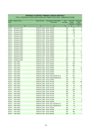Location
Code
Name of Town Name of Ward Boundaries of Urban Block /
EB Number
Total
Population
Scheduled
Castes
Population
Scheduled
Tribes
Population
1 2 3 4 5 6 7
APPENDIX TO DISTRICT PRIMARY CENSUS ABSTRACT
TOTAL, SCHEDULED CASTES AND SCHEDULED TRIBES POPULATION - URBAN BLOCK WISE
803212 Shahabad (CMC) WARD No.-0024 EB No.-005400 292 151 3
803212 Shahabad (CMC) WARD No.-0024 EB No.-005500 467 258 5
803212 Shahabad (CMC) WARD No.-0025 EB No.-005600 321 168 1
803212 Shahabad (CMC) WARD No.-0025 EB No.-005700 333 119 -
803212 Shahabad (CMC) WARD No.-0026 EB No.-005800 270 18 -
803212 Shahabad (CMC) WARD No.-0026 EB No.-005900 266 7 4
803212 Shahabad (CMC) WARD No.-0027 EB No.-006000 299 230 2
803212 Shahabad (CMC) WARD No.-0027 EB No.-006100 433 381 -
803212 Shahabad (CMC) WARD No.-0028 EB No.-006200 391 372 -
803212 Shahabad (CMC) WARD No.-0028 EB No.-006300 257 100 7
803212 Shahabad (CMC) WARD No.-0029 EB No.-006400 267 22 -
803212 Shahabad (CMC) WARD No.-0029 EB No.-006500 236 41 -
803212 Shahabad (CMC) WARD No.-0030 EB No.-006600 201 138 21
803212 Shahabad (CMC) WARD No.-0030 EB No.-006800 172 153 7
803212 Shahabad (CMC) WARD No.-0031 EB No.-006900 218 55 17
803212 Shahabad (CMC) WARD No.-0031 EB No.-007000 252 130 3
803212 Shahabad (CMC) WARD No.-0031 EB No.-007400 1373 93 -
803213 Wadi (TMC) WARD No.-0001 EB No.-000100 491 475 8
803213 Wadi (TMC) WARD No.-0001 EB No.-000200 823 809 1
803213 Wadi (TMC) WARD No.-0001 EB No.-000300 752 687 -
803213 Wadi (TMC) WARD No.-0002 EB No.-000400 230 97 14
803213 Wadi (TMC) WARD No.-0002 EB No.-000500 623 343 9
803213 Wadi (TMC) WARD No.-0003 EB No.-000600 692 529 4
803213 Wadi (TMC) WARD No.-0003 EB No.-000700 318 317 -
803213 Wadi (TMC) WARD No.-0003 EB No.-0008 SUB-EB No.01 661 661 -
803213 Wadi (TMC) WARD No.-0003 EB No.-0008 SUB-EB No.02 453 453 -
803213 Wadi (TMC) WARD No.-0004 EB No.-000900 305 87 5
803213 Wadi (TMC) WARD No.-0004 EB No.-001000 672 352 55
803213 Wadi (TMC) WARD No.-0004 EB No.-001100 236 187 4
803213 Wadi (TMC) WARD No.-0005 EB No.-001200 246 42 39
803213 Wadi (TMC) WARD No.-0005 EB No.-001300 723 110 12
803213 Wadi (TMC) WARD No.-0005 EB No.-001400 608 566 6
803213 Wadi (TMC) WARD No.-0006 EB No.-001500 885 163 9
803213 Wadi (TMC) WARD No.-0006 EB No.-001600 535 83 5
803213 Wadi (TMC) WARD No.-0006 EB No.-001700 420 352 -
803213 Wadi (TMC) WARD No.-0006 EB No.-001800 117 101 -
803213 Wadi (TMC) WARD No.-0006 EB No.-001900 555 315 4
803213 Wadi (TMC) WARD No.-0007 EB No.-002000 154 12 7
803213 Wadi (TMC) WARD No.-0007 EB No.-0021 SUB-EB No.01 520 65 -
803213 Wadi (TMC) WARD No.-0007 EB No.-0021 SUB-EB No.02 476 23 -
803213 Wadi (TMC) WARD No.-0007 EB No.-002200 256 5 -
803213 Wadi (TMC) WARD No.-0007 EB No.-002300 858 187 4
803213 Wadi (TMC) WARD No.-0007 EB No.-002400 620 584 -
803213 Wadi (TMC) WARD No.-0007 EB No.-002500 406 93 -
62
 