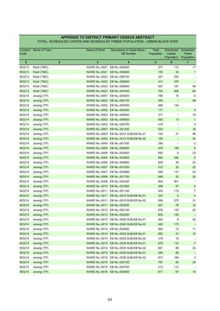 Location
Code
Name of Town Name of Ward Boundaries of Urban Block /
EB Number
Total
Population
Scheduled
Castes
Population
Scheduled
Tribes
Population
1 2 3 4 5 6 7
APPENDIX TO DISTRICT PRIMARY CENSUS ABSTRACT
TOTAL, SCHEDULED CASTES AND SCHEDULED TRIBES POPULATION - URBAN BLOCK WISE
803213 Wadi (TMC) WARD No.-0021 EB No.-006500 277 112 17
803213 Wadi (TMC) WARD No.-0021 EB No.-006600 155 34 1
803213 Wadi (TMC) WARD No.-0022 EB No.-006700 251 250 -
803213 Wadi (TMC) WARD No.-0022 EB No.-006800 411 370 -
803213 Wadi (TMC) WARD No.-0023 EB No.-006900 397 181 48
803213 Wadi (TMC) WARD No.-0023 EB No.-007000 704 408 65
803214 Jevargi (TP) WARD No.-0001 EB No.-000200 784 15 6
803214 Jevargi (TP) WARD No.-0002 EB No.-000100 434 - 98
803214 Jevargi (TP) WARD No.-0002 EB No.-000300 489 134 -
803214 Jevargi (TP) WARD No.-0002 EB No.-000400 171 - 3
803214 Jevargi (TP) WARD No.-0003 EB No.-000500 371 - 19
803214 Jevargi (TP) WARD No.-0003 EB No.-000600 455 13 1
803214 Jevargi (TP) WARD No.-0003 EB No.-000700 416 - 5
803214 Jevargi (TP) WARD No.-0003 EB No.-001200 523 - 18
803214 Jevargi (TP) WARD No.-0003 EB No.-0014 SUB-EB No.01 724 31 96
803214 Jevargi (TP) WARD No.-0003 EB No.-0014 SUB-EB No.02 185 - 44
803214 Jevargi (TP) WARD No.-0004 EB No.-001300 296 - 2
803214 Jevargi (TP) WARD No.-0005 EB No.-000900 476 158 6
803214 Jevargi (TP) WARD No.-0005 EB No.-002400 692 9 23
803214 Jevargi (TP) WARD No.-0005 EB No.-003800 850 240 5
803214 Jevargi (TP) WARD No.-0006 EB No.-000800 626 39 24
803214 Jevargi (TP) WARD No.-0007 EB No.-001000 515 32 23
803214 Jevargi (TP) WARD No.-0007 EB No.-003900 599 137 22
803214 Jevargi (TP) WARD No.-0008 EB No.-001700 649 32 25
803214 Jevargi (TP) WARD No.-0009 EB No.-002300 904 901 -
803214 Jevargi (TP) WARD No.-0010 EB No.-001800 358 87 2
803214 Jevargi (TP) WARD No.-0011 EB No.-001100 504 115 7
803214 Jevargi (TP) WARD No.-0011 EB No.-0019 SUB-EB No.01 223 4 4
803214 Jevargi (TP) WARD No.-0011 EB No.-0019 SUB-EB No.02 659 275 31
803214 Jevargi (TP) WARD No.-0011 EB No.-002000 367 76 10
803214 Jevargi (TP) WARD No.-0012 EB No.-002100 676 143 20
803214 Jevargi (TP) WARD No.-0013 EB No.-002200 604 139 -
803214 Jevargi (TP) WARD No.-0013 EB No.-0040 SUB-EB No.01 654 8 42
803214 Jevargi (TP) WARD No.-0013 EB No.-0040 SUB-EB No.02 442 173 -
803214 Jevargi (TP) WARD No.-0014 EB No.-002800 600 73 11
803214 Jevargi (TP) WARD No.-0014 EB No.-0029 SUB-EB No.01 852 41 10
803214 Jevargi (TP) WARD No.-0014 EB No.-0029 SUB-EB No.02 318 18 -
803214 Jevargi (TP) WARD No.-0014 EB No.-0035 SUB-EB No.01 676 110 7
803214 Jevargi (TP) WARD No.-0014 EB No.-0035 SUB-EB No.02 561 86 24
803214 Jevargi (TP) WARD No.-0015 EB No.-0030 SUB-EB No.01 540 90 -
803214 Jevargi (TP) WARD No.-0015 EB No.-0030 SUB-EB No.02 873 184 3
803214 Jevargi (TP) WARD No.-0015 EB No.-003100 767 90 24
803214 Jevargi (TP) WARD No.-0015 EB No.-003700 413 112 -
803214 Jevargi (TP) WARD No.-0016 EB No.-003600 611 67 14
64
 