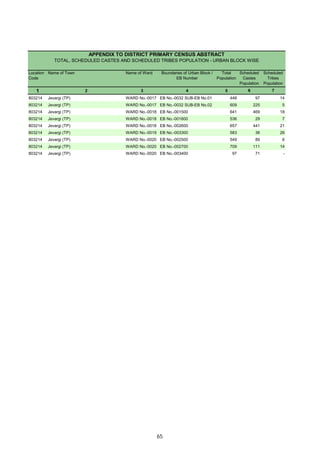 Location
Code
Name of Town Name of Ward Boundaries of Urban Block /
EB Number
Total
Population
Scheduled
Castes
Population
Scheduled
Tribes
Population
1 2 3 4 5 6 7
APPENDIX TO DISTRICT PRIMARY CENSUS ABSTRACT
TOTAL, SCHEDULED CASTES AND SCHEDULED TRIBES POPULATION - URBAN BLOCK WISE
803214 Jevargi (TP) WARD No.-0017 EB No.-0032 SUB-EB No.01 448 97 14
803214 Jevargi (TP) WARD No.-0017 EB No.-0032 SUB-EB No.02 609 225 5
803214 Jevargi (TP) WARD No.-0018 EB No.-001500 641 469 18
803214 Jevargi (TP) WARD No.-0018 EB No.-001600 536 29 7
803214 Jevargi (TP) WARD No.-0018 EB No.-002600 657 441 21
803214 Jevargi (TP) WARD No.-0019 EB No.-003300 583 36 26
803214 Jevargi (TP) WARD No.-0020 EB No.-002500 549 89 6
803214 Jevargi (TP) WARD No.-0020 EB No.-002700 709 111 14
803214 Jevargi (TP) WARD No.-0020 EB No.-003400 97 71 -
65
 