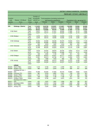 DISTRICT CENSUS HANDBOOK : GULBARGA
PRIMARY CENSUS ABSTRACT
Persons Males Females Persons Males Females
1 2 3 4 5 6 7 8 9 10
579 Gulbarga - District Total 1,14,633 6,48,782 3,30,091 3,18,691 1,00,990 52,064 48,926
Rural 84,760 4,89,697 2,49,515 2,40,182 79,182 40,885 38,297
Urban 29,873 1,59,085 80,576 78,509 21,808 11,179 10,629
0148 Aland Total 13,877 79,777 41,251 38,526 11,856 6,170 5,686
Rural 13,877 79,777 41,251 38,526 11,856 6,170 5,686
Urban - - - - - - -
0149 Afzalpur Total 6,576 38,516 19,958 18,558 6,195 3,208 2,987
Rural 6,576 38,516 19,958 18,558 6,195 3,208 2,987
Urban - - - - - - -
0150 Gulbarga Total 16,003 93,506 48,036 45,470 14,635 7,510 7,125
Rural 15,450 90,590 46,539 44,051 14,255 7,303 6,952
Urban 553 2,916 1,497 1,419 380 207 173
0151 Chincholi Total 15,786 86,302 43,623 42,679 14,143 7,336 6,807
Rural 15,786 86,302 43,623 42,679 14,143 7,336 6,807
Urban - - - - - - -
0152 Sedam Total 9,919 53,424 26,670 26,754 8,502 4,313 4,189
Rural 9,471 51,130 25,534 25,596 8,181 4,151 4,030
Urban 448 2,294 1,136 1,158 321 162 159
0153 Chitapur Total 14,303 85,912 43,201 42,711 14,537 7,502 7,035
Rural 13,901 83,913 42,198 41,715 14,282 7,379 6,903
Urban 402 1,999 1,003 996 255 123 132
0154 Jevargi Total 9,699 59,469 30,412 29,057 10,270 5,338 4,932
Rural 9,699 59,469 30,412 29,057 10,270 5,338 4,932
Urban - - - - - - -
URBAN
803205 Aland (TMC) Urban 1,019 5,739 2,970 2,769 822 412 410
803206 Afzalpur (TP) Urban 985 5,672 2,878 2,794 846 451 395
803207
Gulbarga (M Corp. +
OG) Urban 15,384 82,020 41,604 40,416 10,890 5,650 5,240
803208 Chincholi (TP) Urban 967 5,518 2,997 2,521 729 378 351
803209 Sedam (TMC) Urban 1,610 8,324 4,165 4,159 1,158 550 608
620588 Kurgunta (CT) Urban 448 2,294 1,136 1,158 321 162 159
803210 Chitapur (TMC) Urban 1,834 9,706 4,831 4,875 1,423 720 703
803211
Shahabad ACC (NAC +
OG) Urban 631 3,327 1,691 1,636 383 182 201
803212 Shahabad (CMC) Urban 2,980 14,512 7,204 7,308 1,928 938 990
803213 Wadi (TMC) Urban 3,053 16,773 8,456 8,317 2,390 1,260 1,130
803214 Jevargi (TP) Urban 962 5,200 2,644 2,556 918 476 442
Location
code
number
District/ CD Block/
Town
Total/
Rural/
Urban
Number of
households
with SC as
head
Total population (including institutional
and houseless population) Population in the age-group 0-6
68
 